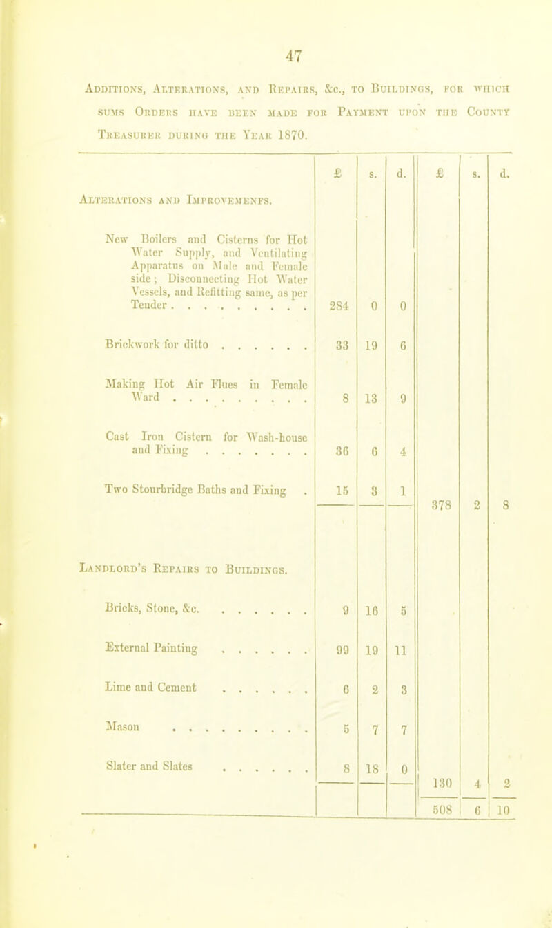 ADDITION'S, AtTER.mONS, AND UePAIRS, &C., TO BulLDTNGS, FOR IvmCIt SUMS OllDEIiS HAVE llEEX MADE FOR PAYMENT UI'ON THE CoUXTY Treasurer duuixu the \j:\h 1S70. £1 Xi s. u. s. u. Alterations and Improvemknfs. New Boilers and Cisterns for Hot AVater Supply, and Ventilating Apparatus on Male and {''eniale side; Disconnecting Hot Water Vessels, and Kctitting same, as per Tender 284 0 0 33 19 c i.>i(iKiii|^ 1 lUL Xlucs 111 rcniitic Ward 8 13 9 Cast Iron Cistern for Wasli-bouse 36 6 4 Two Stourbridge Baths and Fixing 15 8 1 378 2 8 Landlord's Repairs to Buildings. Bricks, Stone, &c 9 16 5 J!/Xtcrnal l-'ainting 99 19 11 Lime and Cement 6 2 3 5 7 7 8 18 0 ] 130 4 3 508 6 10
