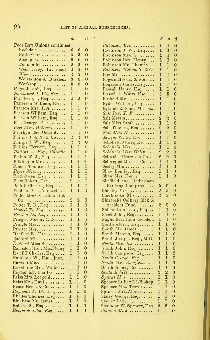 £ S d Poor Law Unions continued Eoohdale 6 6 0 Eotberhara 3 3 0 Stockport 6 6 0 Todniorden 2 2 0 West Derby, Liverpool 2 2 0 JV'han..., 2 2 0 Wolstanton & Burslem 3 3 0 Worksop 5 5 0 Paget Joseph, Esq 1 1 0 Pankhurst J. W., Esq ..110 Parr George, Esq ...... 2 2 0 Patterson William, Esq.. 110 Pearson Mrs. J. A 1 1 0 Pearson William, Esq .. 110 Pearson William, Esq .. 110 Peel George, Esq 1 1 0 Peel Mrs. William ] 1 0 Penrhvn Rev. Oswald.... 110 Philips J. & N. & Co.... 2 2 0 Philips J. W., Esq 2 2 0 Philips Herbert, Esq 1 1 0 Philips —, Esq., Cheadle 110 Pickin W. J., Esq 1 1 0 Pilkington Mrs 1 1 0 Pinder Thomas, Esq I 1 0 Piper Miss .. .o 110 Piatt Owen, Esq 1 1 0 Piatt Robert, Esq 2 2 0 Polhili Charles, Esq 1 1 0 Popham Vice-Admiral 110 Potter Messrs. Edmund & Co 2 2 0 Potter T. B., Esq 1 1 0 Powell T., Esq 1 1 0 Preston Z>., Esq 1 1 0 Prieger, Stochr, & Co 110 PringleMrs 1 1 0 Procter Mrs 1 1 0 Eadford E., Esq 1 1 0 Eadford Miss 1 1 0 Badford Miss S 1 1 0 Eamsden Hon. Mrs.Henry 110 Eatcliff Charles, Esq 1 1 0 Eathbone W., Esq., junr.. 1 1 0 Bawson Miss 1 1 0 Eawstorne Mrs. Walker.. 110 Eaynor Mr. Charles .... 1 1 0 Eeiss Mrs. Leopold 110 EeissMrs. Emil 1 1 0 Eeuss Ernst & Co 1 1 0 Beynolds F. W.yEsq ... 1 1 0 Ehodes Thomas, Esq 110 Eingham Mr. James .... 1 1 0 Eob^rts S., Esq 1 1 0 £ s d Robinson Mrs 110 Eobinson J. W., Esq.... 110 Eobinson Mrs. S 1 1 0 Eobinson Rev. Henry .. 110 Eobinson Mr. Thomas .. 110 Robinson Messrs. T. & Co 1 1 0 Eoe Mrs 1 1 0 Eogers Messrs. & Sons .. 110 Eogerson James, Esq.... 110 Eossell Henry. Esq .. -. 1 1 0 Eussell J. Watts, Esq .. 5 5 0 Eutland Mrs 1 1 0 Eyder William, Esq 1 1 0 Eylands & Sous, Messrs... 1 1 0 Salt Reo. T. F 1 1 0 Salt Messrs 2 2 0 Salt Miss Sarah 1 1 0 Salt Thomas, Esq 2 2 0 Salt Miss II 1 1 0 Sawyer W. G., Esq 1 1 0 Schofield James, Esq.... 110 Schofield Mrs 1 1 0 Schofield Miss Helen ..220 Schwabe Messrs. & Co .. 2 2 0 Schweppe Messrs. Co .. 110 Seeley Mrs 1 1 0 Shaw Bentley, Esq .... 1 1 0 Shaw Mrs. Henry ...... 1 I 0 Sheffield and Rotherham Banking Company.... 5 5 0 Shepley Miss 2 2 0 Sherbrooke Mrs 2 2 0 Shireoaks Colliery Sick &c Arcident Fund 2 2 0 Sidebotham John, Esq .. 110 Slack John, Esq 1 1 0 Slight Rev. John Goode... 110 Smith Albert, Esq 1 I 0 Smith Mr. James 1 1 0 Smith Marcus, Esq 1 1 0 Smith Joseph. Esq , M.D. 110 Smith Mrs. Jos 1 1 0 Smith John, Esq 1 1 0 Smith Sampson, Esq.... 110 Smith George, Esq 110 Smith Mrs, Sampson.... 1 1 0 Smith James, Esq 1 1 0 Southall Mrs 2 2 0 Sparks Mrs 1 1 0 Spencer Rt Rev.Ld.Bishop 110 Spencer Mrs. Trevor .... 1 1 0 Spencer Mrs. Almeric.... 110 Staley George, Esq 110 Stamer Lady 1 1 0 Stanhope W. Spencer, Esq 2 2 0