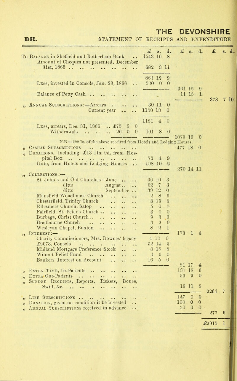 STATEMENT OF EECEIPTS AND EXPENDITURE £ a. d. £ s. d. To Bala>-ce in Sheffield and EotberLam Bank .. 1543 16 8 Amount of Cheques not presented, December 31st, 1865 682 3 11  861 12 9 Less, invested in Consols, Jan, 29, 1866 .. 500 0 0 361 12 0 Balance of Petty Cash 11 15 1 „ Annual Sdbsckiptions :—Arrears 30 11 0 Current year .. .. lloO 13 0 1181 4 0 Less, arrears, Dec. 31, 18C6 .. ^75 3 0 WithdravTals 26 5 0 101 8 0 1079 16 0 N.B.—£22 Is. of the above received from Hotels and Lodging Houses. „ Casual Subscbiptions 477 18 0 „ Donations, including i£l3 lis. 9d. from Hos- pital Box Ditto, from Hotels and Lodging Houses 270 14 11 Collections :— St. John's and Old Churches—June ., ditto August., ditto September Mansfield Woodhouse Church Chesterfield, Trinity Church Ellesmere Church, Salop Fairfield, St. Peter's Church Burbage, Christ Church Bradbourne Church Wesleyan Chapel, Buxton Tnteeest:— 173 1 4 Charity Commissioners, Mrs. Downes' legacy £2Q7S, Consols .. .. Midland Mortgage Preference Stock ,. Wilmot Belief Fund Bankers' Interest on Account , 81 17 4 „ Extra Time, In-Patients 137 ]8 6 „ ExTBA Out-Pa'ients 23 9 0 „ SuNDny Eeceipts, Reports, Tickets, Bones, Swill, &c. .. .. . 19 U 8 „ Life Subscriptions 147 0 0 „ Donation, given on condition it be invested .. 100 0 0 „ Annual Subscriptions received in advance .. 30 0 0 72 4 9 198 10 2 36 10 3 62 7 3 39 12 0 2 8 6 3 15 6 5 0 0 3 0 0 9 3 9 3 2 0 S 2 1 4 10 0 52 14 3 3 18 8 4 9 5 16 5 0 2264 7 277 6 £2915 1