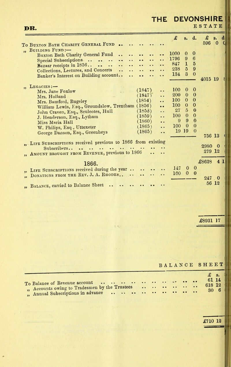 ESTATE ^ s. d. £ s. d To Buxton Bath Charity General Fund 0 C „ Building Fund:— Buxton Bath Charity General Fund 1000 0 0 Special Subscriptions 1^96 9 6 Bazaar receipts in 1856 Stl i n Collections, Lectures, and Concerts 238 5 9 Banker's Interest on Building account 134 3 0 4015 19 „ Legacies:— ^ ^ ^ Mrs. Jane Foxlow (1847) .. 100 0 0 Mrs. Holland (1847^ .. 200 0 0 Mrs. Bamford, Rugeley (1854) .. 100 0 0 William Lewis, Esq., Groundslow, Trentham (1856) 100 0 0 John Craven, Esq., Sculcotes, Hull (1853) .. 27 5 0 J. Henderson, Esq., Lytham (1859) .. 100 0 0 Miss Maria Hall (1860) .. ^ X ^ W. Philips, Esq., Uttoxeter (1865) .. 100 0 0 George Danson, Esq., Greenheys (1865) .. 19 19 0 ■ 75b Id „. Life Subscriptions received previous to 1860 from existing Subscribers 2980 0 „ Amount brought from Eevenue, previous to 1866 .. .. ^'9 ±^ 1866. Life Subscriptions received during the year 147 0 0 Donations from the Rev. J. A. Rhodes. . 100 0 0 ^8628 4 1 247 . 0 Balance, carried to Balance Sheet 56 12 Je8931 17 BALANCE SHEET £ s. To Balance of Revenue account ^ fil8 12 „ Accounts owing to Tradesmen by the Trustees 30 6 „ Annual Subscriptions in advance £710 13