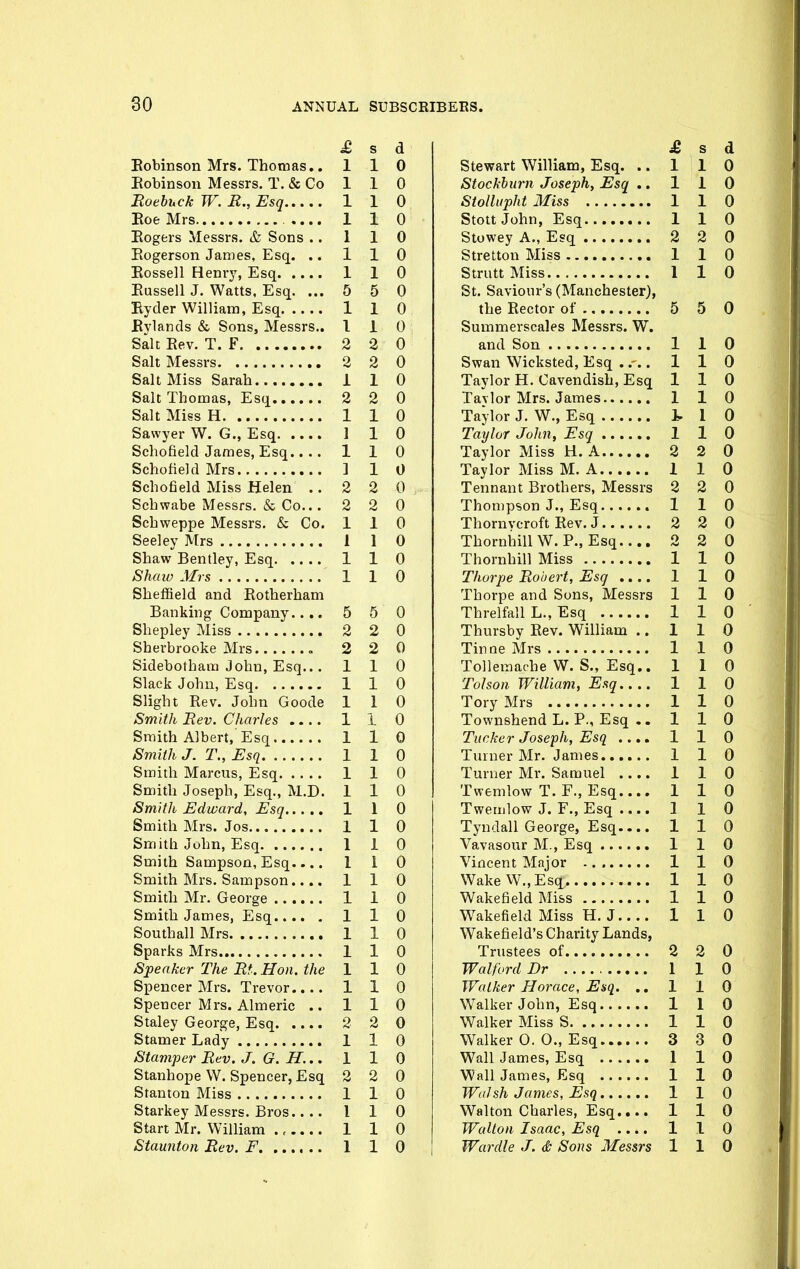 £ s d Eobinson Mrs. Thomas.. 110 Eobinsou Messrs. T. & Co 1 1 0 Roebuck W. B., Esq 1 1 0 Eoe Mrs 1 1 0 Eogers Messrs. & Sons .. 110 Eogerson James, Esq. .. 110 Eossell Henrj^ Esq 1 1 0 Eussell J. Watts. Esq. ...5 5 0 Eyder William, Esq 1 1 0 Eylands & Sons, Messrs.. 110 Salt Eev. T. F 2 2 0 Salt Messrs 2 2 0 Salt Miss Sarah 110 Salt Thomas, Esq 2 2 0 Salt Miss H 1 1 0 Sawyer W. G., Esq 1 1 0 Schofield James, Esq.... 110 Schofield Mrs ] 1 0 Schofield Miss Helen ..220 Schwabe Messrs. & Co... 2 2 0 Schweppe Messrs. & Co. 110 Seeley Mrs 1 1 0 Shaw Bentley, Esq 1 1 0 Shaiv Mrs 1 1 0 Sheffield and Eotherham Banking Company.... 5 5 0 Shepley Miss 2 2 0 Sherbrooke Mrs „ 2 2 0 Sidebotham John, Esq... 110 Slack John, Esq 1 1 0 Slight Rev. John Goode 110 Smith Eev. Charles 1 1 0 Smith Albert, Esq 1 1 0 Smith J. T., JSsq 1 1 0 Smith Marcus, Esq 1 1 0 Smith Joseph, Esq., M.D. 110 Smith Edward, Esq 1 1 0 Smith Mrs. Jos 1 1 0 Smith John, Esq 1 1 0 Smith Sampson, Esq.... 110 Smith Mrs. Sampson.... 110 Smith Mr. George 1 1 0 Smith James, Esq 1 1 0 Southall Mrs 1 1 0 Sparks Mrs 1 1 0 Speaker The Bt. Hon. the 1 1 0 Spencer Mrs. Trevor.... 110 Spencer Mrs. Almeric .. 110 Staley George, Esq 2 2 0 Stamer Lady 1 1 0 Stamper Bev. J. G. H... 1 1 0 Stanhope W. Spencer, Esq 2 2 0 Stanton Miss 1 1 0 Starkey Messrs. Bros.... 110 Start Mr. William 1 1 0 Staunton Bev. F 1 1 0 ^ s d Stewart William, Esq. ..110 Stockhurn Joseph, Esq .. 110 Stollupht Miss 1 1 0 Stott John, Esq 1 1 0 Stowey A., Esq 2 2 0 Stretton Miss 1 1 0 Strutt Miss 1 1 0 St. Saviour's (Manchester), the Rector of 5 5 0 Summerscales Messrs. W. and Son 1 1 0 Swan Wicksted, Esq ..-.. 1 1 0 Taylor H. Cavendish, Esq 110 Tavlor Mrs. James 110 Taylor J. W., Esq t I 0 Taylor John, Esq 1 1 0 Taylor Miss H. A 2 2 0 Taylor Miss M. A 1 1 0 Tennant Brothers, Messrs 2 2 0 Thompson J., Esq 110 Thornvcroft Rev. J 2 2 0 ThornhillW.P., Esq.... 2 2 0 Thornhill Miss 1 1 0 Thorpe Robert, Esq 1 1 0 Thorpe and Sons, Messrs 110 Threlfall L., Esq 1 1 0 Thursby Rev. William ..110 Tinne Mrs 1 1 0 Tollemache W. S., Esq.. 110 Tolson William, Esq 110 Tory Mrs 1 1 0 TownshendL. P., Esq .. 110 Tucker Joseph, Esq .... 1 1 0 Turner Mr. James 1 1 0 Turner Mr. Samuel .... 1 1 0 Twemlow T. F., Esq 110 Twemlow J. F., Esq 1 1 0 Tyndall George, Esq 1 1 0 Vavasour M., Esq 1 1 0 Vincent Major 1 1 0 Wake W., Esq. 110 Wakefield Miss 1 1 0 Wakefield Miss H. J 1 1 0 Wakefield's Charity Lands, Trustees of 2 2 0 Walfvrd Dr 1 1 0 Walker Horace, Esq. .. 110 Walker John, Esq 1 1 0 Walker Miss S 1 1 0 Walker 0. O., Esq 3 3 0 Wall James, Esq 1 1 0 Wall James, Esq 1 1 0 Walsh James, Esq 110 Walton Charles, Esq.... 110 Walton Isaac, Esq .... 1 1 0 Wardle J. & Sons Messrs 110