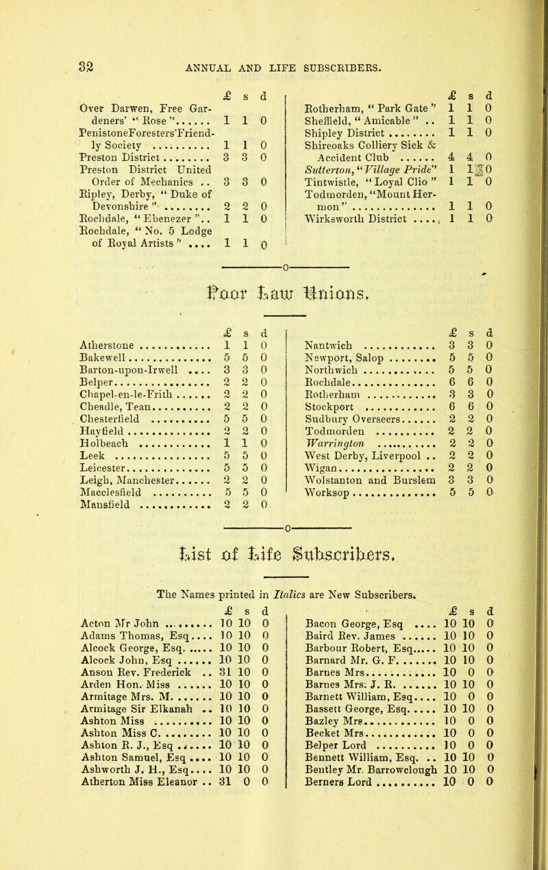 ^ s d Over Darwen, Free Gar- deners' ''Rose 110 PenistoneForesters'Friend- ly Society 1 1 0 Preston District 3 3 0 Preston District United Order of Mechanics .. 3 3 0 Eipley, Derby,  Duke of Devonshire 2 2 0 Eochdale, Ebenezer.. 110 Eochdale, *' No. 5 Lodge of Eoyal Artists  .... 1 1 o £ s d Eotherham,  Park Gate 110 Sheffield,  Amicable  ..110 Shipley District 1 1 0 Shireoaks Colliery Sick & Accident CliTb 4 4 0 Sutterton,^'Village Pride'' 1 l'§0 Tintwistle,  Loyal Clio 110 Todmorden, Mount Her- nion 1 1 0 Wirksworth District 1 1 0 0- £ s d Atherstone 1 1 0 Bakewell 5 5 0 Barton-upon-Irwell .... 3 3 0 Belper 2 2 0 Chapel-en-le-Frith 2 2 0 Cheadle, Tean 2 2 0 Chesterfield 5 5 0 Hav field 2 2 0 Ho! beach 1 1 0 Leek 5 5 0 Leicester 5 5 0 Leigh, Manchester 2 2 0 Macclesfield 5 5 0 Mansfield 2 2 0 £ s d Nantwich 3 3 0 Newport, Salop 5 5 0 Northwich 5 5 0 Eochdale 6 6 0 Eotherham 3 3 0 Stockport 6 6 0 Sudbury Overseers 2 2 0 Todmorden 2 2 0 Warrington 2 2 0 West Derby, Liverpool .. 2 2 0 Wigan 2 2 0 Wolstanton and Burslem 3 3 0 Worksop 5 5 0 ■0- The Names printed in Italics are New Subscribers. £ s d Acton Mr John 10 10 0 Adams Thomas, Esq 10 10 0 Alcock George, Esq 10 10 0 Alcock John, Esq 10 10 0 Anson Eev. Frederick .. 31 10 0 Arden Hon. Miss ...... 10 10 0 Armitage Mrs. M 10 10 0 Armitage Sir Elkanah .. 10 10 0 Ashton Miss 10 10 0 Ashton Miss C 10 10 0 Ashton E. J., Esq .4 10 10 0 Ashton Samuel, Esq .... 10 10 0 Ashworth J. H., Esq 10 10 0 Atherton Miss Eleanor .. 31 0 0 £ s d Bacon George, Esq .... 10 10 0 Baird Eev. James 10 10 0 Barbour Eobert, Esq 10 10 0 Barnard Mr. G. F 10 10 0 Barnes Mrs 10 0 0 Barnes Mrs. J. E 10 10 0 Barnett William, Esq 10 0 0 Bassett George, Esq 10 10 0 Bazley Mrs 10 0 0 Becket Mrs 10 0 0 Belper Lord 10 0 0 Bennett William, Esq. .. 10 10 0 Bentley Mr. Barrowclough 10 10 0 Berners Lord 10 0 0