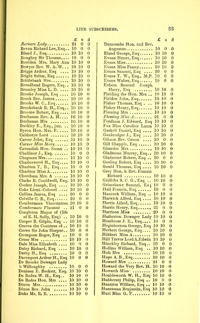 M s d Berners Lady 21 0 0 Bevan Richard Lee, Esq.. 10 0 0 Bland J., Esq 10 10 0 Boughey Sir Thomas.... 10 0 0 Boulden Mrs. Mary Ann 10 10 0 Bowyer Rev. W. A. W. <. 10 10 0 Briggs Arthur, Esq .... 10 10 0 Bright Selim, Esq 10 10 0 Brittlebank Mrs 10 10 0 Broadhead Rogers, Esq.. 10 10 0 Bromley Miss L. D 10 10 0 Brooke Joseph, Esq 10 10 0 Brook Rev. James 10 10 0 Brooks W. C, Esq 10 10 0 Brooksbank B. H., Esq.. 10 10 0 Broome Robert, Esq .... 10 10 0 Buchanan Rev. A. H 10 10 0 Buchanan Mrs 10 10 0 Buckley E., Esq., jun. .. 10 10 0 ByroQ Hon. Mrs. F 10 10 0 Calthorpe Lord 10 10 0 Carver John, Esq 52 10 0 Carver Miss Mary 10 10 0 Cavendish Hon. Susan .. 10 10 0 Challinor J., Esq 10 0 0 Chapman Mrs 10 10 0 Charleswood H., Esq 10 10 0 Charlton T. B., Esq 10 0 0 Charlton Miss A 10 10 0 Cheethara Mrs. A 10 10 0 Clarke R. Couldwell, Esq. 10 10 0 Cocker Joseph, Esq .... 10 10 0 Coke Lieut.-Colonel 10 10 0 Collins James, Esq 20 0 0 Colville C. R., Esq 10 0 0 Combermere Viscountess 10 10 0 Combermere Viscount .. 21 0 0 Congleton Mayor of (life ofE. H.Solly, Esq) .. 10 10 0 Cooper B. Gilpin, Esq .. 10 10 0 Craven the Countess of10 10 0 Crewe Sir John Harpur.. 10 0 0 Crompton Roger, Esq .. 10 0 0 Cruso Mrs 10 10 0 Dale Miss Elizabeth 10 0 0 Daley Richard, Esq 10 10 0 Darby H., Esq 10 0 0 Davenport Arthur H., Esq 10 0 0 De Brooke Dowager Lady ?«Willoughby 10 0 0 Denison E. Beckett, Esq. 10 10 0 De Rodes W. H., Esq.. 10 10 0 De Rodes Hon. Mrs 10 10 0 Dixon Mrs 10 10 0 Dixon Rev. John 10 10 0 Duke Mr, R. R 10 10 0 £ s d Duncombe Hon. and Eev. Augustus 10 0 0 Eland George, Esq 10 10 0 Evans Henry, Esq 10 10 0 Evans Miss 10 10 0 Evans Miss Fanny 10 10 0 Evans Samuel, Esq 20 0 0 Evans T. W., Esq., M.P. 10 0 0 Evans Walter, Esq 10 0 0 Evison Samuel Joseph Harrv, Esq 10 10 0 Fielding the Hon. Mrs .. JO 10 0 Fielden John, Esq 10 10 0 Fisher Thomas, Esq ... 10 10 0 Fisher Henry, Esq 10 10 0 Fleming Mrs 10 10 0 Fleming Miss A 21 0 0 Fordham J. Edward, Esq 10 10 0 Fox Miss Caroline Laura 10 10 0 Gaskell Daniel, Esq .... 10 10 0 Gaukrodger J., Esq 10 10 0 Gibson Rev. Canon .... 10 0 0 Gill Chappie, Esq ]0 10 0 Girardot Mrs 10 10 0 Gladstone Murray, Esq.. 10 10 0 Gladstone Robert, Esq .. 10 0 0 Gosling Robert, Esq 10 10 0 Gould Thomas, Esq 10 10 0 Grey Hon. & Rev. Francis Richard 10 10 0 Griffiths S. C. G., Esq .. 10 10 0 Grimshawe Samuel, Esq 10 0 0 Hall Francis, Esq 10 0 0 Hancock William, Esq .. 10 10 0 Harwick Alfred, Esq 10 10 0 Harris Alfred, Esq 10 10 0 Harris Henry, Esq 21 0 0 Harrison Miss 20 0 0 Hatherton Dowager Lady 10 10 0 Heathcote J. E., Esq.... 10 0 0 Hegiubottom George, Esq 10 10 0 Herbert George, Esq 10 10 0 Hibbert Miss A 10 10 0 Hill Trevor Lord A.Edwin 10 10 0 Hinckley Richard, Esq.. 10 0 0 Hollins William, Esq ..10 10 0 Holt Mrs 10 10 0 Hope A.B.,Esq 10 10 0 Howard Mrs 21 0 0 Howard the Very Rev. H. 10 10 0 Howarth Miss 10 10 0 Houldsworth W. H., Esq 10 10 0 Hubbersty Philip, Esq .. 10 0 0 Huntriss William, Esq .. 10 10 0 Huntsman Benjamin, Esq 10 10 0 Huri Miss G. F 10 10 0