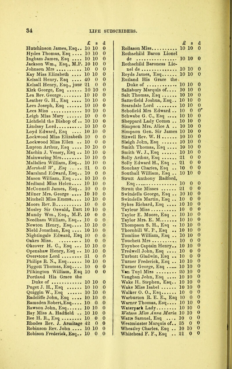 £ s d Hutchinson James,Esq.. 10 10 0 Hydes Thomas, Esq .... 10 10 0 Ingham James, Esq .... 10 10 0 Jackson Wm., Esq., M.P. 10 10 0 Johnson Mrs 10 0 0 Kay Miss Elizabeth .... 10 10 0 Kelsall Henry, Esq 40 0 0 Kelsall Henry, Esq., junr 21 0 0 Kirk George, Esq 10 10 0 Lea Rev. George 10 10 0 Leather G. H., Esq 10 10 0 Lees Joseph, Esq 10 10 0 Lees Miss 10 10 0 . Leigh Miss Mary 10 0 0 Lichfield the Bishop of .. 10 10 0 Lindsay Lord 10 10 0 Loyd Edward, Esq 10 10 0 Lockwood Miss Elizabeth 10 0 0 Lockwood Miss Ellen .. 10 0 0 Lupton Arthur, Esq .... 10 10 0 Machin J. Vessey, Esq .. 10 10 0 Mainwaring Mrs 10 10 0 Malialieu William, Esq.. 10 3 0 0 Marshall W , Esq 21 0 0 Marsland Edward, Esq.. 10 0 0 Mason William, Esq 10 10 0 Medland Miss Helen 10 10 0 McConnell James, Esq.. 10 0 0 Milner Mrs. George .... 10 10 0 Mitchell Miss Emma.... 10 10 0 Moore Rev. B 10 0 0 Mosley Sir Oswald, Bart 10 10 0 Mundy Wm., Esq., M.P. 10 0 0 Needham William, Esq.. 10 0 0 Newton Henry, Esq 10 10 0 Nield Jonathan, Esq 10 10 0 Nightingale Edward, Esq 10 0 0 Oakes Miss. . 10 0 0 Okeover H. C, Esq 10 10 0 Opensbaw Henry, Esq .. 10 10 0 Overstone Lord 31 0 0 Philips R. N., Esq 10 10 0 Piggott Thomas, Esq 10 0 0 Pilkington William, Esq 10 0 0 Portland His Grace the Duke of 10 10 0 Puget J. H.,Esq 10 10 0 Quiggin W., Esq 10 10 0 Eadcliffe John, Esq .... 10 10 0 Eamsden RobertjEsq.... 10 0 0 Eawson John, Esq 10 10 0 Eay Miss A. Hadfield ..10 10 0 Eee H, R., Esq 10 0 0 Rhodes Rev. J. Armitage 42 0 0 Robinson Rev. John .... 10 10 0 Eobison Frederick, Esq.. 10 0 0 s d 10 10 0 Rothschild Baron Lionel 10 10 0 Eothschild Baroness Lio- 10 10 0 10 10 0 Eutland His Grace the 1 n lU 1 (\ lU A u Salisbui'y Marquis of..,. 10 10 0 10 10 0 CI 1!^ 1 J T 1 T? Satteifield Joshua, Esq.. 10 10 0 10 10 A 0 Schofield Mrs Edward .. 10 0 A* 0 Schwabe G. C, Esq .... 10 10 0 Sheppard Lady Cotton .. 1 A 1 rt A u Simpson Mrs. Alice A .. 1 n lU lU A u Simpson Gen. Sir James 10 A u Sitwell Rev. W. H . *.... 10 10 A 0 10 iu A u Smith Thomas, Esq .... 1 n lU lU A u 10 10 A 0 Solly Arthur, Esq 21 A 0 A u Solly Edward H., Esq .. 21 0 0 Souchay Charles, Esq .. 10 0 A u Southall William, Esq .. 10 10 A 0 Strutt Anthony Radford, 10 0 0 21 A 0 A u Swindells George, Esq .. 10 10 A 0 Swindells Martin, Esq .. 10 0 A u Sykes Richard, Esq .... 10 10 0 lU A u A u Taylor E. Moore, Esq .. 10 10 A 0 Taylor Mrs. E. M 10 10 A u Thompson S. H., Esq .. 10 10 A 0 Thornhill W. P., Esq .. 10 10 A 0 Tomline W^illiam, Esq .. 10 10 0 10 0 A u Toynbee Captain Henry,. 10 10 A u Tredwell John, Esq .... 10 0 0 Turbutt Gladwin, Esq .. 10 0 0 Turner Frederick, Esq .. 10 10 0 10 10 0 TT^ m _ 1 TIT* 20 10 A u Vaughan John, Esq .... 10 10 0 Wake H. Stephen, Esq.. 10 10 0 10 10 0 10 0 A 0 W«rV>nrtr>n R F, TT. VVarUUllUIX J.^. Hi. -Cj.j IliOlJ[ in 0 0 Warner Thomas, Esq.... 10 10 0 10 10 0 Watson Miss Anna Maria 10 10 0 Watts Samuel, Esq .... 10 0 0 Westminster Marquis of.. 35 0 0 Wheatley Charles, Esq .. 10 10 0 Whitehead F. F., Esq .. 21 0 0