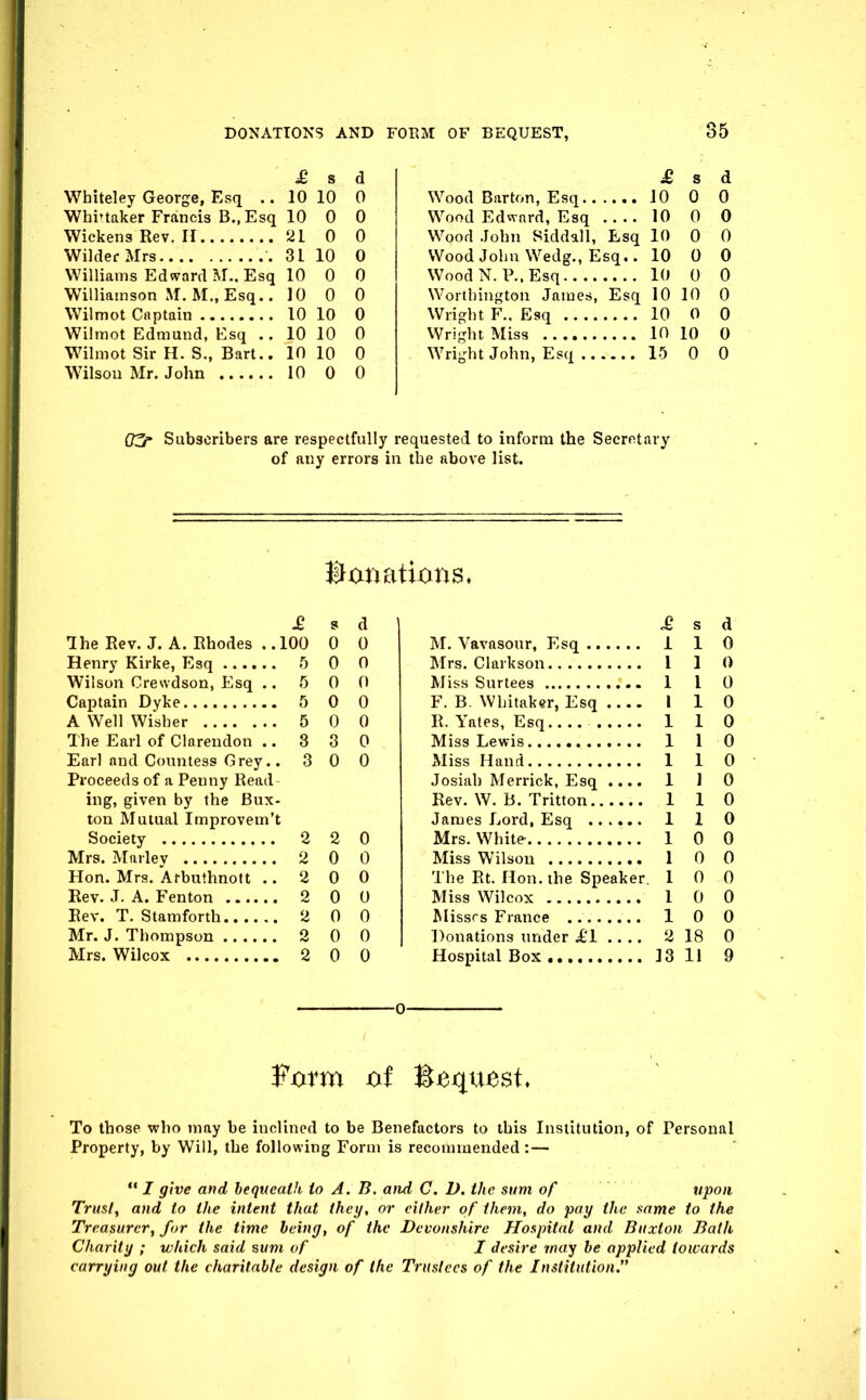 £ s d Whiteley George, Esq .. 10 10 0 Whirtaker Francis B., Esq 10 0 0 Wickens Rev. II 21 0 0 Wilder Mrs 31 10 0 Williams Edward M.. Esq 10 0 0 Williamson M. M., Esq.. 10 0 0 Wilmot Captain 10 10 0 Wilmot Edmund, Esq .. 10 10 0 Wilmot Sir H. S., Bart.. 10 10 0 Wilson Mr. John 10 0 0 ^ s d Wood Barton, Esq 10 0 0 Wood Edwnrd, Esq 10 0 0 Wood John Siddall, Esq 10 0 0 Wood John Wedg., Esq.. 10 0 0 Wood N. P., Esq 10 0 0 Worthington James, Esq 10 10 0 Wright F., Esq 10 0 0 Wright Miss 10 10 0 Wright John, Esq 15 0 0 03f» Subscribers are respectfully requested to inform the Secretary of any errors in the above list. £ s d Ihe Rev. J. A. Ehodes ,.100 0 0 Henry Kirke, Esq 5 0 0 Wilson Crewdson, Esq .. 5 0 0 Captain Dyke 5 0 0 A Well Wisher 5 0 0 The Earl of Clarendon ..330 Earl and Countess Grey.. 3 0 0 Proceeds of a Penny Read ing, given by the Bux- ton Mutual Improvem't Society 2 2 0 Mrs. Marley 2 0 0 Hon. Mrs. Arbuthnott .. 2 0 0 Rev. J. A. Fenton 2 0 0 Rev. T. Stamforth 2 0 0 Mr. J. Thompson 2 0 0 Mrs. Wilcox 2 0 0 £ s d M. Vavasour, Esq 1 1 0 1 0 1 1 0 F. B. Whitaker, Esq 1 1 0 1 1 0 1 1 0 1 1 0 Josiah Merrick, Esq .... 1 1 0 1 1 0 1 1 0 1 0 0 1 0 0 The Rt. Hon. the Speaker. 1 0 0 1 0 0 1 0 0 Donations under £1 .... 2 18 0 13 11 9 •0- To those who may be inclined to be Benefactors to this Institution, of Personal Property, by Will, the following Form is recommended:—  I give and bequeath to A. B. and C. D. the sum of upon Trust, and to the intent that they, or either of them, do pay the same to the Treasurer, for the time being, of the Devonshire Hospital and Buxton Bath Charity ; which said sum of I desire may be applied towards carrying out the charitable design of the Trustees of the Institution.