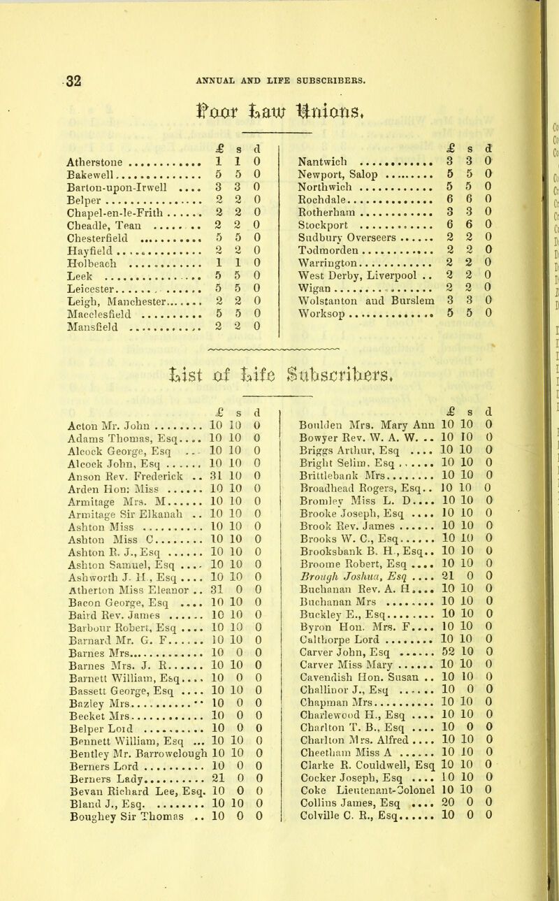 fosxx t^aw Unions* ^ s d Atherstoue 1 1 0 Bakewell 5 5 0 Barton-upon-Irwell .... 3 3 0 Belper 2 2 0 Chapel-en-le-Frith 2 2 0 Cheadle, Tean .. 2 2 0 Chesterfield 5 5 0 Hayfield 2 2 0 Holbeach 1 1 0 Leek 5 5 0 Leicester 5 5 0 Leigh, Manchester 2 2 0 Macclesfield 5 5 0 Mansfield 2 2 0 Usi xxf UU £ s d Nantwich 3 3 0 Newport, Salop 5 5 0 Northwich 5 5 0 Eochdale 6 6 0 Rotherham 3 3 0 Stockport o 6 6 0 Sudbiirv Overseers 2 2 0 Todraorden 2 2 0 Warrington 2 2 0 West Derby, Liverpool .. 2 2 0 Wigan 2 2 0 Wolstanton and Burslem 3 3 0 Worksop • 5 5 0 £ s d Acton Mr. John 10 10 0 Adams Thomas, Esq 10 10 0 Alcock George, Esq ... 10 10 0 Alcock John, Esq 10 10 0 Anson Rev. Frederick .. 31 10 0 Arden Hon: Miss 10 10 0 Armitage Mrs. M 10 10 0 Armitage Sir Elkauah .. 10 10 0 Ashton Miss 10 10 0 Ashton Miss C 10 10 0 Ashton R. J., Esq 10 10 0 Ashton Samuel, Esq 10 10 0 Ash worth J. H., Esq 10 10 0 Atherton Miss Eleanor .. 31 0 0 Bacon George, Esq 10 10 0 Baird Rev. James 10 10 0 Barbour Robert, Esq 10 10 0 Barnard Mr. G. F.. .. 10 10 0 Barnes Mrs 10 0 0 Barnes Mrs. J. R 10 10 0 Barnett William, Esq..., 10 0 0 Bassett George, Esq .... 10 10 0 Baziey Mrs. •• 10 0 0 BecketMrs 10 0 0 Belper Loid .. 10 0 0 Bennett William, Esq ... 10 10 0 Bentley Mr. Barrowclough 10 10 0 Berners Lord 10 0 0 Berners Lady 21 0 0 Bevan Richard Lee, Esq. 10 0 0 Bland J., Esq 10 10 0 Boughey Sir Thomas ..10 0 0 £ s d Boulden Mrs. Mary Ann 10 10 0 Bowyer Rev. W. A. W. .. 10 10 0 Briggs Arthur, Esq 10 10 0 Bright Selim. Esq 10 10 0 Brittlebank Mrs 10 10 0 Broadhead Rogers, Esq.. 10 10 0 Bromley Miss L. D 10 10 0 Brooke Joseph, Esq .... 10 10 0 Brook Rev. James 10 10 0 Brooks W. C, Esq 10 10 0 Brooksbank B. H.,Esq.. 10 10 0 Broome Robert, Esq .... 10 10 0 Broiiyh Joshua, Esq .... 21 0 0 Buchanan Rev. A. H.... 10 10 0 Buchanan Mrs 10 10 0 Buckley E., Esq 10 10 0 Byron Hon. Mrs. F 10 10 0 Calthorpe Lord 10 10 0 Carver John, Esq 52 10 0 Carver Miss Mary 10 10 0 Cavendish Hon. Susan .. 10 10 0 Challinor J., E.sq 10 0 0 Chapman Mrs 10 10 0 Charlewood H., Esq .... 10 10 0 Charlton T. B., Esq .... 10 0 0 Charlton Mrs. Alfred 10 10 0 Cheetham Miss A 10 10 0 Clarke R. Couldwell, Esq 10 10 0 Cocker Joseph, Esq .... 10 10 0 Coke Lieutenant-Colonel 10 10 0 Collins James, Esq .... 20 0 0 Colville C. R., Esq 10 0 0