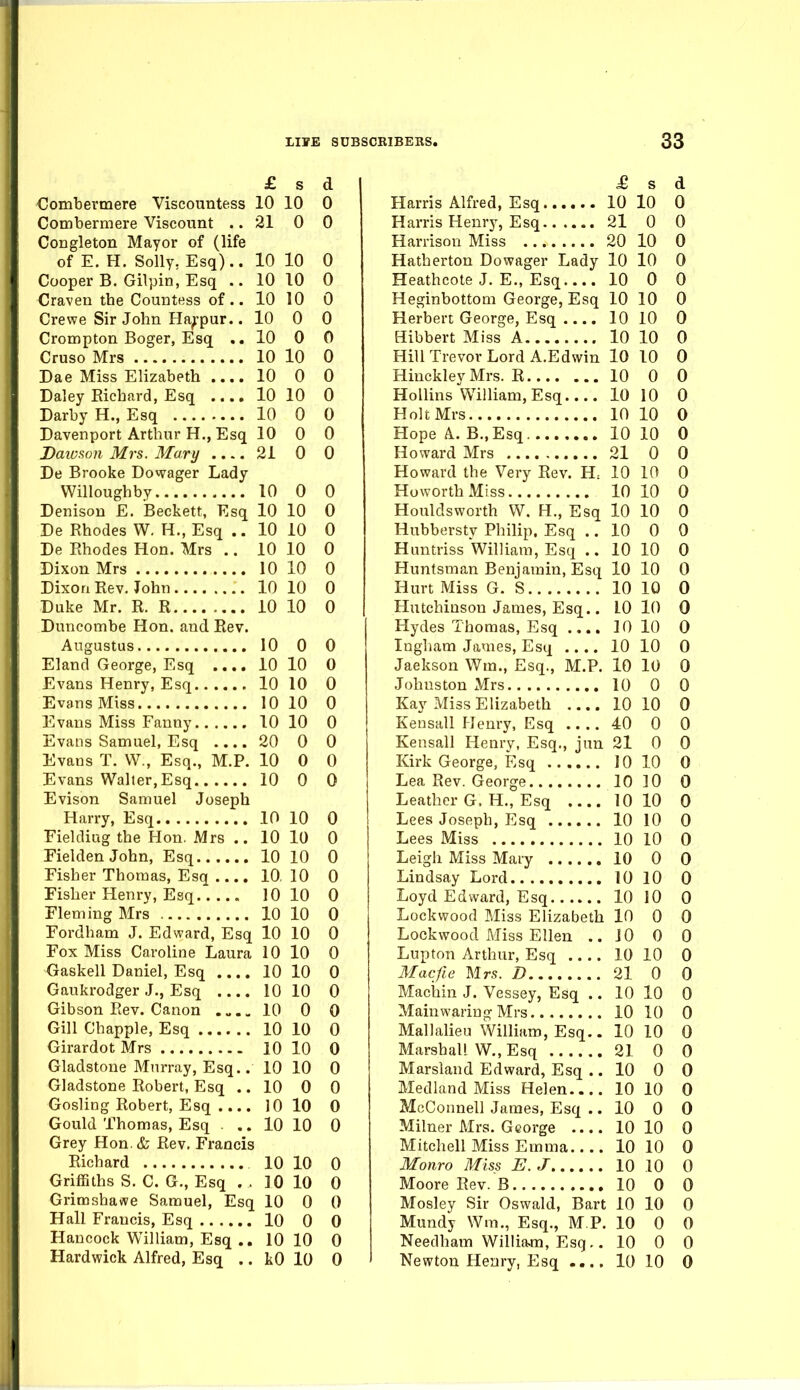 £ s d Combermere Viscountess 10 10 0 Combermere Viscount .. 21 0 0 Congleton Mayor of (life of E. H. Solly, Esq).. 10 10 0 Cooper B. Gilpin, Esq .. 10 10 0 Craven the Countess of.. 10 10 0 Crewe Sir John Ha^pur.. 10 0 0 Crompton Boger, Esq ..10 0 0 Cruso Mrs 10 10 0 Dae Miss Elizabeth 10 0 0 Daley Eichard, Esq .... 10 10 0 Darby H., Esq 10 0 0 Davenport Arthur H., Esq 10 0 0 Datusoti Mrs. Mary 21 0 0 De Brooke Dowager Lady Willoughby 10 0 0 Denisou E. Beckett, Esq 10 10 0 De Rhodes W. H., Esq .. 10 10 0 De Rhodes Hon. Mrs .. 10 10 0 Dixon Mrs 10 10 0 Dixon Rev. John 10 10 0 Duke Mr. R. R 10 10 0 Duncombe Hon. and Rev. Augustus 10 0 0 Eland George, Esq .... 10 10 0 Evans Henry, Esq 10 10 0 Evans Miss 10 10 0 Evans Miss Fanny 10 10 0 Evans Samuel, Esq 20 0 0 Evans T. VV., Esq., M.P. 10 0 0 Evans Walter,Esq 10 0 0 Evison Samuel Joseph Harry, Esq 10 10 0 Fielding the Hon, Mrs .. 10 10 0 FieldenJohn, Esq 10 10 0 Fisher Thomas, Esq .... 10 10 0 Fisher Henry, Esq . 10 10 0 Fleming Mrs 10 10 0 Fordham J. Edward, Esq 10 10 0 Fox Miss Caroline Laura 10 10 0 <Jaskell Daniel, Esq .... 10 10 0 Gaukrodger J., Esq 10 10 0 Gibson Rev. Canon . „.. 10 0 0 Gill Chappie, Esq 10 10 0 Girardot Mrs 10 10 0 Gladstone Murray, Esq.. 10 10 0 Gladstone Robert, Esq .. 10 0 0 Gosling Robert, Esq .... 10 10 0 Gould Thomas, Esq ... 10 10 0 Grey Hon. & Rev. Francis Richard 10 10 0 Griffiths S. C. G., Esq . . 10 lO 0 Grimshawe Samuel, Esq 10 0 0 Hall Francis, Esq 10 0 0 Hancock William, Esq .. 10 10 0 Hardwick Alfred, Esq .. kO 10 0 £ s A Harris Alfred, Esq 10 10 0 Harris Henry, Esq 21 0 0 Harrison Miss 20 10 0 Hatherton Dowager Lady 10 10 0 Heathcote J. E., Esq 10 0 0 Heginbottom George, Esq 10 10 0 Herbert George, Esq 10 10 0 Bibbert Miss A 10 10 0 HillTrevor Lord A.Edwin lO 10 0 Hinckley Mrs. R 10 0 0 Hollins William, Esq 10 10 0 Holt Mrs 10 10 0 Hope A. B.,Esq. 10 10 0 Howard Mrs 21 0 0 Howard the Very Rev. H: 10 10 0 HoworthMiss 10 10 0 Houldsworth W. H., Esq 10 10 0 Hubbersty Philip. Esq .. 10 0 0 Huntriss William, Esq .. 10 10 0 Huntsman Benjamin, Esq lO 10 0 Hurt Miss G. S 10 10 0 Hutchinson James, Esq.. 10 10 0 Hydes Thomas, Esq .... 10 10 0 Ingham Jaxnes, Esq .... 10 10 0 Jaekson Wm., Esq., M.P. 10 10 0 Johnston Mrs 10 0 0 Kay Miss Elizabeth 10 10 0 Kensall Henry, Esq 40 0 0 Kensall Henry, Esq., jun 21 0 0 Kirk George, Esq 10 10 0 Lea Rev. George 10 10 0 Leather G. H., Esq 10 10 0 Lees Joseph, Esq 10 10 0 Lees Miss 10 10 0 Leigh Miss Mary 10 0 0 Lindsay Lord 10 10 0 Loyd Edward, Esq 10 10 0 Lockwood Miss Elizabeth 10 0 0 Lockwood Miss Ellen ..JO 0 0 Lupton Arthur, Esq 10 10 0 Macfle Mrs. D 21 0 0 Maciiin J. Vessey, Esq .. 10 10 0 Mainwaring Mrs 10 10 0 Mallalieu William, Esq.. 10 10 0 Marshall W., Esq 21 0 0 Marsland Edward, Esq .. 10 0 0 Medland Miss Helen 10 10 0 McConnell James, Esq .. 10 0 0 Milner Mrs. George 10 10 0 Mitchell Miss Emma 10 10 0 Monro Miss E.J 10 10 0 Moore Rev. B 10 0 0 Mosley Sir Oswald, Bart 10 10 0 Mundy Wm., Esq., M P. 10 0 0 Needham Williajii, Esq.. 10 0 0 Newton Henry, Esq .... lO 10 0