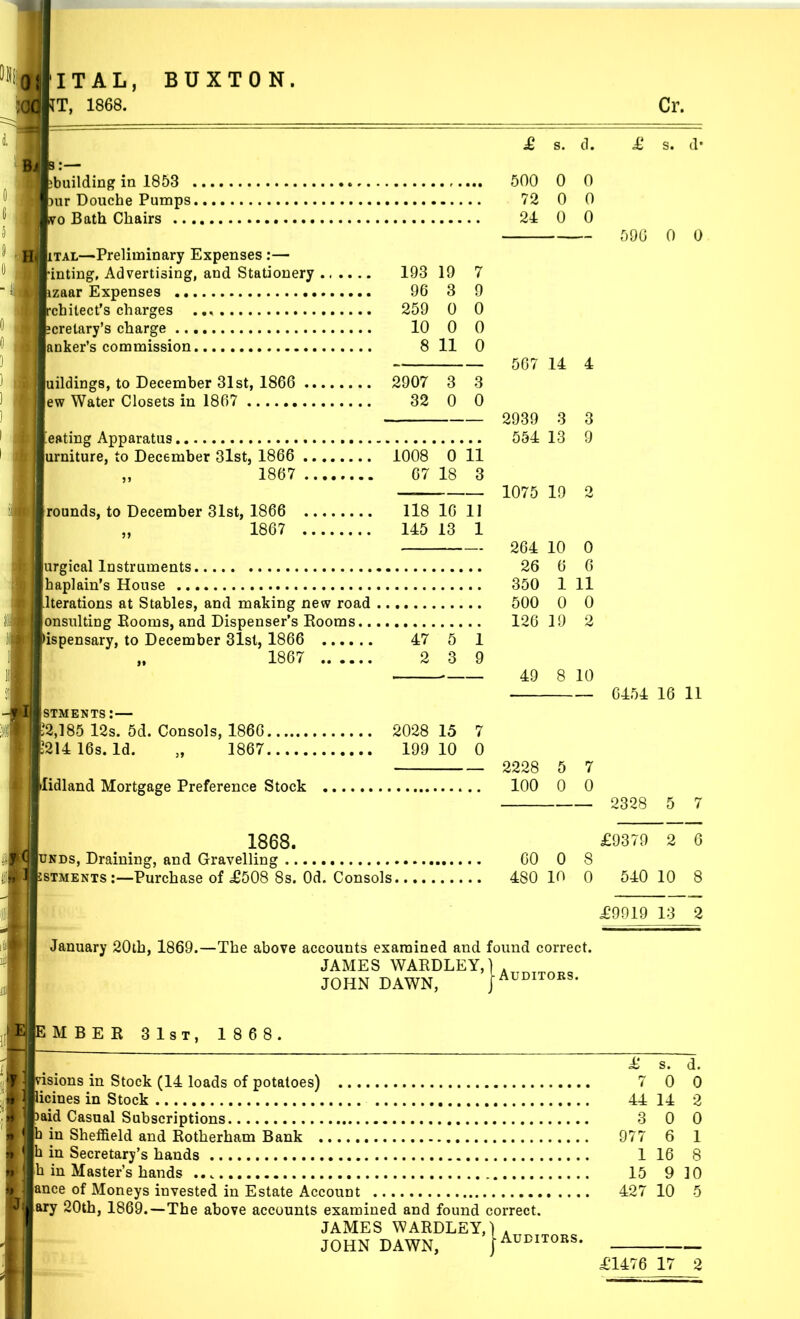 IT AL, TT, 1868. BUXTON. Cr. £ s. d. building in 1853 ur Douche Pumps 0 Bath Chairs TAL—Preliminary Expenses ;— intiug, Advertising, and Stationery zaar Expenses chilect's charges . crelary's charge anker's commission ew Water Closets in 1807 1867 1867 .... urgical Instruments haplain's House Iterations at Stables, and making new road onsulting Eooms, and Dispenser's Rooms.. ispensary, to December 31sl, 1866 1867 193 19 7 96 3 9 259 0 0 10 0 0 8 11 0 2907 3 3 32 0 0 1008 0 11 67 18 3 118 16 11 145 13 1 47 2 STMENTS : — 2,185 12s. 5d. Consols, 1866 2028 15 7 214 16s. Id. „ 1867 199 10 0 500 72 24 222^ 0 0 - 596 0 0 567 14 4 2939 3 1075 19 264 10 0 26 6 6 350 1 11 500 0 0 126 19 2 49 8 10 5 7 idland Mortgage Preference Stock 100 0 0 6454 16 11 2328 5 7 1868. NDS, Draining, and Gravelling STMENTS:—Purchase of £^508 8s. Od. Consols. £9379 2 6 480 10 0 540 10 8 60 0 8 £9919 13 2 January 20th, 1869.—The above accounts examined and found correct. JAMES WARDLEY,] JOHN DAWN, J Auditors. MBER 31sT, 1868. - 'sions in Stock (14 loads of potatoes) 7 0 icines in Stock 44 14 aid Casual Subscriptions 3 0 in Sheffield and Rotherham Bank 977 6 in Secretary's hands 1 16 h in Master's hands 15 9 ance of Moneys invested in Estate Account 427 10 ary 20th, 1869.—The above accounts examined and found correct. JAMES WARDLEY,) , JOHN DAWN, I Auditors. £1476 17