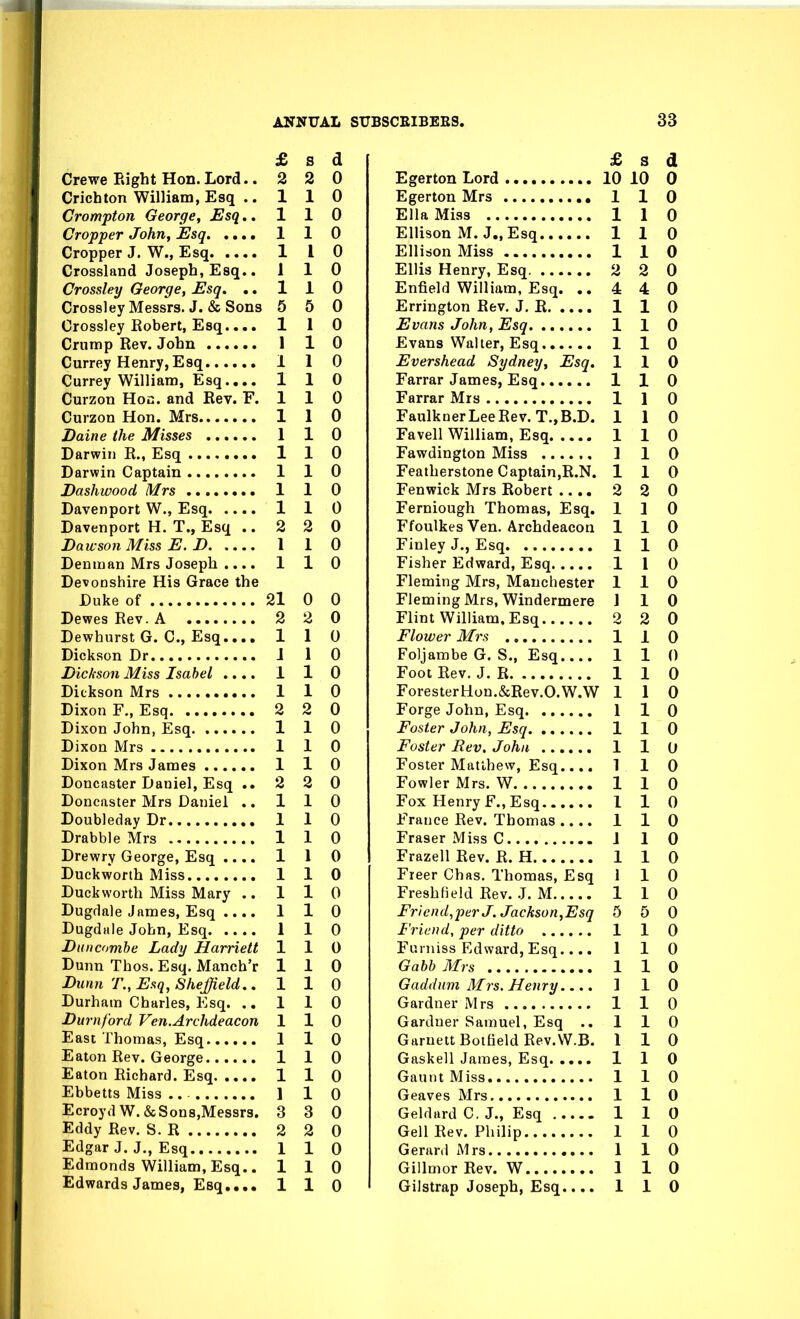 £ s d Crewe Right Hon.Lord.. 2 2 0 Crichton William, Esq ..110 Crompton George^ Esq.. 110 Cropper John, Esq 1 1 0 Cropper J. W., Esq 1 I 0 Crossland Joseph, Esq.. 110 Crossley George, Esq. ., 110 Crossley Messrs. J. & Sons 5 5 0 Crossley Robert, Esq..,. 1 1 0 Crump Rev. John 1 1 0 Currey Henry, Esq 110 Currey William, Esq.... 110 Curzon Hon. and Rev. F. 1 1 0 Curzon Hon. Mrs 1 1 0 Daine the Misses 1 1 0 Darwin R., Esq 1 1 0 Darwin Captain 1 1 0 Dashwood Mrs 1 1 0 Davenport W., Esq 1 1 0 Davenport H. T., Esq .. 2 2 0 Dawson Miss E. D 1 1 0 Denujan Mrs Joseph .... 110 Devonshire His Grace the Duke of 21 0 0 DewesRev.A 2 2 0 Dewhurst G. C, Esq.... 110 Dickson Dr J 1 0 Dickson Miss Isabel .... 1 1 0 Dickson Mrs 1 1 0 Dixon F., Esq 2 2 0 Dixon John, Esq 1 1 0 Dixon Mrs 1 1 0 Dixon Mrs James 1 1 0 Doncaster Daniel, Esq .. 2 2 0 Donoaster Mrs Daniel .. 110 Doubleday Dr 1 1 0 Drabble Mrs 1 1 0 Drewry George, Esq .... 110 Duckworth Miss 1 1 0 Duckworth Miss Mary .. 1 1 0 Dugdale James, Esq .... 1 1 0 Dugdale John, Esq 1 1 0 Dan combe Lady Harriett 110 Dunn Thos. Esq. Manch'r 110 Dunn T., Esq, Sheffield.. 1 1 0 Durham Charles, Esq. ..110 Durnford Ven.Archdeacon 1 1 0 East Thomas, Esq 1 1 0 Eaton Rev. George 110 Eaton Richard. Esq 1 1 0 Ebbetts Miss .. 1 1 0 Ecroyd W.&Son8,Messrs. 3 3 0 Eddy Rev. S. R 2 2 0 Edgar J. J., Esq 110 Edmonds William, Esq.. 110 Edwards James, Esq.... 1 1 0 £ S d Egerton Lord 10 10 0 Egerton Mrs 1 1 0 Ella Miss 1 1 0 Ellison M. J., Esq 110 Ellison Miss 1 1 0 Ellis Henry, Esq 2 2 0 Enfield William, Esq. ..440 Errington Rev. J. R 1 1 0 Evans John, Esq 1 1 0 Evans Walter, Esq 110 Evershead Sydney, Esq. 110 Farrar James, Esq 110 Farrar Mrs 1 1 0 FaulknerLeeRev. T.,B.D. 110 Favell William, Esq 1 1 0 Fawdington Miss ] 1 0 Featherstone Captain,R.N. 1 1 0 Fenwick Mrs Robert .... 2 2 0 Ferniough Thomas, Esq. 1 1 0 Ffoulkes Ven. Archdeacon 110 Finley J., Esq 1 1 0 Fisher Edward, Esq 1 1 0 Fleming Mrs, Manchester 110 Fleming Mrs, Windermere 1 1 0 Flint William. Esq 2 2 0 Flower Mrs 1 1 0 Foljambe G. S., Esq 1 1 0 Foot Rev. J. R 1 1 0 ForesterHon.&Rev.O.W.W 110 Forge John, Esq 1 1 0 Foster John, Esq 1 1 0 Foster Rev. John 1 1 0 Foster Matthew, Esq.... 1 1 0 Fowler Mrs. W 1 1 0 Fox Henry F., Esq 1 1 0 France Rev. Thomas.... 1 1 0 Eraser Miss C 110 Frazell Rev. R. H 1 1 0 Freer Chas. Thomas, Esq 1 1 0 Freshfield Rev. J. M 1 1 0 Friend,per J. Jackson,Esq 5 5 0 Friend, per ditto 1 1 0 Furniss Edward, Esq.... 110 Gabb Mrs 1 1 0 Gaddnm Mrs. Henry.... 110 Gardner Mrs 1 1 0 Gardner Samuel, Esq .. 110 GaruettBotfield Rev.W.B. 1 1 0 Gaskell James, Esq 1 1 0 Gaunt Miss 1 1 0 Geaves Mrs 1 1 0 Geldard C. J., Esq 1 1 0 Gell Rev. Philip 110 Gerard Mrs 1 1 0 Gillmor Rev. W 1 1 0 Gilstrap Joseph, Esq.... 110