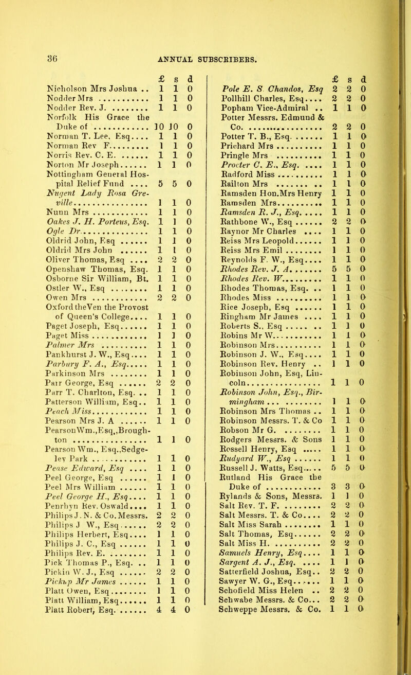 £ S d Nicholson Mrs Joshua .. 110 NodrlerMrs 1 1 0 Nodder Eev. J 1 1 0 Norfolk His Grace the Duke of ]0 JO 0 Norman T. Lee, Esq 110 Norman Rev F 1 1 0 NoriisRev. C. E 1 1 0 Norton Mr Joseph 110 Nottingham General Hos- pital Relief Fund 5 5 0 Nugent Lady Rosa Gre- ville 1 1 0 Nunn Mrs 1 1 0 Oakes J. H. Porteus, Esq. 1 1 0 Ogle Dr. 1 1 0 Oldrid John, Esq 1 1 0 Oldrid Mrs John 1 I 0 Oliver Thomas, Esq .... 2 2 0 Openshaw Thomas, Esq. 110 Osborne Sir William, Bt. 1 1 0 Ostler W., Esq 1 1 0 Owen Mrs 2 2 0 Oxford theVen the Provost of Queen's College.... 110 Paget Joseph, Esq 110 Paget Miss 1 ] 0 Palmer Mrs 1 1 0 Pankhurst J. W., Esq.... 110 Parhury F. A., Esq 1 1 0 Parkinson Mrs 1 1 0 Pair George, Esq 2 2 0 Parr T. Charlton, Esq. .. 110 Patterson William, Esq.. 110 PtachMiss 110 Pearson Mrs J. A 1 1 0 Pearson Wm.jEsq.tBrough- ton 1 1 0 Pearson Wm., Esq.,Sedge- ley Park 1 1 0 Pease Edward, Esq .... 1 1 0 Peel George, Esq 1 1 0 Peel Mrs William 1 1 0 Peel George H., Esq 1 1 0 Penrhyn Rev. Oswald..., 110 PhilipsJ.N. & Go.Messrs. 2 2 0 Philips J W., Esq. 2 2 0 Philips Herbert, Esq .... 110 Philips J. C, Esq 1 1 0 Philips Rev. E 1 1 0 Pick Thomas P., Esq. ..110 Pickin W. J., Esq 2 2 0 Pickhp Mr James 1 1 0 Piatt Owen, Esq 1 1 0 Piatt William, Esq 110 PJatt Robert, Esq 4 4 0 £ s d Pole E. 8 Chandos, Esq 2 2 0 Pollhill Charles, Esq 2 2 0 Popham Vice-Admiral .. 110 Potter Messrs. Edmund & Co 2 2 0 Potter T. B., Esq 1 1 0 Prichard Mrs 1 1 0 Pringle Mrs 1 1 0 Procter C. E., Esq 1 1 0 Radford Miss 1 1 0 Railton Mrs 1 I 0 Ramsden Hon.Mrs Henry 110 Ramsden Mrs 1 1 0 Ramsden R. J., Esq 1 1 0 Rathbone W., Esq 2 2 0 Raynor Mr Charles .... 1 1 0 Reiss Mrs Leopold 110 Reiss Mrs Emil 1 1 0 Reynolds F. W., Esq 110 Rhodes Rev. J. A 5 5 0 Rhodes Rev. W. 1 1 0 Rhodes Thomas, Esq. .. 110 Rhodes Miss 1 1 0 Rice Joseph, Esq 1 1 0 Ringham Mr James .... 1 1 0 Roberts S., Esq 1 1 0 Robins Mr W 110 Robinson Mrs 110 Robinson J. W., Esq 110 Robinson Rev. Henry .. 110 Robinson John, Esq, Lin- coln 110 Robinson John, Esq., Bir- mingham 1 1 0 Robinson Mrs Thomas .. 110 Robinson Messrs. T. & Co 1 1 0 Robson Mr G 1 1 0 Rodgers Messrs. & Sons 110 Rossell Henry, Esq 1 1 0' Rudyard W., Esq 1 1 0 RussellJ. Watts, Esq 5 5 0 Rutland His Grace the Duke of 3 3 a Eylands & Sons, Messrs. 1 1 0 Salt Rev. T. F 2 2 0 Salt Messrs. T. & Co 2 2 0 Salt Miss Sarah 1 1 0 Salt Thomas, Esq 2 2 0 Salt Miss H 2 2 0 Samuels Henry, Esq.... 1 1 0- Sargent A. J., Esq 1 1 (V Satterfield Joshua, Esq.. 2 2 0 Sawyer W. G., Esq...... 110 Schofield Miss Helen ..220 Sobwabe Messrs. & Co... 2 2 0 Schweppe Messrs. & Co. 1 1 0*