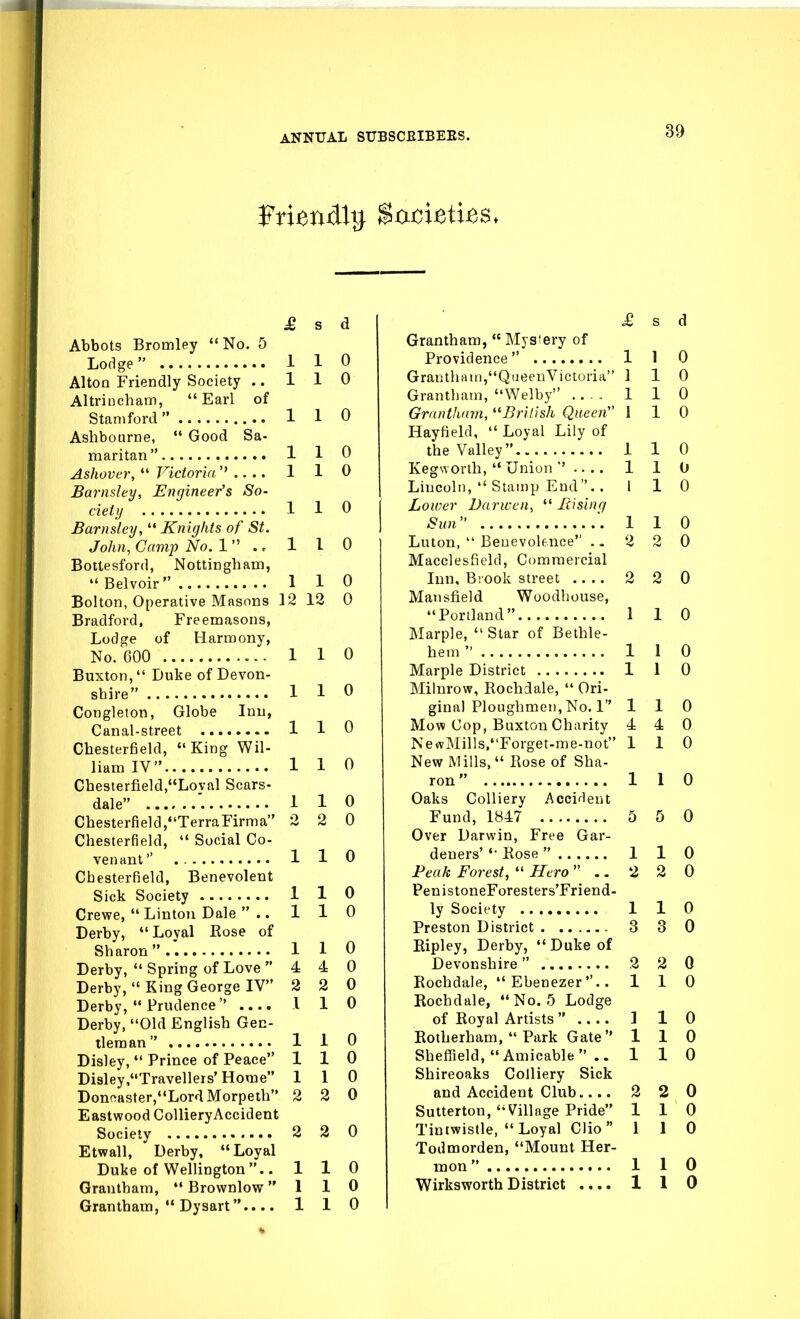 £ s d Abbots Bromley No. 5 Lodge 1 1 0 Alton Friendly Society .. 110 Altrincham, Earl of Stamford 1 1 0 Ashbourne,  Good Sa- maritan 1 1 0 Ashover,  Victoria1 1 0 Barnsley, Engineer's So- ciety 1 1 0 Barnsley, Knights of St. John, Camp No.l 1 I 0 Bottesford, Nottingham,  Belvoir 1 1 0 Bolton, Operative Masons 12 12 0 Bradford. Freemasons, Lodge of Harmony, No. 600 1 1 0 Buxton, Duke of Devon- shire 1 1 0 Congleton, Globe Inn, Canal-street 110 Chesterfield, King Wil- liam IV 110 Chesterfield,Loval Scars- dale 1 1 0 Chesterfield,TerraFirma 2 2 0 Chesterfield,  Social Co- venant  1 1 0 Chesterfield, Benevolent Sick Society 1 1 0 Crewe,  Linton Dale  .. 1 1 0 Derby, Loyal Eose of Sharon.'. 110 Derby,  Spring of Love 440 Derby,  King George IV 2 2 0 Derby,  Prudence .... 1 1 0 Derby, Old English Gen- tleman 1 1 0 Disley,  Prince of Peace 110 Disley,Travellers' Home 110 Donnaster,Lord Morpeth 2 2 0 Eastwood CoUieryAccident Society 2 2 0 Etwall, Derby, Loyal Duke of Wellington.. 110 Grantham,  Brownlow 110 Grantham,  Dysart.... 110 £ s d Grantham,  Mys'ery of Providence 1 1 0 Grantham,QiieenVictoria 110 Grantham, Welby .... 1 1 0 Granthayn, British Queen 110 Hayfield,  Loyal Lily of the Valley 1 1 0 Kegsvorth,  Union1 1 0 Lincoln,  Stanip End.. I 1 0 Lower Darweii,  Eisinq Sun *. 1 1 0 Luton,  Benevolence .. 2 2 0 Macclesfield, Commercial Inn, Brook street 2 2 0 Mansfield Woodhouse, Portland 1 1 0 Marple,  Star of Bethle- hem  1 1 0 Marple District 1 1 0 Milnrow, Rochdale,  Ori- ginal Ploughmen, No. 1 110 Mow Cop, Buxton Charity 4 4 0 NewMills,Forget-me-not 110 New Mills, Rose of Sha- ron 1 1 0 Oaks Colliery Accident Fund, 1847 5 5 0 Over Darwin, Free Gar- deners' Rose  1 1 0 Feak Forest,  Hero 2 2 0 PenistoneForesters'Friend- ly Society 1 1 0 Preston District 3 3 0 Eipley, Derby, Duke of Devonshire 2 2 G Rochdale, Ebenezer.. 110 Rochdale,  No. 5 Lodge of Royal Artists 1 1 0 Rotherham,  Park Gate 110 Sheffield, Amicable .. 110 Shireoaks Colliery Sick and Accident Club 2 2 0 Sutterton, Village Pride 110 Tintwistle,  Loyal Clio 110 Todmorden, Mount Har- mon  1 1 0 Wirksworth District .... 1 1 0