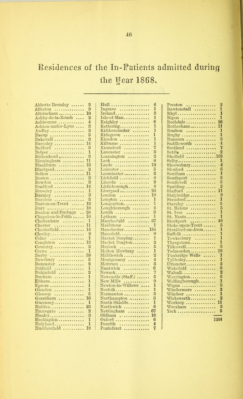 Abbotts Bromley 2 Alfreton 9 Altrincham 10 Ashby-de-la-Zouch 2 Ashbourne 4 Ashton-under-Lyne 3 Aiidley 2 Baciip 3 Bakewell 9 Barnsley 14 Bedford 3 Belper 1 Birkenhead, 3 Birmingham 11 Blackburn 18 Blackpool 2 Bolton 11 Boston 3 Bowdon 3 Bradford 14 Broseley 1 Burnley 3 Burslem 5 Bui-ton-on-Trent 18 Bury , 10 Buxton and Burbage .. 28 Chapel-en-le-Frith 10 Cheltenham 1 Chester 11 Chesterfield 14 Chorley 2 Colne 1 Congleton 13 Coventry 2 Crewe 1 Derby 59 Dewsbury 5 Doncaster 2 Driffield 1 Dukinfield 2 Durham 1 Eltham 1 Epsom 1 Glendon 1 Glossop 5 Grantham 16 Guernsey 1 Halifax 23 Harrogate 2 Hanley 3 Haslingden 1 Holyhead 1 Huddersfield 18 HuU 4 Ingrave 1 Ireland 3 Isle-of-Man 1 Keighley 6 Kettering 1 Kidderminster 1 Kidsgrove 1 Kiendon 1 Kilburne 1 Knutsford 7 Lancaster 3 Leamington 2 Leek 8 Leeds 19 Leicester 5 Leominster 2 Lichfield 4 Lincoln 9 Littleborough 4 Liverpool 24 London 18 Longton 1 Longsutton 1 Loughborough 4 Louth 3 Lytham 1 Macclesfield 37 Maidstone 1 Manchester 154 Mansfield 8 Market Deeping 1 Market Drayton 2 Matlock 5 Melton Mowbray 1 Middlewich 2 Montgomery 4 Mottram 3 Nantwich 6 Newark 7 Newcastle (Staff.) 5 NewMUls 9 Newton-in-Willows .... 1 Norfolk 1 Normanton 3 Northampton 3 North Shields 1 Northwich 6 Nottingham 67 Oldham 16 Oxford 6 Penrith 4 Pontefract 7 Preston 2 Eawtenstall 1 Ehyl 1 Eipon 1 Eochdale 26 Eotherham 11 Euabon 1 Kugby 1 Euncom 3 Saddleworth 4 Scotland 7 Settle 2 Sheffield 105 Selby 1 Shrewsbury 4 Sleaford 6 Southam 1 Southport 5 Southwell 3 Spalding 2 Stafford 11 Stalybridge 9 Stamford 1 Staveley 5 St. Helens 5 St. Ives 1 St. Neots 1 Stockport 40 Stoke-upon-Trent 5 Stratford-on-Avon 1 Suffolk 1 Tewkesbury 1 Thrap stone 1 Tideswell 3 Todmorden 10 Tunbridge Wells 1 Tyldesley 1 Uttoxeter 2 Wakefield 5 WalsaU 2 Warrington 6 Welhngborough 1 Wigan 5 Windermere 2 Windsor 1 Wirksworth 2 Worksop 11 Wrexham 3 York 5 1204