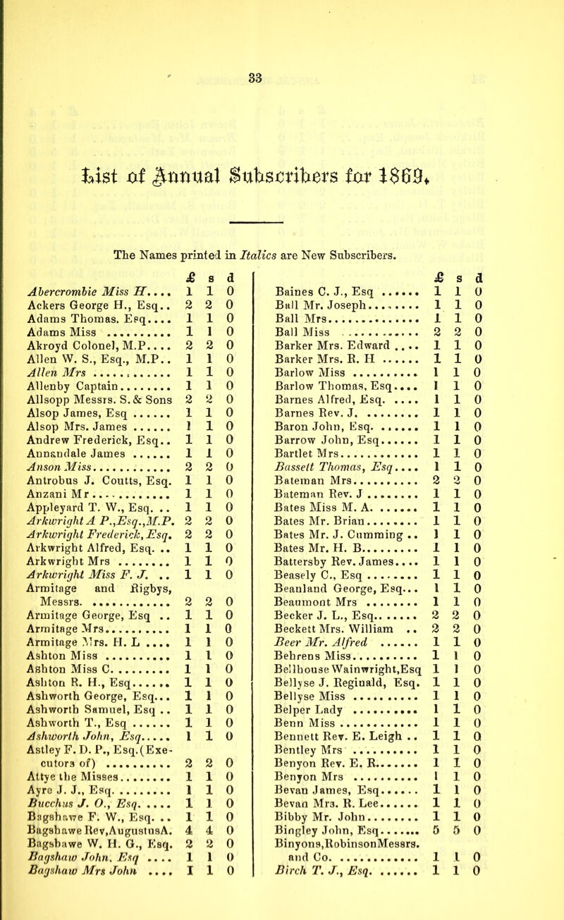 &ist oi Annual $ubsxJtiWs tat i$69* The Names printed in Italics are New Subscribers. £ 8 d Abercrombie Miss H.... 1 1 0 Ackers George H., Esq.. 2 2 0 Adams Thomas. Epq.... 110 Adams Miss 1 1 0 Akroyd Colonel, M.P.... 2 2 0 Allen W. S., Esq., M.P.. 110 Allen Mrs t 1 1 0 Allenby Captain 110 Allsopp Messrs. S.& Sons 2 2 0 Alsop James, Esq 1 1 0 Alsop Mrs. James 1 1 0 Andrew Frederick, Esq.. 110 Ann&ndale James 1 1 0 Anson Miss 2 2 0 Antrobus J. Coutts, Esq. 110 Anzani Mr 1 1 0 Appleyard T. W., Esq. ..110 ArkwrightA P.,Esq.,M.P. 2 2 0 Arkwright Frederick, Esq. 2 2 0 Avkwright Alfred, Esq. .. 110 Arkwrigbt Mrs 1 1 0 Arkwright Miss F. J. .. 1 1 0 Armitage and Rigbys, Messrs 2 2 0 Armitage George, Esq .. 110 Armitage Mrs 110 Armitage Mrs. H. L .... 1 1 0 Ashton Miss 1 I 0 Ashton Miss C 1 1 0 Ashton R. H., Esq 1 1 0 Ashworth George, Esq... 110 Ashworth Samuel, Esq .. 110 Ashworth T., Esq 1 1 0 Ashworth John, Esq 1 1 0 Astley F. D. P., Esq.(Exe- cutora of) 2 2 0 Attye the Misses 110 Ayre J. J., Esq 1 1 0 Bucchus J. O., Esq 1 1 0 Bagshr.we F. W., Esq. .. 1 1 0 BagshaweRev.AugustusA. 4 4 0 Bagsbawe W. H. G., Esq. 2 2 0 Bagshaw John, Esq .... 1 1 0 Bagshaw Mrs John .... I 1 0 £ S d Baines C. J., Esq 1 1 0 Ball Mr. Joseph 110 Ball Mrs 1 1 0 Ball Miss 2 2 0 Barker Mrs. Edward .... 1 1 0 Barker Mrs. R. H 1 1 0 Barlow Miss . 1 1 0 Barlow Thomas, Esq.... 110 Barnes Alfred, Esq 1 1 0 Barnes Rev. J 1 1 0 Baron John, Esq. ...... 1 1 0 Barrow John, Esq 110 Bartlet Mrs 110 Bassett Thomas, Esq.... 1 1 0 Bateman Mrs 2 2 0 Bateman Rev. J 1 1 0 Bates Miss M. A 1 1 0 Bates Mr. Brian 110 Bates Mr. J. dimming .. 1 1 0 Bates Mr. H. B 1 1 0 Battersby Rev. James.... 110 Beasely C, Esq 1 1 0 Beauland George, Esq... I 1 0 Beaumont Mrs 1 1 0 Becker J. L., Esq 2 2 0 Beckett Mrs. William ..220 Beer Mr. Alfred 1 1 0 Behrens Miss 1 I 0 BellbouseWainwright.Esq 1 1 0 Bellyse J. Reginald, Esq. 110 Bellyse Miss 1 1 0 Belper Lady 1 1 0 Benn Miss 1 1 0 Bennett Rev. E. Leigh .. 110 Bentley Mrs 1 1 0 Benyon Rev. E. R 1 1 0 Benyon Mrs I 1 0 Bevan James, Esq 1 1 0 Bevan Mrs. R. Lee 1 1 0 Bibby Mr. John 110 Bingley John, Esq 5 5 0 Binyons,RobinsonMessrs. and Co 1 1 0 Birch T. J., Esq 1 1 0