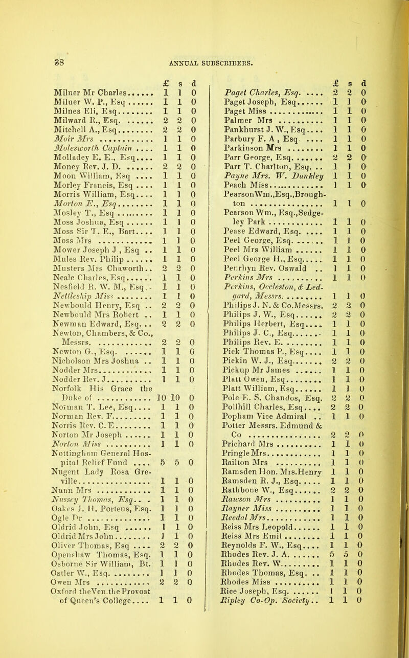 £ s d Milner Mr Charles 1 1 0 Milner W. P., Esq 1 1 0 Milnes Eli, Esq 110 Milward E., Esq 2 2 0 Mitchell A., Esq 2 2 0 Moir Mrs 1 1 0 Molesworth Captain .... 1 1 0 Molladey E. E., Esq 1 1 0 Money Rev. J. D 2 2 0 Moon William, Esq 1 1 0 Morley Francis, Esq .... 1 1 0 Morris William, Esq 1 1 0 Morton E., Esq 110 Mosley T., Esq 1 1 0 Moss Joshua, Esq 1 1 0 Moss Sir T. E., Bart 110 Moss Mrs 1 ] 0 Mower Joseph J , Esq .. 110 Mules Rev. Philip 1 1 0 Musters Mrs Chaworth.. 2 2 0 Neale Charles, Esq 1 1 0 Nesfield R. W. M., Esq.. 110 Nettlcship Mis? 1 1 0 Newbould Henry, Esq .. 2 2 0 Newbould Mrs Robert .. 110 Newman Edward, Esq. .. 2 2 0 Newton, Chambers, & Co., Messrs 2 2 0 Newton G., Esq 1 1 0 Nicholson Mrs Joshua .. 110 NodrlerMrs , 110 NodderRev.J 1 1 0 Norfolk His Grace the Duke of 10 10 0 Noiman T. Lee, Esq 110 Norman Rev. F 1 1 0 Norris Rev. C. E 1 1 0 Norton Mr Joseph 1 1 0 Norton Miss 1 1 0 Nottingham Genera] Hos- pital Relief Fund 5 5 0 Nugent Lady Rosa Gre- ville 110 Nunn Mrs 1 1 0 Nussey Thomas, Esq.. 1 1 0 Oakes J. U. Porteus, Esq. 110 Ogle Pr 1 1 0 Oldrid John, Esq 1 10 Oldrid Mrs John 1 1 0 Oliver Thomas, Esq 2 2 0 Openshaw Tliomas, Esq. 110 Osborne Sir William, Bt. 1 1 0 Ostler W., Esq 1 1 0 Owen Mrs , 2 2 0 Oxford theVen.the Provost of Queen's College.... 110 £ 3 d Paget Charles, Esq 2 2 0 Paget Joseph, Esq 110 Paget Miss 1 1 0 Palmer Mrs 1 1 0 Pankhurst J. W.,Esq 110 Parbury F. A, Esq 1 1 0 Parkinson Mrs 1 1 0 Parr George, Esq 2 2 0 Parr T. Charlton, Esq. .. 1 1 0 Payne Mrs. W. Bunkley 110 Peach Miss 1 1 0 PearsonWm.,Esq.,Brough- ton 1 1 0 Pearson Wm., Esq.,Sedge- ley Park 1 1 0 Pease Edward, Esq 1 1 0 Peel George, Esq. ...... 110 Peel Mrs William 1 1 0 Peel George TL, Esq 110 Penrhyn Rev. Oswald .. 110 Perkins Mrs 1 1 0 Perkins, Oecleston, & Led- gard, Messrs 1 1 0 Philips J. N. & Co.Messrs. 2 2 0 Philips J. W., Esq 2 2 0 Philips Herbert, Esq 110 Philips J. O, Esq 1 1 0 Philips Rev. E 1 1 0 Pick Thomas P., Esq 110 Pickin W. J., Esq 2 2 0 Pickup Mr James 1 1 0 Piatt Owen, Esq 1 1 0 Piatt William, Esq 1 ] 0 Pole E. S. Chandos, Esq. 2 2 0 Pollhill Charles, Esq 2 2 0 Popham Vice Admiral .. 110 Potter Messrs. Edmund & Co 2 2 O Prichard Mrs 1 1 0 PringleMrs 110 Rail ton Mrs 1 1 0 Ramsden Hon. Mis.Henrv 110 Ramsden R. J., Esq  110 Rathbone W., Esq 2 2 0 Bawson Mrs 1 1 0 Rayner Miss 1 1 0 ReedalMrs 1 1 0 Reiss Mrs Leopold 110 Reiss Mrs Emil 1 1 0 Reynolds F. W., Esq 110 Rhodes Rev. J. A 5 5 0 Rhodes Rev. W 1 1 0 Rhodes Thomas, Esq. .. 110 Rhodes Miss 1 1 0 Rice Joseph, Esq I 1 0 Ripley Co-Op. Society.. 110