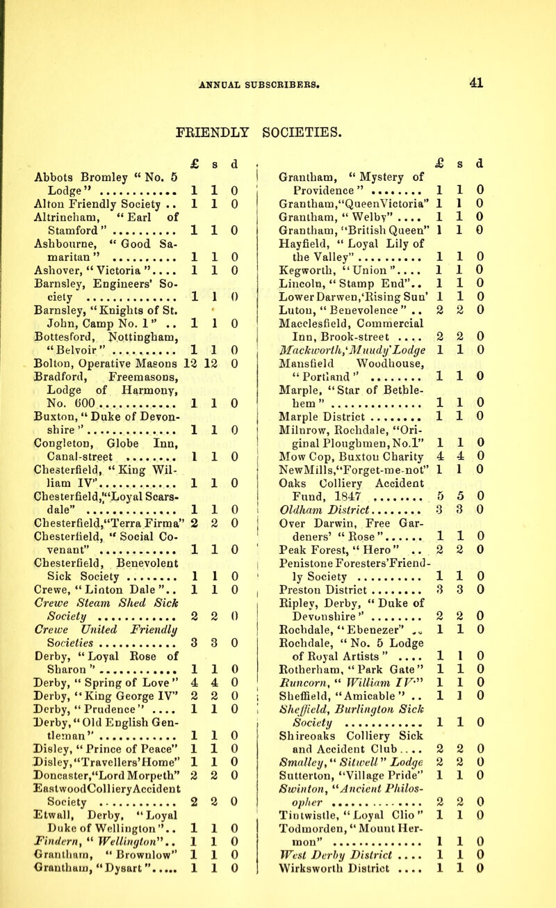 FRIENDLY SOCIETIES. £ s d Abbots Bromley  No. 5 1 1 0 Alton Friendly Society .. 1 1 0 Altrinchani,  Earl of 1 1 0 Ashbourne,  Good Sa- 1 1 0 Ashover,  Victoria .... 1 1 0 Barnsley, Engineers' So- 1 1 0 Barnsley, Knights of St. John, Camp No. 1 .. 1 1 0 Bottesford, Nottingham, 1 1 0 Bolton, Operative Masons 12 12 0 Bradford, Freemasons, Lodge of Harmony, No. 600 1 1 0 Buxton,  Duke of Devon- 1 1 0 Congleton, Globe Inn, 1 1 0 Chesterfield, King Wil- 1 1 0 Chesterfield^'Loyal Scars- 1 1 0 Chesterfield Terra Firma 2 2 0 Chesterfield, *' Social Co- 1 1 0 Chesterfield, Benevolent 1 1 0 Crewe,  Linton Dale .. 1 1 0 Crewe Steam Shed Sick 2 2 0 Crewe United Friendly 3 3 0 Derby,  Loyal Rose of 1 1 0 Derby,  Spring of Love  4 4 0 Derby, King George IV 2 2 0 Derby,  Prudence  .... 1 1 0 Derby, Old English Gen- 1 1 0 Disley,  Prince of Peace 1 1 0 Disley, Travellers'Home 1 1 0 Doncaster,Lord Morpeth 2 2 0 EastwoodColliery Accident 2 2 0 Etwall, Derby, Loyal Duke of Wellington.. 1 1 0 Findern,  Wellington''1.. I 1 0 Grantham,  Brownlow 1 1 0 Grantham, Dysart 1 1 0 £ s d Grantham,  Mystery of Providence 1 1 0 Grantham,QueenVictoria 110 Grantham,  Welby .... 1 1 0 Grantham, British Queen 110 Hayfield,  Loyal Lily of the Valley 11 0 Kegworth, Union.... 11 0 Lincoln,  Stamp End.. 110 LowerDarwen,'Rising Sun' I 1 0 Luton,  Benevolence .. 2 2 0 Macclesfield, Commercial Inn, Brook-street 2 2 0 Mackworth^MuudyLodge 1 1 0 Mansfield Woodhouse, Portland 1 1 0 Marple, Star of Bethle- hem 1 1 0 Marple District 1 1 0 Milnrow, Rochdale, Ori- ginal Ploughmen, No.l 110 Mow Cop, Buxton Charity 4 4 0 NewMills,Forget-me-not 110 Oaks Colliery Accident Fund, 1847 5 5 0 Oldham District 3 3 0 Over Darwin, Free Gar- deners'  Rose 1 1 0 Peak Forest,  Hero ..220 Penistone Foresters'Friend- ly Society 1 1 0 Preston District 3 3 0 Ripley, Derby,  Duke of Devonshire 2 2 0 Rochdale, Ebenezer ..110 Rochdale,  No. 5 Lodge of Royal Artists  .... 1 1 0 Rotherham, Park Gate 110 Runcorn,  William IV 110 Sheffield, Amicable .. 1 1 0 Sheffield, Burlington Sick Society 1 1 0 Shireoaks Colliery Sick and Accident Club 2 2 0 Smalley, Sitwell Lodge 2 2 0 Sutterton, Village Pride 110 Swinton, Ancient Philos- opher 2 2 0 Tintwistle, Loyal Clio 110 Todmorden, Mount Her- mon 110 West Derby District 1 1 0 Wirksworth District .... 1 1 0