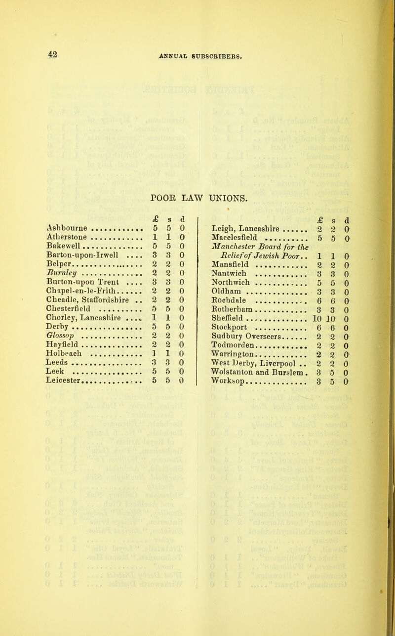 POOK LAW UNIONS. £ s a 5 5 0 1 1 0 5 5 0 Barton-upon-Irwell .... 3 3 0 2 2 0 2 2 0 Burton-upon Trent .... 3 3 0 2 2 0 Cheadle, Staffordshire .. 2 2 0 5 5 0 Chorley, Lancashire .,.« 1 1 0 5 5 0 2 2 0 Hayfleld 2 2 0 3 1 0 3 3 0 5 5 0 5 5 0 £ s d Leigh, Lancashire 2 2 0 Macclesfield 5 5 0 Manchester Board for the Belie fof Jewish Poor.. 110 Mansfield 2 2 0 Nantwich , 3 3 0 Northwich 5 5 0 Oldham 3 3 o Eochdale ,. 6 6 0 Botherbam 3 3 0 Sheffield 10 10 0 Stockport 6 6 0 Sudbury Overseers 2 2 0 Todmorden 2 2 0 Warrington 2 2 0 West Derby, Liverpool .. 2 2 0 Wolstanton and Burslem .350 Worksop 3 5 0