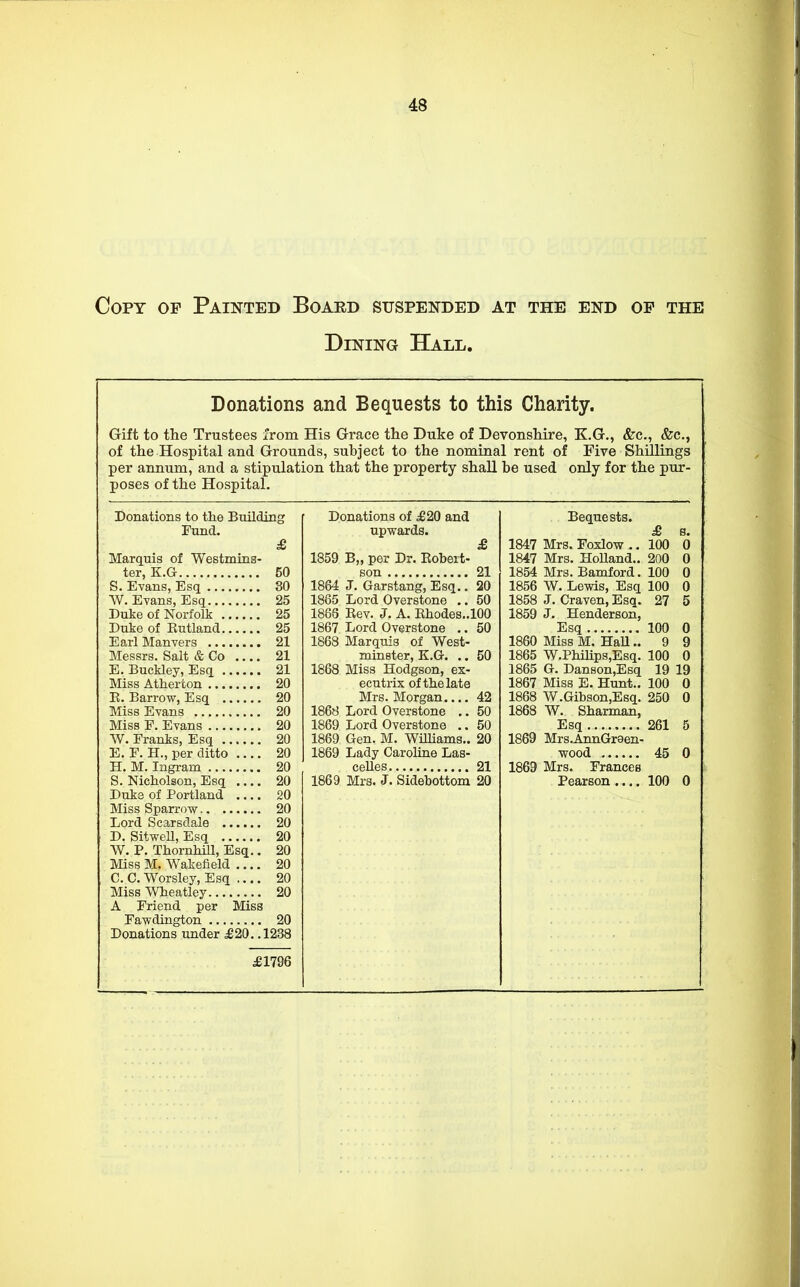 Copt of Painted Board suspended at the end op the Dining Hall. Donations and Bequests to this Charity. Gift to the Trustees from His Grace the Duke of Devonshire, E.G., &c, &c, of the Hospital and Grounds, subject to the nominal rent of Five Shillings per annum, and a stipulation that the property shall be used only for the pur- poses of the Hospital. Donations to the Building Fund. £ Marquis of Westmins- ter, K.G 50 S. Evans, Esq 30 W.Evans, Esq 25 Duke of Norfolk 25 Duke of Butland 25 Earl Manvers 21 Messrs. Salt & Co .... 21 E. Buckley, Esq 21 Miss Atherton 20 K. Barrow, Esq 20 Miss Evans 20 Miss F. Evans 20 W. Franks, Esq 20 E. F. H., per ditto 20 H. M. Ingram 20 S. Nicholson, Esq 20 Duke of Portland 20 Miss Sparrow 20 Lord Scarsdale 20 D. Sitwell, Esq 20 W. P. Thornhill, Esq.. 20 Miss M. Wakefield .... 20 C. C. Worsley, Esq 20 Miss Wheatley 20 A Friend per Miss Fawdington 20 Donations under £20. .1238 Donations of £20 and upwards. £ 1359 B„ per Dr. Kobert- son 21 1864 J. Garstang, Esq.. 20 1865 Lord Overstone .. 50 1886 Eev. J. A. Ehodes..l00 1867 Lord Overstone .. 50 1868 Marquis of West- minster, K.G. .. 50 1868 Miss Hodgson, ex- ecutrix ofthelate Mrs. Morgan.... 42 1868 Lord Overstone .. 50 1869 Lord Overstone .. 50 1869 Gen. M. Williams.. 20 1869 Lady Caroline Las- celles 21 1869 Mrs. J. Sidebottom 20 Bequests. £ B. 1847 Mrs. Foxlow .. 100 6 1847 Mrs. Holland.. 200 0 1854 Mrs. Bamford. 100 0 1856 W. Lewis, Esq 100 0 1858 J. Craven, Esq. 27 5 1859 J. Henderson, Esq 100 0 1860 Miss M. Hall ..9 9 1865 W.Philips,Esq. 100 0 1865 G. Danson,Esq 19 19 1867 Miss E. Hunt.. 100 0 1868 W.Gibson.Esq. 250 0 1868 W. Sharman, Esq 261 5 1869 Mrs.AnnGreen- wood 45 0 1869 Mrs. Frances Pearson 100 0 £1796