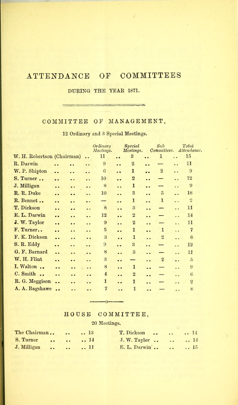 ATTENDANCE OF COMMITTEES DUEING THE YEAR 1871. COMMITTEE OF MANAGEMENT, 12 Ordinary and 3 Special Meetings, Ordinary Special Total Meetings. Meetings. Committees. Attenda W. H. Eobertson (Chairman) 11 3 1 . 15 R. Darwin S) 2 . 11 W. P. Shipton .. 1 2 9 S. Turner 10 2 . 12 J. Milligan 8 1 9 R. R. Duke 10 3 5 . 18 R. Bennet 1 1 2 T. Dickson 8 3 . 11 E. L. Darwin ,, 12 2 . 14 J. W. Taylor 9 2 . 11 F. Turner 5 1 1 7 F. K. Dickson .. 3 1 2 6 S.R.Eddy 9 3 12 G. F. Barnard .. 8 3 . 11 W. H. Flint 3 2 .5 1. Walton 8 1 9 C. Smith .. 4 2 6 R. G. Meggison ,. 1 1 2 A. A. Bagshawe ,, 7 1 8 ■o- HOUSE COMMITTEE, 20 Meetings. The Chairman 13 T. Dickson 11 S. Turner 14 J. W. Taylor .. .. ..14 J. Milligan 11 E.L.Darwin.. ,.15