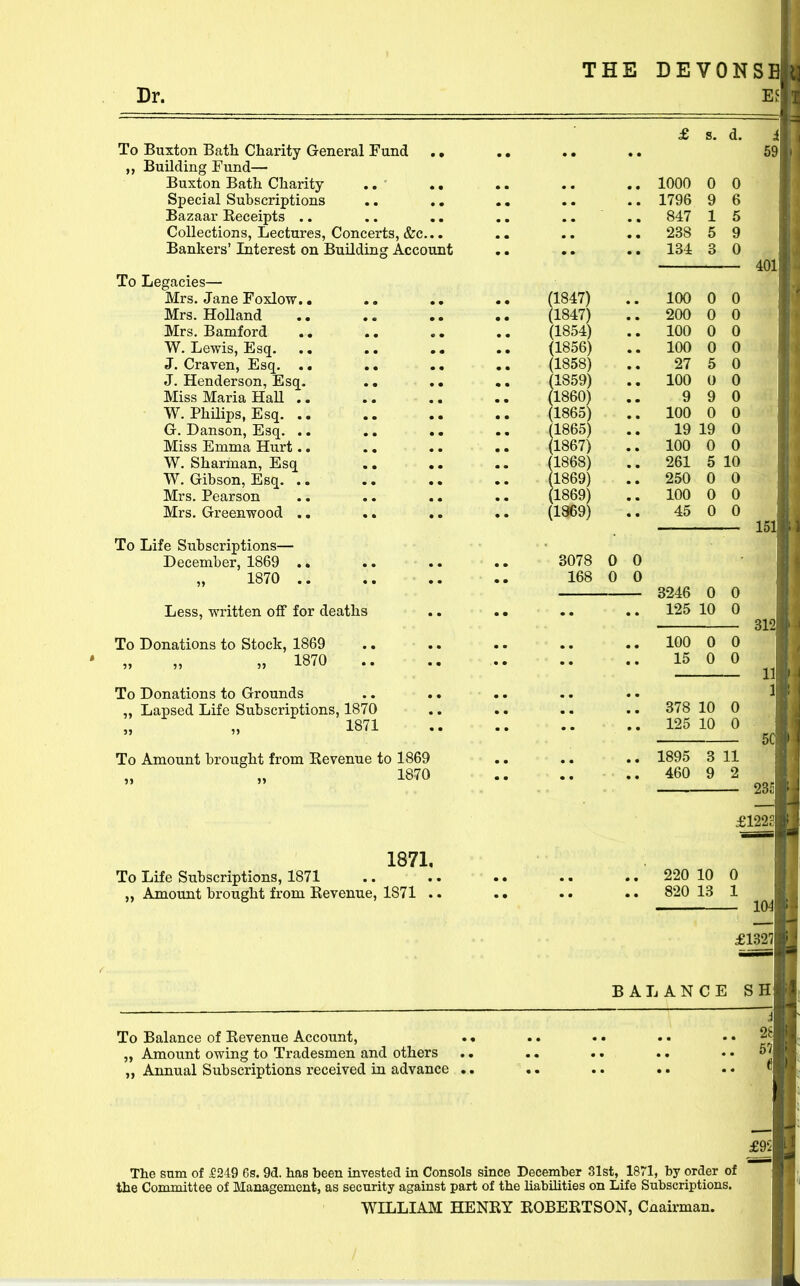Dr. THE DEVONSP T To Buxton Bath Charity General Fund ., Building Fund—• Buxton Bath Charity .. Special Subscriptions .. ,, Bazaar Eeceipts .. Collections, Lectures, Concerts, &c... Bankers' Interest on Building Account To Legacies— Mrs. Jane Foxlow Mrs. Holland Mrs. Bamford W. Lewis, Esq. J. Craven, Esq, J. Henderson, Esq. Miss Maria HaU W. Philips, Esq. G. Danson, Esq. Miss Emma Hurt W. Sharinan, Esq W. Gibson, Esq. Mrs. Pearson Mrs. Greenwood To Life Subscriptions- December, 1869 1870 Less, written off for deaths To Donations to Stock, 1869 „ 1870 .. To Donations to Grounds „ Lapsed Life Subscriptions, 1870 1871 To Amount brought from Kevenue to 1869 1870 £ s. d. (1847) (1847) (1854) (1856) (1858) (1859) (I860) (1865) (1865) (1867) (1868) (1869) (1869) (1869) 3078 0 0 168 0 0 1000 1796 847 238 134 100 200 100 45 0 0 0 0 100 0 0 100 0 27 5 100 0 9 9 100 0 19 19 0 100 261 250 0 0 5 10 0 0 0 0 0 0 3246 0 0 125 10 0 100 0 0 15 0 0 378 10 0 125 10 0 1895 3 11 460 9 2 401 151 £122: 1871, To Life Subscriptions, 1871 „ Amount brought from Revenue, 1871 .. 220 10 0 820 13 1 104 £132'? BALANCE SH To Balance of Eevenue Account, „ Amount owing to Tradesmen and others Annual Subscriptions received in advance £92 The sum of £249 6s. 9d. has been invested in Consols since December 31st, 1871, by order of the Committee of Management, as security against part of the liabilities on Life Subscriptions.