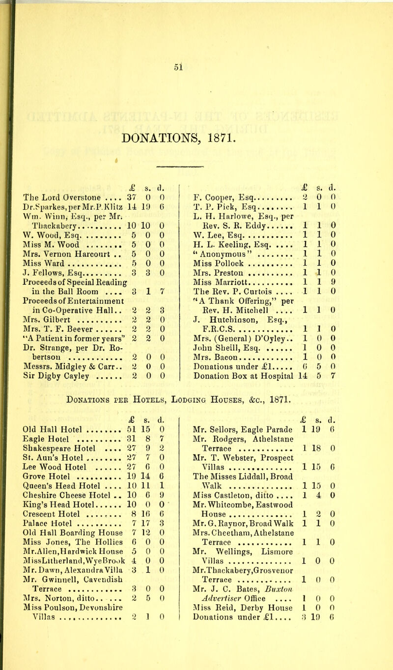 DONATIONS, 1871. £ s. (]. The Lord Overstone 37 0 0 Dr.^parkes,perMr.P.Klitz 14 19 (5 Wm. Winn, Esq., per Mr. Tbackabery 10 10 0 W. Wood, Esq 5 0 0 Miss M. Wood 5 0 0 Mrs. Vernon Harcourt .. 5 0 0 Miss Ward 5 0 0 J. Fellows. Esq 3 3 0 Proceeds of Special Reading in the Bull Room 3 1 7 Proceeds of Entertainment inCo-Operative Hall.. 2 2 3 Mrs. Gilbert 2 2 0 Mrs. T. F. Beever 2 2 0 A Patient in former years 2 2 0 Dr. Strange, per Dr. Ro- bertson 2 0 0 Messrs. Midgley «Sc Carr.. 2 0 0 Sir Digby Cayley 2 0 0 £ s. d. F. Cooper, Esq 2 0 0 T. P. Pick, Esq 1 1 0 L. H. Harlowe, Esq., per Rev. S. R. Eddy 1 1 0 W. Lee, Esq 1 1 0 H. L. Keeling, Esq 1 1 0 Anonymous 1 1 0 Miss Pollock 1 1 0 Mrs. Preston 1 1 0 Miss Marriott 1 1 9 The Rev. P. Curtois 1 1 0 A Thank Offering, per Rev. H. Mitchell .... 1 1 0 J. Hutchinson, Esq., F.R.C.S 1 1 0 Mrs. (General) D'Oyley.. 10 0 John Sheill, Esq 1 0 0 Mrs. Bacon 10 0 Donations under £1 0 5 0 Donation Box at Hospital 14 5 7 Donations per Hotels, Lodging Houses, &c., 1871. £ s. d. Old Hall Hotel 51 15 0 Eagle Hotel 31 8 7 Shakespeare Hotel 27 9 2 St. Ann's Hotel 27 7 0 Lee Wood Hotel 27 0 0 Grove Hotel 19 14 6 Queen's Head Hotel 10 11 1 Cheshire Cheese Hotel-. 10 G 9 King's Head Hotel 10 0 0 Crescent Hotel c... 8 10 6 Palace Hotel 7 17 3 Old Hall Boarding House 7 12 0 Miss Jones, The Hollies 6 0 0 Mr.Aljen,Hardwick House 5 0 0 MissLitherland.WyeBrook 4 0 0 Mr. Dawn, Alexandra Villa 3 10 Mr. Gwinnell, Cavendish Terrace 3 0 0 Mrs. Norton, ditto.. 2 5 0 Miss Poulson, Devonshire Villas 2 1 0 £ s. d. Mr. Sellors, Eagle Parade 1 19 0 Mr. Rodgers, Athelstane Terrace 1 18 0 Mr. T. Webster, Prospect Villas 1 15 0 The Misses Liddall, Broad Walk 1 15 0 Miss Castleton, ditto 1 4 0 Mr. Whitcombe, Eastwood House 1 2 0 Mr. G.Raynor, Broad Walk 110 Mrs. Cheethara, Athelstane Terrace 1 1 0 Mr. Wellings, Lismore Villas 1 0 0 Mr.Tbackabery,Grosveuor Terrace 1 0 0 Mr. J. C. Bates, Buxton Advertiser Office 1 0 0 Miss Reid, Derby House 10 0 Donations under £T.... 3 19 G