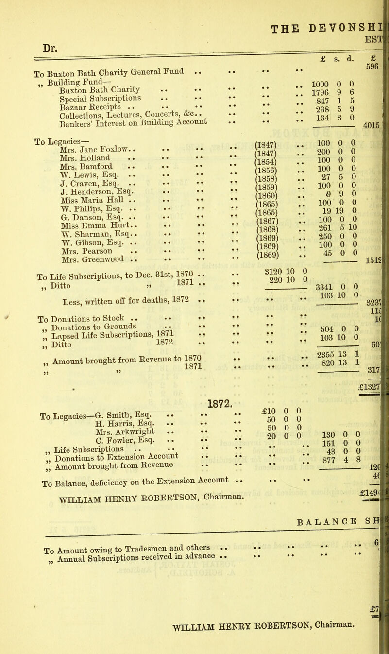 d. To Buxton Bath Charity General Fund .. „ Building Fund— Buxton Bath Charity Special Subscrii^tions Bazaar Keceipts .. .. • • Collections, Lectures, Concerts, &c.. Bankers' Interest on Building Account To Legacies— Mrs. Jane Foxlow.. Mrs. Holland Mrs. Bamford W. Lewis, Esq. .. J. Craven, Esq. .. J. Henderson, Esq, Miss Maria Hall .. W. Philips, Esq. .. G. Danson, Esq. .. Miss Emma Hurt.. W. Sharman, Esq.. AV. Gibson, Esq. .. Mrs. Pearson Mrs. Greenwood .. • • • • To Life Subscriptions, to Dec. 31st, 1870 .. „ Ditto l^^l • • Less, written off for deaths, 1872 .. To Donations to Stock .. „ Donations to Grounds „ Lapsed Life Subscriptions, 1871 „ Ditto 1872 „ Amount brought from Revenue to 1870 (1847) (1847) (1854) (1856) (1858) (1859) (I860) (1865) (1865) (1867) (1868) (1869) (1869) (1869) 1000 0 0 1796 847 238 134 3120 10 0 220 10 0 4015 0 0 0 0 100 200 100 0 0 100 27 100 0 100 0 0 19 19 0 100 261 250 0 0 100 0 0 45 0 0 3341 0 0 103 10 0 504 0 0 103 10 0 2355 13 1 820 13 1 1512 323' IIJ 1( 60' £1327 1872. To Legacies—G. Smith, Esq. H. Harris, Esq. Mrs. Arkwright C. Fowler, Esq. „ Life Subscriptions ., Donations to Extension Account „ Amount brought from Revenue To Balance, deficiency on the Extension Account .. WILLIAM HENRY ROBERTSON, Chairman. £10 50 50 20 0 130 0 0 151 0 0 43 0 0 877 4 8 £149^ii? To Amount owing to Tradesmen and others „ Annual Subscriptions received m advance BALANCE SH 6 £7