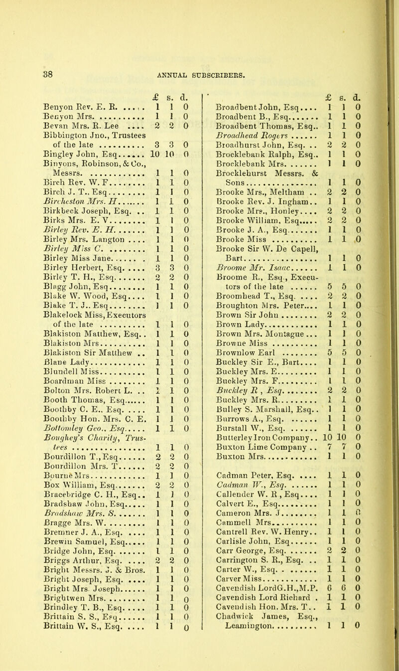 £ s. d. Benyon Eev. E. R. ...; . 1 1 0 Beuyon Mrs 1 0 Bevan Mrs. E. Lee .... 2 2 0 Bibbington Jno., Trustees 3 3 0 10 10 0 Binyons, Eobinson, & Co., 1 0 1 0 I 0 Bbx heston Mrs. H i 0 Birkbeck Joseph, Esq. ,. 1 0 Birks Mrs. E. V 1 0 Bhiey Rev. E.H. 1 0 Birley Mrs. Langton .... 1 0 1 1 0 1 0 3 0 X>;,.1^ TT\ TT T71 2 0 1 0 Blake W. Wood, Esq I 0 1 0 Blakelock Miss,Executors 1 0 Blakiston Matthew, Esq. . 1 0 1 0 Bia,kiston Sir Matthew .. 1 0 1 0 1 0 1 0 Bolton Mrs. Robert L. .. 1 0 Booth Thomas, Esq 1 0 0 Boothby Hon. Mrs. C. E. J 0 Boitomley Geo., Esq 1 0 Boiighey's Charity, Triis- 1 1 0 Bourdillon T.,Esq 2 0 2 0 1 ] 0 2 0 Bracebridge C. H., Esq.. 1 0 1 0 1 1 0 1 0 Bremner J. A., Esq { 1 0 1 1 1 0 Briggs Arthur, Esq 2 0 Bright Messrs. J, & Bros. 0 Bright Joseph, Esq 1 0 1 0 0 1 0 0 1 0 £ s. d. Broadbeut John, Esq.... 1 1 0 Broadbent B., Esq 1 1 0 Broadbent Thomas, Esq.. 110 Broadhead Rogers 1 1 0 Broadhurst John, Esq. .. 2 2 0 Brocklebaiik Ralph, Esq,. 110 Brocklebank Mrs 1 I 0 Brocklehurst Messrs. & Sons 1 1 0 Brooke Mrs., Meltham .. 2 2 0 Brooke Rev. J. Ingham.. 1 1 0 Brooke Mrs., Honley.... 2 2 0 Brooke William, Esq 2 2 0 Brooke J. A., Esq 1 1 0 Brooke Miss 1 1 0 Brooke Sir W. De Capell, Bart 1 1 0 Broome Mr. Isaac 1 I 0 Broome R,, Esq., Execu- tors of the late 5 5 0 Broomhead T., Esq 2 2 0 Broughton Mrs. Peter.... 110 Browu Sir John 2 2 0 Brown Lady 1 1 0 Brown Mrs. Montague... 1 1 0 Browne Miss 1 1 0 Browulow Earl 5 5 0 Buckley Sir E., Bart I 1 0 Buckley Mrs. E 1 1 0 Buckley Mrs. F I 1 0 Buckley R , Esq 2 2 0 Buckley Mrs. R 1 1 0 Bulley S. Marshall, Esq.. 1 1 0 Burrows A., Esq 1 1 0 Burstall W., Esq 1 1 0 ButterleylronCompany.. 10 10 0 Buxton Lime Company .. 7 7 0 Buxton Mrs 1 1 0 Cadman Peter, Esq 1 1 0 Cadman W., Esq 1 1 0 Callender W. R , Esq 1 1 0 Calvert E„ Esq.. 1 1 0 Cameron Mrs. J 1 i 0 Cammell Mrs 1 1 0 Cantrell Rev. W.Henry.. 1 1 0 Carlisle John, Esq 1 1 0 Carr George, Esq 2 2 0 Carringiou S. R., Esq. .. 110 Carter W., Esq 1 1 0 Carver Miss 110 Cavendish LordG.H.,M.P. C 6 0 Cavendish Lord Richard .110 Cavendish Hon. Mrs. T.. 110 Chadwick James, Esq., Leamington 1 1 0
