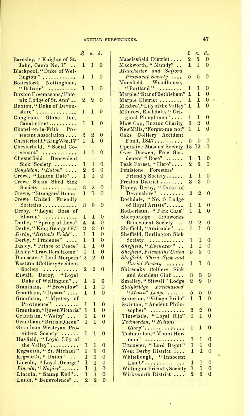 £ 3. d. Barnsley,  Knights of St. John, Camp No. 1 ..110 Blackpool, Duke of Wel- lington  1 1 0 Botiesford, Nottingham, Belvoir' 1 1 0 Buxton FreemasonSj'Phce- nix Lodge of St. Ann.. 2 2 0 Buxton,  Duke of Devon- shire 1 1 0 Congleton, Globe Inn, Canal-street 110 Chapel-cn-le-Frith Pro- testant Association.... 2 2 0 Chesterfield,KiugWm.IV 110 Chesterfield, Social Co- venant'' 1 1 0 Chesterfield Benevolent Sick Society 1 I 0 Conyleton, ^'Eaton'^ .... 2 2 0 Crewe, Linton Dale .. 110 Crewe Steam Shed Sick Society 2 2 0 Crewe, Strangers'Homo 110 Crewe United Friendly Societies *. 3 3 0 Derby,  Loyal Eose of Sharon 1 1 0 Derby,  Spring of Love 4 4 0 Derby,  Kinj? George IV. 2 2 0 Derby,''Briton's Pride.. 110 Derby,  Prudence .... 1 1 0 Disley,  Prince of Peact; 110 Disley,Travel]ers'Horae 110 Doncaster, Lord Morpeth 2 2 0 EastwoodCollieryAccident Society 2 2 0 Etwall, Derby, Loyal Duke of Wellington .. 110 Grantham, Brownlow 110 Grantham,  Dysan .... 110 Grantham,  Mystery of Providence 1 1 0 Grantham,QueenVictoria 110 Grantham, Welby ... 110 Grantham,BritishQueeu 110 Grantham Wesleyan Pro- vident Society 1 1 0 Ha>field, Loyal Lily of the Valley 1 1 0 Kegworth,  St. Michael 110 Kegworth,  Union .. 110 Lincoln,  Loyal. George 1 1 0 Lincoln, Napier 110 Lincoln,  Stamp End.. 110 Luton,  Benevolence .. 2 2 0 £ s. d. Macclesfield District 2 2 0 Mackworth,  Mundy .. 110 Manchester and Salford Provident Society .... 5 5 0 Mansfield Woodhouse, Portland 1 1 0 Marple,Star of Bethlehem 1 i 0 Marple District 1 1 0 Mexbro',LiIy of the Valley 1 1 0 Milnrow, Rochdale,  Ori- ginal Ploughmen .... 1 1 0 Mow Cop, Buxton Charity 2 2 0 NewMi]ls,Forget-me-not 110 Oaks Colliery Accident Fund, 1847 5 5 0 Operative Masons' Society 12 12 0 Over Darwen, Free Gar- deners'  Rose 1 1 0 Peak Forest,  Hero 2 2 0 Penistone Foresters' Friendly Society 110 Preston District 3 3 0 Ripley, Derby,  Duke of Devonshire 2 2 0 Rochdale, No. 5 Lodge of Royal Artists 1 1 0 Rotherham,  Park Gate 110 Sheepbridge Ironworks Benevolent Society .. 2 2 0 Sheffield, Amicable ..110 Sheffield, Burlington Sick Society 1 1 0 Sheffield,Ebenezer 1 1 0 Sheffield, Filesmiths'Union 5 5 0 Sheffield, Third Sick and Burial Society 1 1 0 Shireoaks Colliery Sick and Accident Club . 3 3 0- Smalley,  Sitwell Lodge 2 2 0 Bitatybridge Freemasons' ''Mni.ia Lodge 5 5 0 Sutterton, Village Pride 110 Swiuton, Ancient Philo- sopher 2 2 0 Tintwisile, Loyal Clio 110 Todmorden,  Biitons' Glory 110 Todmorden, Mount Her- mon 1 1 0 Uttoxeter, Lord Bagot 110 West Derby District .... 1 1 0- Whitehough,  Innocent Lamb'' 1 1 0 WillingtonFriendlySociety 110 Wirksworth District .... 2 2 0