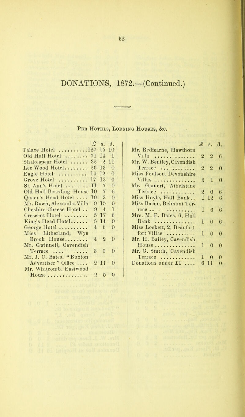 62 DONATIONS, 1872.—(Continued.) Pek Hotels, Lodging Houses, &c. £ s. (1. Palace Hotel 127 15 10 Old Hall Hotel 71 14 1 Sbakespear Hotel 32 2 11 Lee Wood Hotel 26 13 0 Eagle Hotel 10 12 0 Grove Hotel 17 12 0 St. Ann's Hotel 11 7 0 Old Hall Boarding House 10 7 6 Queen's Head Hotel 10 2 0 Mr. Dawn, Alexandra Villa 9 15 0 Cheshire Cheese Hotel .. 9 4 1 Crescent Hotel 5 17 6 King's Head Hotel 5 14 0 George Hotel 4 6 0 Miss Litherland, Wye Brook House 4 2 0 Mr. Gwinnell, Cavendish Terrace 3 0 0 Mr. J. C. Bates, Buxton Mr. Whitconib, Eastwood House 2 5 0 £ s. d. Mr. Redfearne, Hawthorn Villa 2 2 6 Mr. W. Bentley,Cavendish Terrace 2 2 0 Miss Foulson, Devonshire Villas 2 10 Mr. Glauert, Athelstane Terrace 2 0 6 Miss Hoyle, Hall Bank.. 1 12 G Miss Bacon, Belmont 1 er- race ... 1 6 6 Mrs. M. E. Bates, 6, Hall Bank 10 6 Miss Lockett, 2, Beaufort fort Villas 1 0 0 Mr. H. Bailey, Cavendish House 1 0 0 Mr. G. Smith, Cavendish Terrace 1 0 0