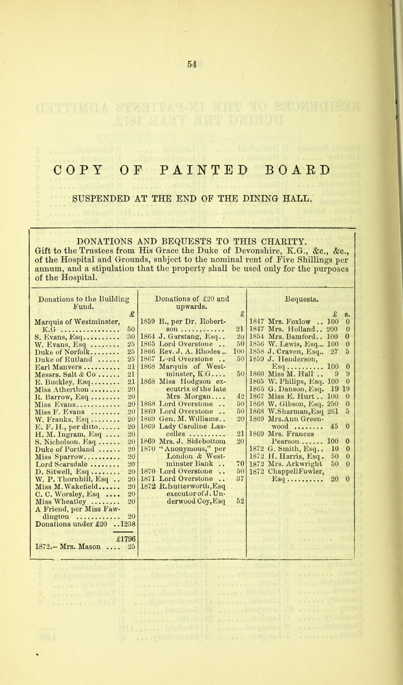 COPY or PAINTED BOARD SUSPENDED AT THE END OF THE DINING HALL. DONATIONS AND BEQUESTS TO THIS CHARITY. Gift to the Trustees from His Grace the Duke of Devonshire, K.G., &c., &c., of the Hospital and Grounds, subject to the nominal rent of Five Shillings per annum, and a stipulation that the property shall be used only for the purposes of the Hospital. Donations to the Building Fund. £ Marquis of Westminster, K.a 50 S. Evans, Esq 30 W. Evans, Esq 25 Duke of Norfolk 25 Duke of Piutland 25 Earl Manvers 21 Messrs. Salt & Co 21 E. Buckley, Esq 21 Miss Atherthon 20 K. Barrow, Esq 20 Miss Evans 20 Miss F. Evans 20 W. Franks, Esq 20 E. F.H., per ditto 20 H. M. Ingram, Esq 20 S. Nicholson. Esq 20 Duke of Portland 20 Miss Sparrow 20 Lord Scarsdale 20 D. Sitvvell, Esq 20 W. P. Thornhill, Esq .. 20 Miss M.Wakefield 20 C. C. Worsley, Esq 20 MissWheatley 20 A Friend, per Miss Faw- dington 20 Donations under £20 .. 1238 1872.— Mrs. Mason £1796 .. 25 Donations of £20 and upwards. £ 1859 B., per Dr. Piobert- son 21 1864 J. Garstang, Esq.. 2o 1865 Lord Overstone .. 50 1866 Rev. J. A. Rhodes .. lOU 1867 L'lrd Overstone .. 50 1868 Marquis of West- minster, K.G.... 50 1868 Miss Hodgson ex- ecutrix of the late Mrs Morgan 42 1868 Lord Overstone .. 50 1869 Lord Overstone ,. 50 1869 Gen. M. Williams.. 20 1869 Lady Caroline Las- celles 21 1869 Mrs. J. Sidebottom 20 1870 Anonymous, per London & West- minster Bank .. 70 1870 Lord Overstone .. 50 1871 Lord Overstone .. 37 1872 E.Butterworth.Esq executor of J. Un- derwood Coy,Esq 52 1847 1847 1854 1856 1858 1859 1865 1865 1867 LS68 1868 1869 1869 1872 1872 1872 1872 Bequests. Mrs. Foxlow ., Mrs. Holland.. Mrs. Bamford.. W. Lewis, Esq... J. Craven, Esq.. J. Henderson, Esq MissM. Hall .. W. PhiUps, Esq. G. Danson, Esq. Miss E. Hurt .. W. Gibson, Esq. W.Sharman,Esq Mrs.Ann Green- wood Mrs. Frances Pearson G. Smith, Esq.. H. Harris, Esq. Mrs. Arkwright ChappellFowler, Esq £ s. 100 0 200 0 100 0 100 0 27 5 100 0 9 9 100 0 19 19 100 0 250 0 261 5 45 0 100 0 10 0 50 0 50 0 20 0