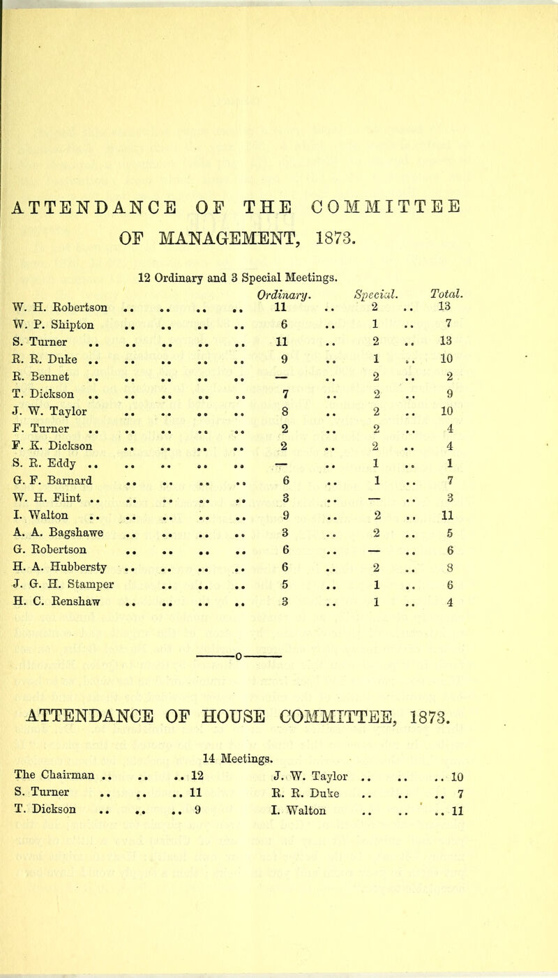 ATTENDANCE OF THE COMMITTEE OF MANAGEMENT, 1873. 12 Ordinary and 3 Special Meetings. Ordinary, Special. Total. W. H. Robertson 11 .. 2 .. 13 W. P. Sliipton 6 .. 1 .. 7 S. Turner 11 .. 2 .. 13 R. R. Duke 9 .. 1 .. 10 R. Bennet — .. 2 .. 2 T. Dickson 7 .. 2 9 J. W. Taylor 8 .. 2 .. 10 F. Turner 2 2 .. 4 F. K. Dickson .. 2 .. 2 .. 4 S. R. Eddy — ,. 1 1 G. F. Barnard 6 1 .. 7 W. H, Flint .. .. 3 .. — .. 3 L Walton .. 9 2 .. 11 A. A. Bagshawe 3 .. 2 .. 6 G. Robertson 6 — .. 6 H. A. Hubbersty 6 .. 2 8 J. G. H. Stamper 5 .. 1 6 H. C. Renshaw 3 .. 1 .. 4 0 ATTENDANCE OF HOUSE COMMITTEE, 1873. 14 Meetings. The Chairman 12 J. W. Taylor 10 S. Turner 11 R. R. Duke 7