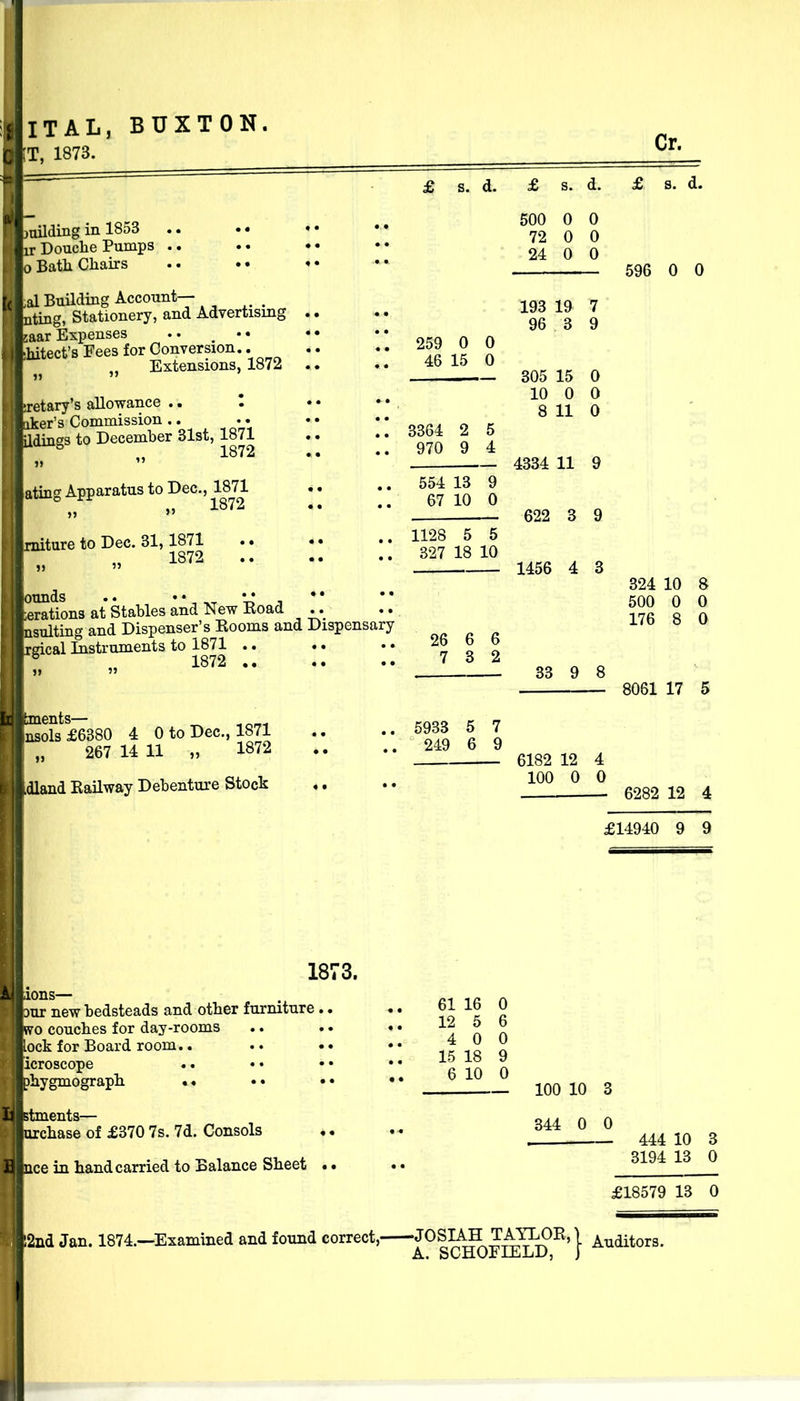 ITAL, T, 1873. BUXTON )tuldiBg in 1853 ir Douche Pumps 0 Batli Cliairs £ s. d. ;al Building Account— Qting, Stationery, and Advertising .. saar Expenses . • '* •hitect's Fees for Conversion.. .. „ Extensions, 1872 .. aretary's allowance .. ! aker's Commission .. . • ildings to December 31st, 1871 ^ „ 1872 ating Apparatus to Dec, 1871 »)  miture to Dec. 31,1871 1872 S^ons at Stables and New Eoad .. Qsulting and Dispenser's Eooms and Dispensary rsdcal Instruments to 1871 .. 1872 lents— nsols £6380 4 0 to Dec, 1871 267 14 11 „ 1872 Idland Eailway Debenture Stock 259 0 0 46 15 0 3364 2 5 970 9 4 554 13 9 67 10 0 1128 5 5 327 18 10 26 6 6 7 3 2 5933 5 7 249 6 9 500 0 0 72 0 0 24 0 0 193 19 96 3 305 15 10 0 8 11 4334 11 622 3 1456 4 3 33 6182 12 4 100 0 0 Cr. 596 0 0 324 10 8 500 0 0 176 8 0 8061 17 5 - 6282 12 4 £14940 9 9 1873. ur new bedsteads and otber furniture, o couches for day-rooms lock for Board room.. icroscope phygmograph . * stments— urchase of £370 7s. 7d. Consols mce in hand carried to Balance Sheet 61 16 0 12 5 6 4 0 0 15 18 9 6 10 0 — 100 10 3 344 0 0 444 10 3 3194 13 0 £18579 13 0 2iid Jan. 1874.—Examined and found correct, JOSIAH TAYLOE,) ^T^fiitors. A. SCHOFIELD, )