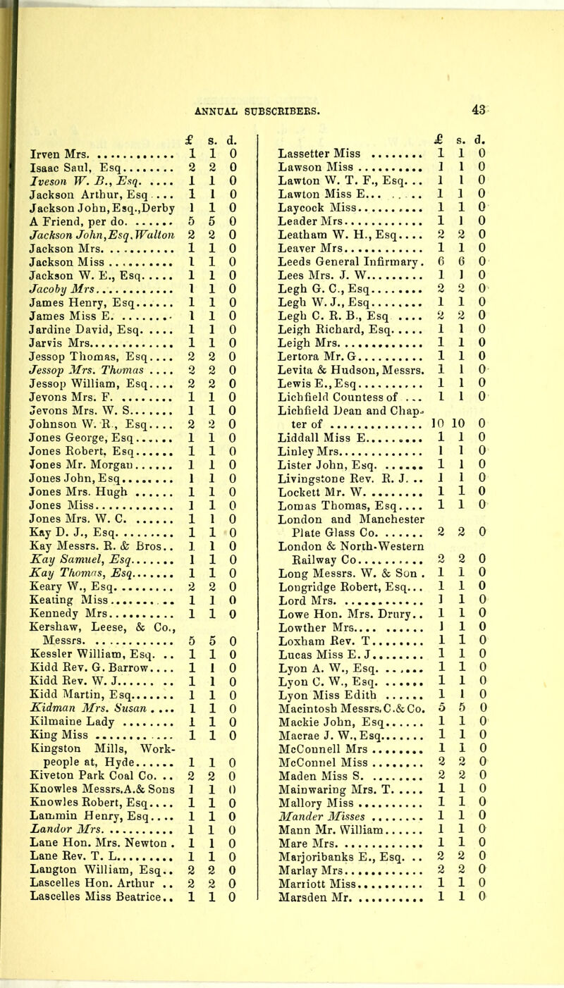 £ S. d. Irven Mrs 1 1 0 Isaac Saul, Esq 2 2 0 Iveson W. B., Esq 1 1 0 Jackson Arthur, Esq ... 1 1 0 Jackson John, Esq.,Derby 110 A Friend, per do 5 5 0 Jackson John,Esq. Walton 2 2 0 Jackson Mrs 1 1 0 Jackson Miss I 1 0 Jackson W. E., Esq 1 1 0 Jacohy Mrs 110 James Henry, Esq 1 1 0 James Miss E 1 1 0 Jardine David, Esq 1 1 0 Jarvis Mrs 1 1 0 Jessop Thomas, Esq.... 2 2 0 Jessop Mrs. Thomas .... 2 2 0 Jessop William, Esq.... 2 2 0 Jevons Mrs. F 1 1 0 Jevons Mrs. W. S 1 1 0 Johnson W. R., Esq 2 2 0 Jones George, Esq 110 Jones Eobert, Esq 110 Jones Mr. Morgan 1 1 0 Jones John, Esq 110 Jones Mrs. Hugh 1 1 0 Jones Miss 1 1 0 Jones Mrs. W. C 1 1 0 Kay D. J., Esq 1 1 0 Kay Messrs. E. & Bros. .110 Kay Samuel, Esq 1 1 0 Kay Thomns, Esq 1 1 0 Keary W., Esq 2 2 0 Keating Miss .. 1 1 0 Kennedy Mrs 1 1 0 Kershaw, Leese, & Co., Messrs 5 5 0 Kessler William, Esq. .. 110 Kidd Rev. G. Barrow 1 1 0 Kidd Rev. W. J 1 1 0 Kidd Martin, Esq 1 1 0 Kidman Mrs. Susan.... 110 Kilmaine Lady 1 1 0 King Miss 1 1 0 Kingston Mills, Work- people at, Hyde 1 1 0 Kiveton Park Coal Co. .. 2 2 0 Knowles Messrs.A.& Sons 110 Knowles Eobert, Esq.... 110 Lammin Henry, Esq 110 Landor Mrs 1 1 0 Lane Hon. Mrs. Newton .110 Lane Rev. T. L 1 1 0 Laugton William, Esq.. 2 2 0 Lascelles Hon. Arthur ..220 £ s. d. Lassetter Miss 1 1 0 Lawson Miss 1 1 0 Lawton W. T. F., Esq. .. 1 I 0 Lawton Miss E... .... 1 1 0 Laycock Miss 110 Leader Mrs 1 I 0 Leatham W. H., Esq 2 2 0 Leaver Mrs 110 Leeds General Infirmary. 6 6 0 Lees Mrs. J. W I 1 0 LeghG. C.,Esq 2 2 0 LeghW.J..Esq 110 Legh C. R. B., Esq 2 2 0 Leigh Richard, Esq 1 1 0 Leigh Mrs 1 1 0 LertoraMr. G 110 Levita & Hudson, Messrs. 1 1 0 Lewis E., Esq 1 1 0 Lichfield Countess of 1 1 0 Lichfield Dean and Chan- ter of r. 10 10 0 Liddall Miss E 1 1 0 LinleyMrs 110 Lister John, Esq 1 1 0 Livingstone Rev. R. J. .. J 1 0 Lockett Mr. W 1 1 0 Lomas Thomas, Esq.... 110 London and Manchester Plate Glass Co 2 2 0 London & Norih-Western Railway Co 2 2 0 Long Messrs. W. & Son .110 Lougridge Robert, Esq... 110 Lord Mrs 1 1 0 Lowe Hon. Mrs. Drnry.. 110 Lowther Mrs 1 1 0 Loxham Rev. T 1 1 0 Lucas Miss E.J 110 Lyon A. W., Esq 1 1 0 Lyon C. W., Esq 1 1 0 Lyon Miss Edith 1 1 0 Macintosh Messrs.C.&Co. 5 5 0 Mackie John, Esq 1 1 0 Macrae J. W., Esq 110 McCounell Mrs 1 1 0 McConnel Miss 2 2 0 Maden Miss S 2 2 0 Mainwaring Mrs. T 1 1 0 Mallory Miss 1 1 0 Mander Misses 1 1 0 Mann Mr. William 110 Mare Mrs 1 1 0 Marjoribanks E., Esq. .. 2 2 0 MarlayMrs 2 2 0 Marriott Miss 110