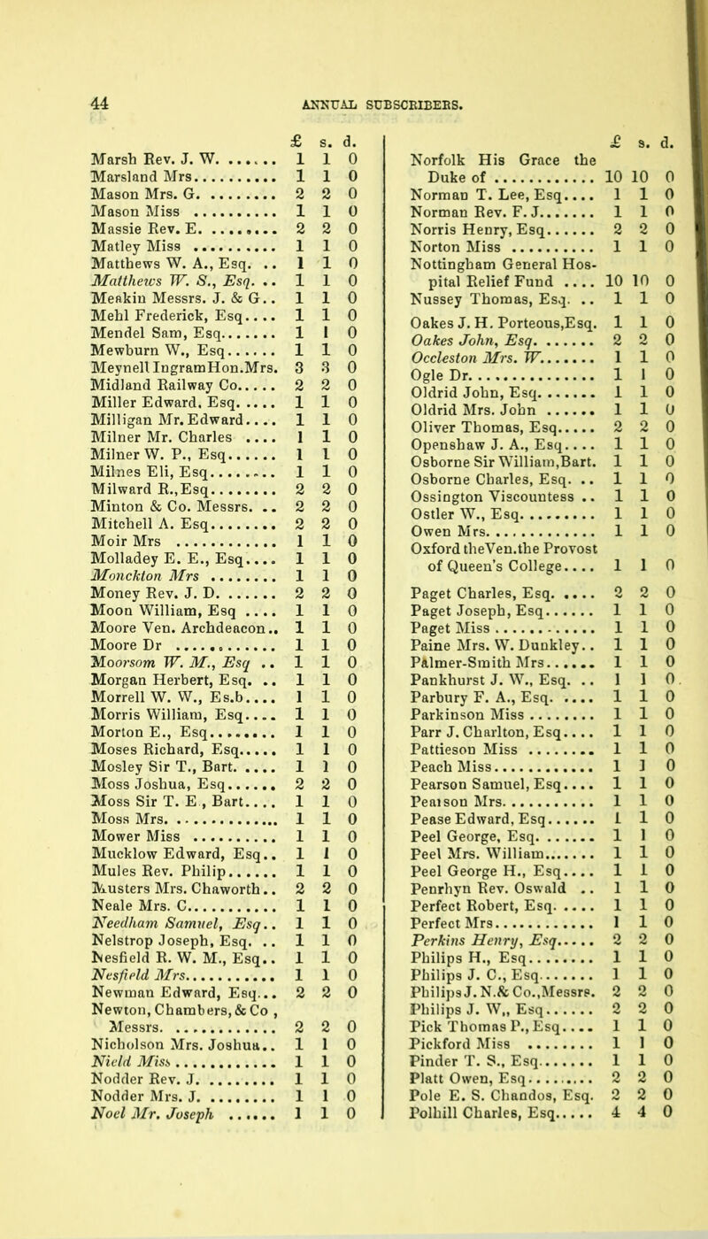 £ S. d. Marsh Rev. J. W 1 1 0 Marsland Mrs 110 Mason Mrs. G 2 2 0 Mason Miss 1 1 0 Massie Rev. E 2 2 0 Matley Miss 1 1 0 Matthews W. A., Esq. ..110 Matthercs W. S., Esq. ,. 1 1 0 Meakiu Messrs. J. & G.. 1 1 0 Mehl Frederick, Esq 110 Mendel Sam, Esq 1 I 0 Mewburn W., Esq 1 1 0 MeynelllngramHon.Mrs. 3 8 0 Midland Railway Co 2 2 0 Miller Edward, Esq 1 1 0 Milligan Mr.Edward.... 110 Milner Mr. Charles 1 1 0 Milner W. P., Esq 1 1 0 Milnes Eli, Esq 1 1 0 Milward R.,Esq 2 2 0 Minton & Co. Messrs. ..220 Mitchell A. Esq 2 2 0 Moir Mrs 1 1 0 Molladey E. E., Esq 110 Monckton Mrs 1 1 0 Money Rev. J. D 2 2 0 Moon William, Esq 1 1 0 Moore Ven. Archdeacon., 110 Moore Dr 1 1 0 Moorsom W. M., Esq ..110 Morgan Herbert, Esq. .. 110 Morrell W. W., Es.b 1 1 0 Morris William, Esq 1 1 0 Morton E., Esq 110 Moses Richard, Esq 1 1 0 Mosley Sir T., Bart 1 1 0 Moss Joshua, Esq 2 2 0 Moss Sir T. E , Bart 1 1 0 Moss Mrs 1 1 0 Mower Miss 1 1 0 Mucklow Edward, Esq.. 1 1 0 Mules Rev. Philip 110 Musters Mrs. Chaworth.. 2 2 0 Neale Mrs. C 1 1 0 Needham Samuel, Esq.. 1 1 0 Nelstrop Joseph, Esq. .. 110 ^esfield R. W. M., Esq.. 110 Nesfield Mrs 110 Newman Edward, Esq... 2 2 0 Newton, Chambers, & Co , Messrs. 2 2 0 Nicholson Mrs. Joshua.. 110 Nield Miss 1 1 0 Nodder Rev. J 1 1 0 Nodder Mrs. J 1 1 0 Noel Mr. Joseph 1 1 0 £, s. d. Norfolk His Grace the Duke of 10 10 0 Norman T. Lee, Esq.... 110 Norman Rev. F.J 110 Norris Henry, Esq 2 2 0 Norton Miss 1 1 0 Nottingham General Hos- pital Relief Fund 10 10 0 Nussey Thomas, Esq. .. 110 Oakes J. H, Porteous.Esq. 110 Oakes John, Esq 2 2 0 Occleston Mrs. W. 1 1 0 Ogle Dr 1 1 0 Oldrid John, Esq 110 Oldrid Mrs. John 1 1 0 Oliver Thomas, Esq 2 2 0 Openshaw J. A., Esq.. .. 110 Osborne Sir William,Bart. 110 Osborne Charles, Esq. .. 110 Ossington Viscountess .. 110 Ostler W., Esq 1 1 0 Owen Mrs 1 1 0 Oxford theVen.the Provost of Queen's College.... 110 Paget Charles, Esq 2 2 0 Paget Joseph, Esq 110 Paget Miss 1 1 0 Paine Mrs. W. Duukley.. 110 Palmer-Smith Mrs 110 Pankhurst J. W., Esq. ..110 Parbury F. A., Esq 1 1 0 Parkinson Miss 1 1 0 Parr J, Charlton, Esq 110 Pattieson Miss 1 1 0 Peach Miss 1 1 0 Pearson Samuel, Esq.... 110 Peaison Mrs 1 1 0 Pease Edward, Esq 1 1 0 Peel George, Esq 1 1 0 Peel Mrs. William 110 Peel George H., Esq 110 Penrhyn Rev. Oswald .. 1 1 0 Perfect Robert, Esq 1 1 0 Perfect Mrs 1 1 0 Perkins Henry, Esq 2 2 0 Philips H., Esq 1 1 0 Philips J. C, Esq 1 1 0 Philip9J.N.& Co.,Messrs. 2 2 0 Philips J. W., Esq 2 2 0 Pick Thomas P., Esq 110 Pickford Miss 1 I 0 Pinder T. S.. Esq 1 1 0 Piatt Owen, Esq 2 2 0 Pole E. S. Chandos, Esq. 2 2 0 Polhill Charles, Esq 4 4 0