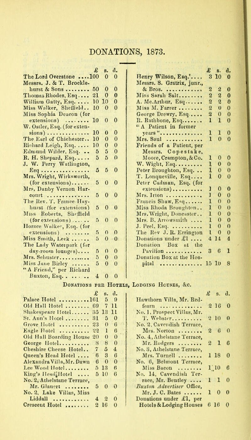 DONATIONS, 1873. £ s. d. The Lord Overstone ....100 0 0 Messrs. J. & T. Brockle- hurst & Sons 50 0 0 Thomas Rhodes, Esq 21 0 0 Williara Gatty, Esq 10 10 0 Miss Walker, SheflieM.. 10 0 0 Miss Sophia Deucoa (for extensions) „ 10 0 0 W. Ostler, Esq, (for exten- sions) 10 0 0 The Eurl of Chichester.. 10 0 0 Riohard Leigh, Esq. .... 10 0 0 Edmund Wilder, Esq. ..550 B. H. Shepard, Esq 5 5 0 J. W. Perry Watliugton, Esq 5 5 0 Mrs. Wright, Wirksworth, (for extensions) 5 0 0 Mrp. Danby Vernon Har- court 5 0 0 The llev. 'i. Fraiice-TTiiy- hnrst (for extensions) 5 0 0 Mkss Roberts, Sheffield (for extensions) 5 0 0 Horace Wuike'-, Esq. (for extensions) 5 0 0 Miss Smith, Leek 5 0 0 The Lady Wateipark (for day-room lounges).... 5 0 0 Mrs. Schuster 5 0 0 Miss Jane Birley 5 0 0 A Friend, per Richard Buxton, Esq 4 0 0 DONATIOKS PEE HoTELS, £ s. d. Palace Hotel 101 5 9 Old Hall Motel 09 7 11 Shakes]jearc I lotel o5 V,] 11 Sf. Ann's Motel 81 5 0 Grove Motel 23 0 0 Eagle Motel 22 1 0 Old Mall Boarding House 20 0 0 George Hotel 8 8 0 Cheshire Cheese Hotel.. 7 5 4 Queen's Head Hotel 0 3 6 Alexandra Villa,Mr. Dawn COO Lee Wood Motel 5 13 0 King's MeHd^Hotel 5 10 0 No. 2, Atlielstane Terrace, Mr. Glauert 5 0 0 No. 2, Lake Villas, Miss Liddall 4 2 0 Crescent Hotel 2 10 0 ' £ s. d. Henry Wilson, Esq.* 3 10 0 Messrs. S. Gratrix, junr., & Bros o 2 2 0 Miss Sarah Salt 2 2 0 A. Mc.Arthur, Esq 2 2 0 MissM. Farrer 2 0 0 George Drewry, Esq..... 200 R. Rathbone, Esq 1 1 0  A Patient iu former years 110 Mrs. Saul 1 0 0 Friends of a Patient, per Messrs. Copestake, Moore, Crampton,& Co. 10 0 W. Wight, Esq 1 0 0 Peter Broughton, Esq. .. 10 0 T. Lonqueville, Esq.... 10 0 Peter Cadman, Esq. (for extensions) 10 0 Mrs. Irton 1 0 0 Francis Shaw. Esq 10 0 Miss Rhoda Bronght(^n.. 10 0 Mrs. Wright, Doncasler.. 10 0 Mrs. B. Arrovvsinith .... 1 0 0 J. Peel. Esq 1 0 0 The Rev J. R. Erringion 1 0 0 Donations under .£1 .... 4 14 4 Donation Box nt the Pavilion 3 0 1 Donation Box at the Hos- pital 15 lU 8 Lodging Houses, &c. £ s. d. Hawthorn Villa, Mr. Red- fearn 2 10 0 No. 1, Prospect Villas, Mr. 'J'. Websl. r 2 10 0 No. 2, Cavendish Terrace, Mrs. Norton 2 0 0 No. 4, Athelstane Terrace, Mr. Rodgers 2 1 G No. 3, Athelstane Terrace, Mrs. Turnell 1 18 0 No. 0, Belmont Terrace, Miss Bacon i;iO 6 No. 14, Cavendish Ter- race, Mr. Bentley .... 1 1 0 Buxton Advertiser Office, Mr. J. C. Bates 1 0 0 Donations under £\, per