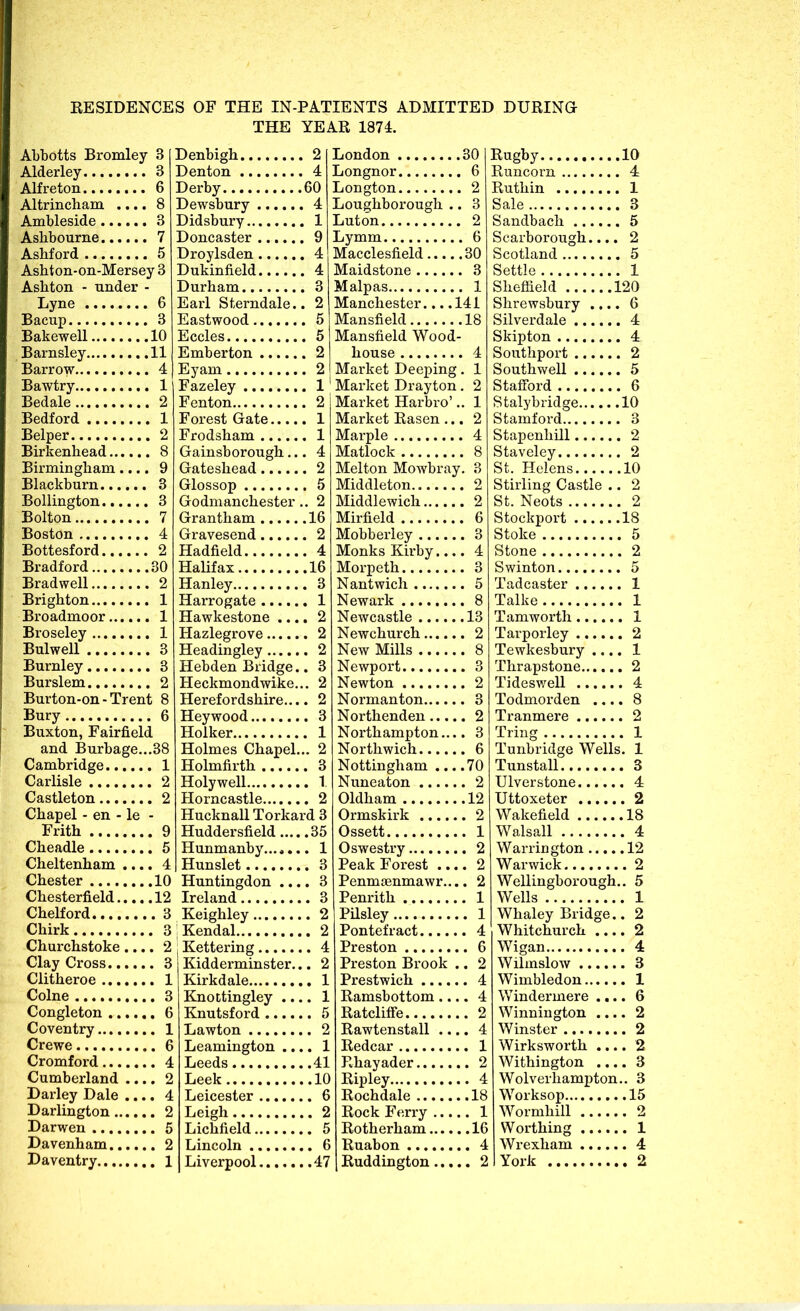 RESIDENCES OF THE IN-PATIENTS ADMITTED DURINa THE YEAR 1874. Abbotts Bromley 3 Alderley 3 Alfreton 6 Altrincham .... 8 Ambleside 3 Ashbourne 7 AsMord 5 Ashton-on-Mersey 3 Asbton - under - Lyne 6 Bacup 3 Bakewell 10 Barnsley 11 Barrow 4 Bawtry 1 Bedale 2 Bedford 1 Belper 2 Birkenhead 8 Birmingham.... 9 Blackburn 3 Bollington 3 Bolton 7 Boston 4 Bottesford 2 Bradford 30 Bradwell 2 Brighton 1 Broadmoor 1 Broseley 1 Bulwell 3 Burnley 3 Burslem 2 Burton-on - Trent 8 Bury 6 Buxton, Fairfield and Burbage...38 Cambridge 1 Carlisle 2 Castleton 2 Chapel - en - le - Frith 9 Cheadle 6 Cheltenham .... 4 Chester 10 Huntingdon . Chesterfield 12 Ireland Chelford 3 Keighley Chirk 3 Churchstoke.... 2 Clay Cross 3 Clitheroe 1 Colne 3 Congleton 6 Coventry 1 Crewe 6 Cromford 4 Cumberland .... 2 Darley Dale .... 4 Darlington 2 Darwen 5 Davenham 2 Daventry 1 Denbigh 2 Denton 4 Derby 60 Dewsbury 4 Didsbury 1 Doncaster 9 Droylsden 4 Dukinfield 4 Durham 3 Earl Sterndale.. 2 Eastwood 5 Eccles 5 Emberton 2 Eyam 2 Fazeley 1 Fenton 2 Forest Gate 1 Frodsham 1 Gainsborough... 4 Gateshead 2 Glossop 5 Godmanchester.. 2 Grantham 16 Gravesend 2 Hadfield 4 Halifax 16 Hanley 3 Harrogate 1 Hawkestone .... 2 Hazlegrove 2 Headingley 2 Hebden Bridge.. 3 Heckmondwike... 2 Herefordshire.... 2 Hey wood 3 Holker 1 Holmes Chapel... 2 Holmfirth 3 Holywell 1 Horncastle 2 HucknallTorkard3 Huddersfield 35 Hunmanby...* Hunslet 1 3 3 3 2 Kendal 2 Kettering 4 Kidderminster... 2 Kirkdale 1 Knottingley .... 1 Knutsford . Lawton 2 Leamington .... 1 Leeds 41 Leek 10 Leicester 6 Leigh 2 Lichfield 5 Lincoln 6 Liverpool 47 London 30 Longnor 6 Longton 2 Loughboi-ough .. 3 Luton 2 Lymm 6 Macclesfield 30 Maidstone 3 Malpas 1 Manchester... .141 Mansfield 18 Mansfield Wood- house 4 Market Deeping. 1 Market Drayton. 2 Market Harbro'.. 1 Market Rasen ... 2 Marple 4 Matlock 8 Melton Mowbray. 3 Middleton 2 Middlewich 2 Mirfield 6 Mobberley 3 Monks Kirby.... 4 Morpeth 3 Nantwich 5 Newark 8 Newcastle 13 Newchurch 2 New Mills 8 Newport 3 Newton 2 Normanton 3 Northenden 2 Northampton.... 3 Northwich 6 Nottingham .... 70 Nuneaton 2 Oldham 12 Ormskirk 2 Ossett 1 Oswestry 2 Peak Forest 2 Penmjenmawr.... 2 Penrith 1 PUsley 1 Pontefract 4 Preston 6 Preston Brook .. 2 Prestwich 4 Ramsbottom.... 4 Ratcliffe 2 Rawtenstall .... 4 Redcar 1 Rhayader 2 Ripley 4 Rochdale 18 Rock Ferry 1 Rotherham 16 Ruabon 4 Ruddington 2 Rugby 10 Runcorn 4 Ruthin 1 Sale 3 Sandbach 5 Scarborough.... 2 Scotland 5 Settle 1 Shefiield 120 Shrewsbury .... 6 Silverdale 4 Skipton 4 Southport 2 Southwell 5 Stafi'ord 6 Stalybridge 10 Stamford 3 Stapenhill 2 Staveley 2 St. Helens 10 Stirling Castle .. 2 St. Neots 2 Stockport 18 Stoke 5 Stone 2 Swinton 5 Tadcaster 1 Talke 1 Tamworth 1 Tarporley 2 Tewkesbury .... 1 Thrapstone 2 Tidesv/ell 4 Todmorden .... 8 Tranmere 2 Tring 1 Tunbridge Wells. 1 Tunstall 3 Ulverstone 4 Uttoxeter 2 Wakefield 18 Walsall 4 Warrington 12 Warwick 2 Wellingborough.. 5 Wells 1 Whaley Bridge.. 2 Whitchurch 2 Wigan 4 Wilmslow 3 Wimbledon 1 Windermere .... 6 Winnington .... 2 Winster 2 Wirksworth .... 2 Withington 3 Wolverhampton.. 3 Worksop 15 Wormhill 2 Worthing 1 Wrexham 4 York 2