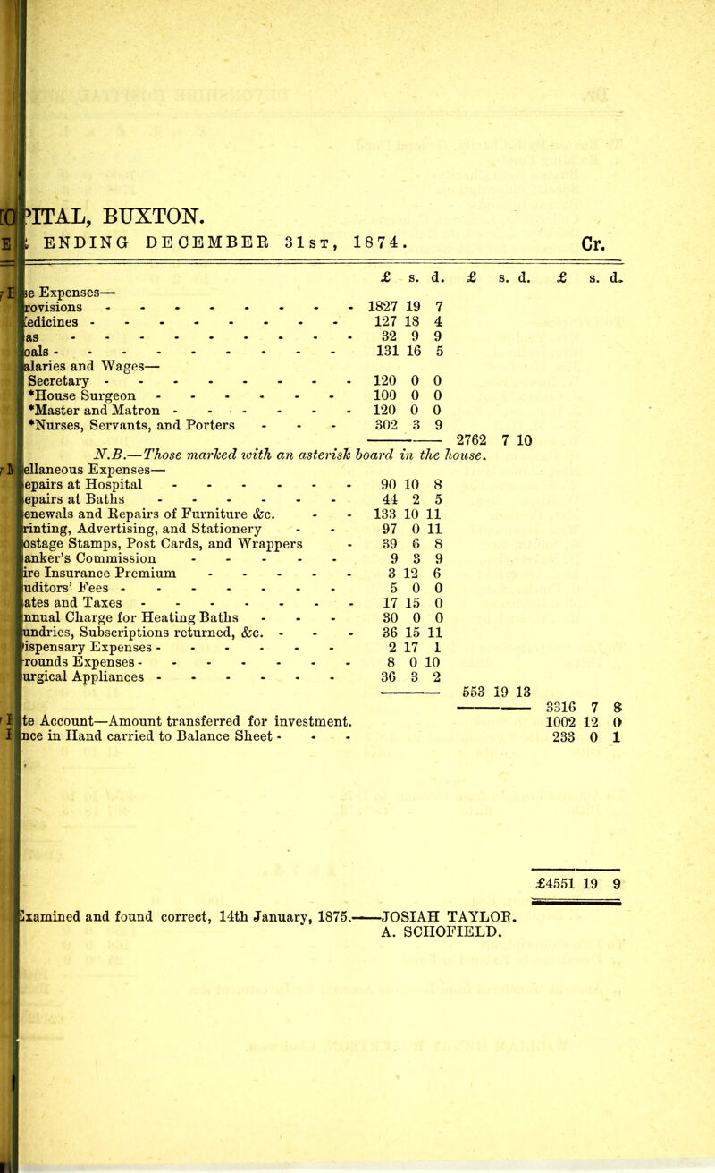 ENDING DECEMBEE 31st, 1874. Cr. £ s. d. £ s. d. £ s. d- e Expenses— visions 1827 19 7 :edicines 127 18 4 as 32 9 9 als 131 16 5 ries and Wages— Secretary 120 0 0 House Surgeon 100 0 0 ♦Master and Matron - ... . . . 120 0 0 *Nurses, Servants, and Porters ... 302 3 9 2762 7 10 N.B.— Those marJced laith an asterisTc hoard in the house, illaneous Expenses— epairs at Hospital 90 10 8 ipairs at Baths 44 2 5 enewals and Repairs of Fui'niture &c. - . 133 10 11 nting, Advertising, and Stationery . - 97 0 11 stage Stamps, Post Cards, and Wrappers . 39 6 8 anker's Commission 9 3 9 re Insurance Premium 3 12 6 uditors' Fees 5 0 0 ates and Taxes 17 15 0 nnual Charge for Heating Baths ... 30 0 0 dries, Subscriptions returned, &c. - - - 36 15 11 pensary Expenses 2 17 1 ounds Expenses 8 0 10 urgical Appliances 36 3 2 553 19 13 3316 7 8 te Account—Amount transferred for investment. 1002 12 0 nee in Hand carried to Balance Sheet - - - 233 0 1 £4551 19 9 examined and found correct, 14th January, 1875. JOSIAH TAYLOE. A. SCHOFIELD.