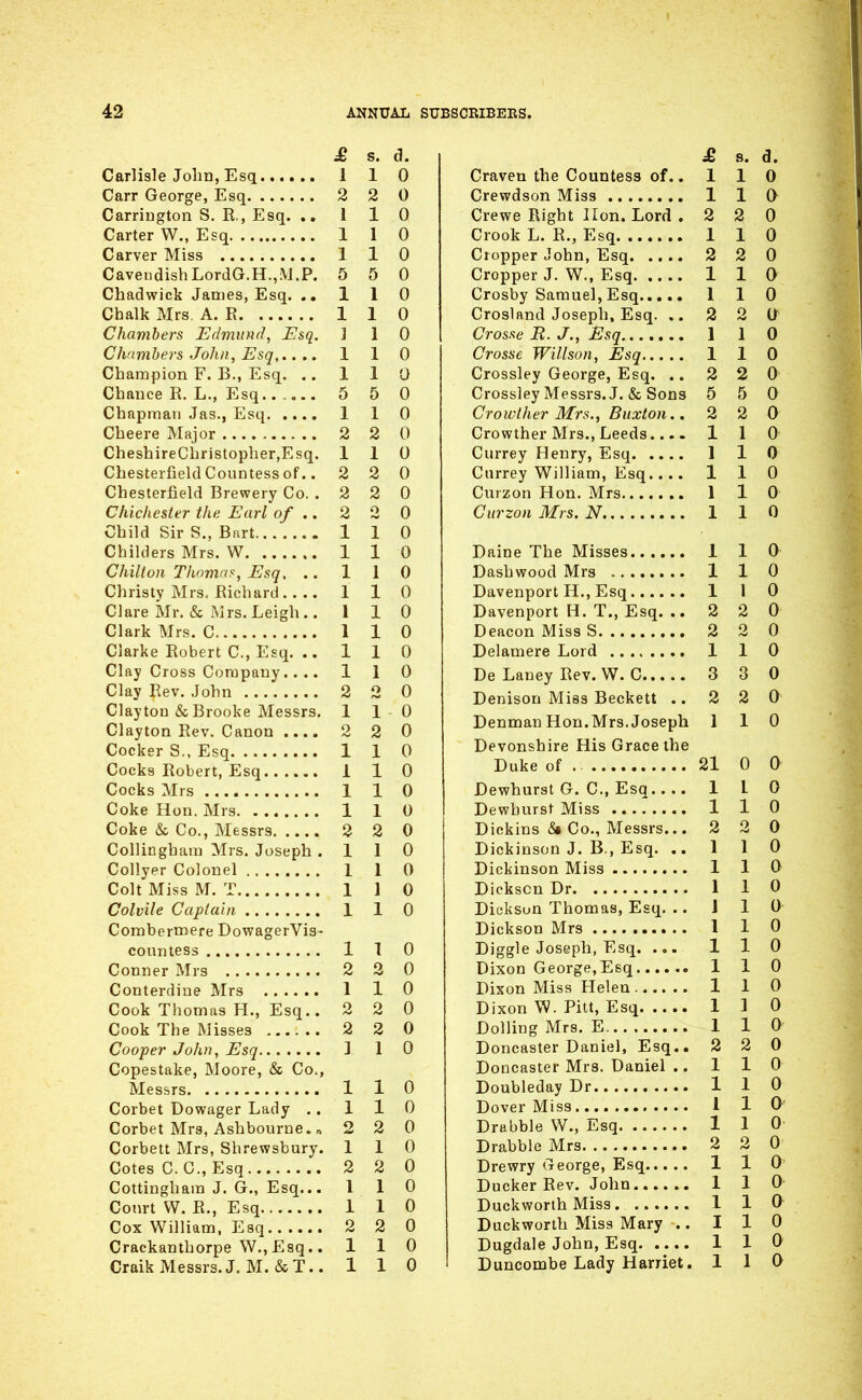 Carlisle John, Esq 1 Carr George, Esq 2 Carriugton S. R., Esq. .. 1 Carter W., Esq 1 Carver Miss 1 Cavendish LordG.H.,.\J.P. 5 Chadwick James, Esq. .. 1 Chalk Mrs. A. R 1 Chambers Edmund, Esq. 3 Chambers John, Esq,.... 1 Champion F. B., Esq. .. 1 Chance R. L., Esq...... 5 Chapman Jas., Esq 1 Cheere Major 2 CheshireChristopher,Esq, 1 Chesterfield Countess of.. 2 Chesterfield Brewery Co. . 2 Chichester the Earl of .. 2 Child Sir S., Bart 1 Childers Mrs. W 1 Chilton Thnnv(s, Esq. .. 1 Christy Mrs, Richard 1 Clare Mr. & Mrs. Leigh .. 1 Clark Mrs. C 1 Clarke Robert C, Esq. .. 1 Clay Cross Company.... 1 Clay Rev. John 2 Clayton & Brooke Messrs. 1 Clayton Rev. Canon .... 2 Cocker S., Esq 1 Cocks Robert, Esq 1 Cocks Mrs 1 Coke Hon. Mrs 1 Coke & Co., Messrs 2 Collingham Mrs. Joseph . 1 Collyer Colonel 1 Colt Miss M. T 1 Colvile Captain 1 Combermere DowagerVis- countess 1 Conner Mrs 2 Conterdine Mrs 1 Cook Thomas H., Esq.. 2 Cook The Misses 2 Cooper John, Esq 3 Copestake, Moore, & Co., Messrs 1 Corbet Dowager Lady .. 1 Corbet Mrs, Ashbourne.« 2 Corbett Mrs, Shrewsbury. 1 Cotes C. C, Esq 2 Cottingham J. G., Esq... I Court W. R., Esq 1 Cox William, Esq 2 Crackanthorpe W., Esq.. 1 Craik Messrs. J. M. &T.. 1 s. d. 1 0 2 1 1 5 1 1 1 1 5 1 0 2 0 1 0 2 2 o 1 1 1 0 2 iS 1 0 0 0 0 0 0 0 0 0 0 £ s. d. Craven the Countess of.. 1 1 0 Crewdson Miss 1 1 0 Crewe Right lion. Lord . 2 2 0 Crook L. R., Esq 1 1 0 Cropper John, Esq 2 2 0 Cropper J. W., Esq 1 1 0 Crosby Samuel, Esq 1 Crosland Joseph, Esq. 2 Crosse B. J., Esq 1 Crosse Willson, Esq 1 Crossley George, Esq. .. 2 Crossley Messrs. J. & Sons 5 Crowther Mrs., Buxton.. 2 Crowther Mrs., Leeds... . 1 Currey Henry, Esq 1 Currey William, Esq.... 1 Curzon Hon. Mrs 1 Curzon Mrs. N 1 Daine The Misses 1 Dash wood Mrs 1 Davenport H., Esq 1 Davenport H. T., Esq. .. 2 Deacon Miss S 2 Delamere Lord 1 De Laney Rev. W. C 3 Denisou Miss Beckett .. 2 Denman Hon.Mrs. Joseph 1 Devonshire His Grace the Duke of 21 0 0 Dewhurst G. C, Esq 1 L 0 Dewhurst Miss 1 1 0 Dickins & Co., Messrs... 2 2 0 Dickinson J. B., Esq. ..110 Dickinson Miss 1 1 0 Dickscn Dr 1 1 0 Dicksun Thomas, Esq. .. 110 Dickson Mrs 1 1 0 Diggle Joseph, Esq. ... 1 1 0 Dixon George,Esq 110 Dixon Miss Helen 1 1 0 Dixon W. Pitt, Esq 1 1 0 Dolling Mrs. E 1 1 0 Doncaster Daniel, Esq.. 2 2 0 Doncaster Mrs. Daniel .. 110 Doubleday Dr 1 1 0 Dover Miss 110 Drabble W., Esq 1 1 0 Drabble Mrs 2 2 0 Drewry George, Esq 1 1 0 Ducker Rev. John 1 1 0 Duckworth Miss 1 1 0 Duckworth Miss Mary .. 110 Dugdale John, Esq 1 1 0 Duncombe Lady Harriet. 110