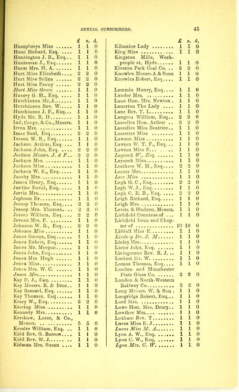 £ s. a. Humphreys Miss ...... 1 1 0 Hunt Eichard, Esq. .... 110 Huntington J. B., Esq.. .110 Huntsman J., Esq 110 Hurst Mrs. H. A 1 1 0 Hurt Miss Elizabeth 2 2 0 Hurt Miss Selina ...... 2 2 0 Hurt Miss Fanny 2 2 0 Burt Miss Grace 1 1 0 Hussey G. H., Esq 1 1 0 Plutchinson Mr. J 110 Hutcbiuson Rev. W 1 1 0 Hutchinson J. F., Esq... 110 Hyde Mr. E. H 1 1 0 Ind, Coope, & Co., Messrs. 110 Irven Mrs 1 1 0 Isaac Saul, Esq 2 2 0 Ivesou W. B., Esq 110 Jackson Arthur, Esq.... 110 Jackson John, Esq 2 2 0 Jackson Messrs. J. & F.. 2 2 0 Jackson Mrs 1 1 0 Jackson Miss ........., 110 Jackson W. E,, Esq 1 1 0 Jacoby Mrs 1 1 0 James Henry, Esq 1 1 0 Jardine David, Esq 1 1 0 Jarvis Mrs 1 1 0 Jephson Dr 1 1 0 Jessop Thomas, Esq.... 2 2 0 Jessop Mrs. Thomas.-.. 2 2 0 Jessop William, Esq 2 2 0 Jevons Mrs. F 1 1 0 Johnson W. E., Esq 2 2 0 Johnson Miss 1 1 0 Jones George, Esq ..,>., 110 Jones Eobert, Esq 1 1 0 Jones Mr. Morgan 110 Jones John, Esq........ 110 Jones Mrs Hugh 1 1 0 Jones Miss 1 1 0 Jones Mrs. W. C 1 1 0 Juson Mrs I 1 0 Kay D. J., Esq 1 1 0 Kay Messrs. R. & Bros.. 110 Kay Samuel, Esq 1 1 0 Kay Thomas, Esq 1 1 0 Keary W., Esq 2 2 0 Keating Miss 1 1 0 Kennedy Mrs 1 1 0 Kershaw, Leese, & Co., Messrs 5 5 0 Kessler William, Esq. .. 110 Kidd Rev. G.Barrow.... 1 1 0 Kidd Eev. W. J , .. 1 1 0 Kidman Mrs. Susan .... 1 1 0 £ s. d. Kilmaine Lady 1 1 0 King Miss 1 1 0 Kingston Mills, Work- people at, H^yde 1 1 0 Kivetou Park Coal Co. .. 2 2 0 Knowles Messrs.A.& Sons 110 Knowles Eobert, Esq.... 110 Lammin Henry, Esq.... 110 Landor Mrs 1 1 0 Lane Hon. Mrs. Newton .110 Lanerton The Lady .... 1 1 0 Lane Eev. T. L 1 1 0 Langton William, Esq.. 2 2 0 Lascelles Hon. Arthur ., 2 2 0 Lascelles Miss Beatrice.. 110 Lassetter Miss 1 1 0 Lawson Miss 1 1 0 Lawton W. T. F., Esq. ..110 Lawton Miss E 1 1 0 Lay cock JV., Esq 1 1 0 Laycock Miss 110 Leatham W. H., Esq 2 2 0 Leaver Mrs 1 1 0 Lees Miss 1 1 0 LeghG. C.,Esq 2 2 0 LeghW.J.,Esq 110 Legh C. E. B,, Esq 2 2 0 Leigh Eichard, Esq 1 1 0 Leigh Mrs 1 1 0 Levita & Hudson, Messrs. 110 Lichfield Countess of ... 110 Lichfield iJean and Chap^ terof 10 10 0 Liddall Miss E 1 1 0 Lindsay Dr. J. M 1 1 0 LinleyMrs , 1 1 0 Lister John, Esq. 1 1 0 Livingstone Eev. E. J. .. 1 1 0 Lockett Mr. W. 1 1 0 Lomas Thomas, Esq.... 110 London and Manchester Plate Glass Co 2 2 0 London & North-Western Railway Co 2 2 0 Long Messrs. W. & Son . 1 1 0 LoDgridge Robert, Esq... 110 Lord Mrs 1 1 0 Lowe Hon. Mrs. Drury.. 110 Lowther Mrs 1 1 0 Loxham Eev. T 1 1 0 Lucas Miss E.J 110 Lucas Miss M. A 1 1 0 Lyon A. W., Esq. ...... 1 1 0 Lyon C. W., Esq 1 1 0 Lyon Mrs. G. W. 1 1 0