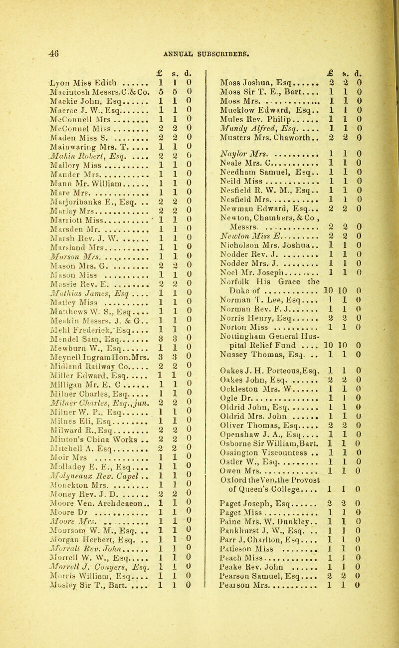 £ S. d. Lyon Miss Edith 1 1 0 JViaciutosh Messrs.C.&Co. 5 5 0 Mackie Jobn, Esq 1 1 0 Macrae J. W., Esq 1 1 0 McCouuell Mrs 1 1 0 McConuel Miss 2 2 0 MiulenMissS 2 2 0 Mainwariiig Mrs. T 1 1 0 Mahin Robert, Esq 2 2 0 Mallory Miss 1 1 0 Mauder Mrs 1 1 0 Mann Mr. William 1 1 0 Mare Mrs 1 1 0 Marjoribanks E., Esq. .. 2 2 0 MarlayMrs 2 2 0 INIanioU Miss 1 1 0 Marsden Mr 1 1 0 Marsh Kev. J. W 1 Maryland Mrs 1 Morsun Mrs. .. 1 Mason Mrs. G 2 J.jHson Miss 1 Miissie Rev. E 2 Jlfiithias James, Esq .... 1 Matlev Miss 1 Maubews W. S., Esq.... 1 Meakin INressrs. J. & G.. 1 Mehl Frederick,'Esq.... 1 JMendel Sam, Esq 3 Mewburn W., Esq...... 1 Meynell Ingram Hon.Mrs. 3 Midland Railway Co 2 Miller Edward. Esq 1 Milligan xMr. E. C 1 Miluer Charles, Esq 1 Milner Ch'irles, Esq.,jun. 2 Miluer W. P., Esq 1 i\Jilues Eli, Esq 1 Milward R.,Esq 2 Minton's China Works .. 2 ilitchell A. Esq 2 Moir Mrs 1 MoUadey E. E., Esq 1 2Iolyneaux Rev. Capel .. 1 Mouekton Mrs 1 Money Rev. J. D 2 Moore Veu. Archdeacon.. 110 Moore Dr 1 1 0 Moore 3Irs. 1 1 0 Moorsom W. M., Esq. .. 1 1 0 -Viorgan Herbert, Esq. .. 1 1 0 MurruU Rev. John 1 1 0 Morrell W. W., Esq 1 1 0 Jvlnrrell J. Conijers, Esq. 1 i 0 Iv[.jrri3 William, Esq.... 110 Mt^sley Sir T., Bart 1 1 0 1 0 2 0 0 0 0 0 0 0 2 0 1 0 1 0 £ s. d. Moss Joshua, Esq 2 Moss Sir T. E., Bart 1 Moss Mrs 1 Mucklovv Edward, Esq.. 1 Mules Rev. Philip 1 Mundy Alfred, Esq 1 Musters Mrs. Chaworth.. 2 Nay lor Mrs 1 Neale Mrs. C 1 Noedham Samuel, Esq.. 1 1 0 Neild Miss 1 1 0 Nesfield R. W. M., Esq.. 110 Nesfield Mrs 1 1 0 Newman Edward, Esq... 2 2 0 Newton, Chambers, & Co , Messrs 2 2 0 Newton Miss E 2 2 0 Nicholson Mrs. Joshua.. 110 Nodder Rev. J 1 1 0 Nodder Mrs. J 1 1 0 Noel Mr. Joseph 110 Norfolk His Grace the Duke of 10 Norman T. Lee, Esq.... 1 Norman Rev. F. J 1 Norris Henry, Esq 2 Norton Miss 1 Nouingham General Hos- pital Relief Fund 10 Nussey Thomas, Esq. .. 1 Oakes J. H. Porteous.Esq. 1 Oakes John, Esq 2 Ockleston Mrs. W 1 Ogle Dr 1 Oldrid John, Esq 1 Oldrid Mrs. John 1 Oliver Thomas, Esq 2 Openshaw J. A., Esq.... 1 Osborne Sir William,Bart. 1 Ossiugton Viscountess .. 1 Ostler W., Esq 1 Owen Mrs 1 Oxford theVen.the Provost of Queen's College.... 110 Paget Joseph, Esq 2 2 0 Paget Miss 1 1 0 Paine Mrs. W. Dunkley.. 110 Pankhurst J. W., Esq. ..110 Parr J.Charlton, Esq 110 Patieson Miss 1 1 0 Peach Miss 1 ] 0 Peake Rev. John 1 1 0 Pearson Samuel, Esq.... 2 2 0 Peal son Mrs 1 1 0 10 0 1 0 1 0 2 0 1 0 10 1 1 2 1 1 1 1 2 0 0 0 0 0 0