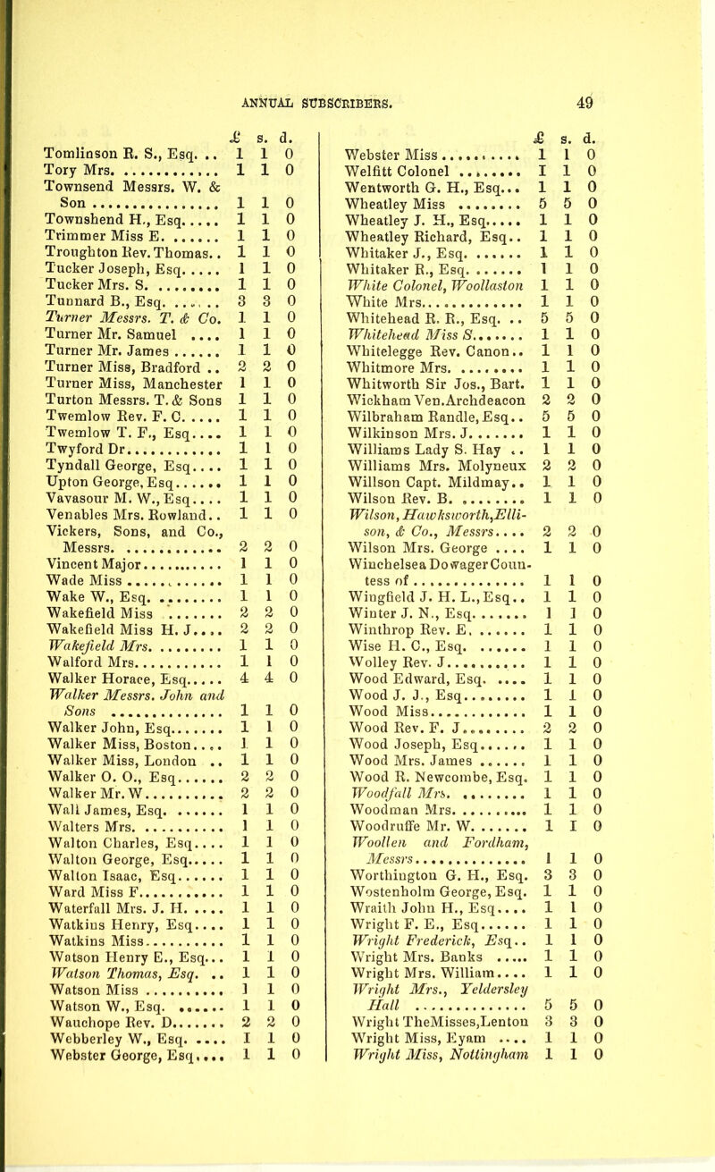 s. d. Tomlioson R. S., Esq. ..110 Tory Mrs 1 1 0 Townsend Messrs. W. & Son 1 1 0 Townshend H,, Esq 1 1 0 Trimmer Miss E 1 1 0 Tronghton Kev. Thomas.. 110 Tucker Joseph, Esq 110 Tucker Mrs. S 1 1 0 Tuonard B., Esq. 3 3 0 Turner Messrs. T. & Go. 110 Turner Mr. Samuel .... 1 1 0 Turner Mr. James 1 1 0 Turner Miss, Bradford .. 2 2 0 Turner Miss, Manchester 110 Turton Messrs. T. & Sons 110 Twemlow Kev. F. C 1 1 0 Twemlow T. F., Esq 1 1 0 TwyfordDr 1 1 0 Tyndall George, Esq 110 Upton George, Esq 110 Vavasour M. W., Esq,... 110 Venables Mrs. EowJand.. 110 Vickers, Sons, and Co., Messrs 2 2 0 Vincent Major 110 Wade Miss 1 1 0 Wake W., Esq 1 1 0 Wakefield Miss 2 2 0 Wakefield Miss H. J.... 2 2 0 Wakefield Mrs 1 1 0 Walford Mrs 1 1 0 Walker Horace, Esq 4 4 0 Walker Messrs. John and Sons 110 Walker John, Esq 1 1 0 Walker Miss, Boston.. 110 Walker Miss, London .. 110 Walker 0. O., Esq 2 2 0 Walker Mr. W 2 2 0 Wall James, Esq 1 1 0 Walters Mrs 1 1 0 Walton Charles, Esq 110 Walton George, Esq 1 1 0 Walton Isaac, Esq 1 1 0 Ward Miss F 110 Waterfall Mrs. J. H 1 1 0 Watkins Henry, Esq.... 110 Watkins Miss 1 1 0 Watson Henry E., Esq... 110 Watson Thomas, Esq. .. 110 Watson Miss 1 1 0 Watson W., Esq 1 1 0 Wauchope Rev. D 2 2 0 Webberley W., Esq I 1 0 Webster George, Esq,,.. 110 £, s. d. V/ebster Miss ... ♦ 1 1 0 Welfitt Colonel I 1 0 Wentworth G. H., Esq... 110 Wheatley Miss 5 5 0 Wheatley J. H., Esq 110 Wheatley Richard, Esq.. 110 Whitaker J., Esq 1 1 0 Whitaker R., Esq 1 1 0 White Colonel, Woollaston 110 White Mrs 1 1 0 Whitehead R. R., Esq. ..550 Whiteheetd Miss 8 1 1 0 Whitelegge Rev. Canon.. 110 Whitmore Mrs. ........ 1 1 0 Whitworth Sir Jos., Bart. 110 WickhamVen.Archdeacon 2 2 0 Wilbraham Randle,Esq.. 5 5 0 Wilkinson Mrs. J 1 1 0 Williams Lady S, Hay ..110 Williams Mrs. Molyneux 2 2 0 Willson Capt. Mildmay.. 110 Wilson Rev. B 1 1 0 Wilson, Haivksworth,JElli- son, <& Co., Messrs 2 2 0 Wilson Mrs. George .... 1 1 0 WiuchelseaDovrager Coun- tess of 1 1 0 Wingfield J. H. L.,Esq.. 110 Winter J. N,, Esq 1 1 0 Winthrop Rev. E 110 Wise II. C, Esq 1 1 0 WoUey Rev. J 110 Wood Edward, Esq 1 1 0 Wood J. J., Esq 110 Wood Miss 1 1 0 Wood Rev.F. J.. 2 2 0 Wood Joseph, Esq 1 1 0 Wood Mrs. James 1 1 0 Wood R. Newcombe, Esq, 110 Wood/all Mrs 1 1 0 Woodman Mrs 1 1 0 Wood ruffe Mr. W 1 I 0 Woollen and Fordham, Messrs I 1 0 Worthiugton G. H., Esq. 3 3 0 Wostenholm George, Esq. 110 Wrailh John H., Esq 1 1 0 Wright F. E„ Esq 110 Wright Frederick, Esq_.. 1 1 0 Wright Mrs. Banks 1 1 0 Wright Mrs. William 110 Wright Mrs., Yeldersley I-iall 5 5 0 Wright TheMisses,Lenton 3 3 0 Wright Miss, Eyam .... 1 1 0 Wright Miss, Nottingham 110