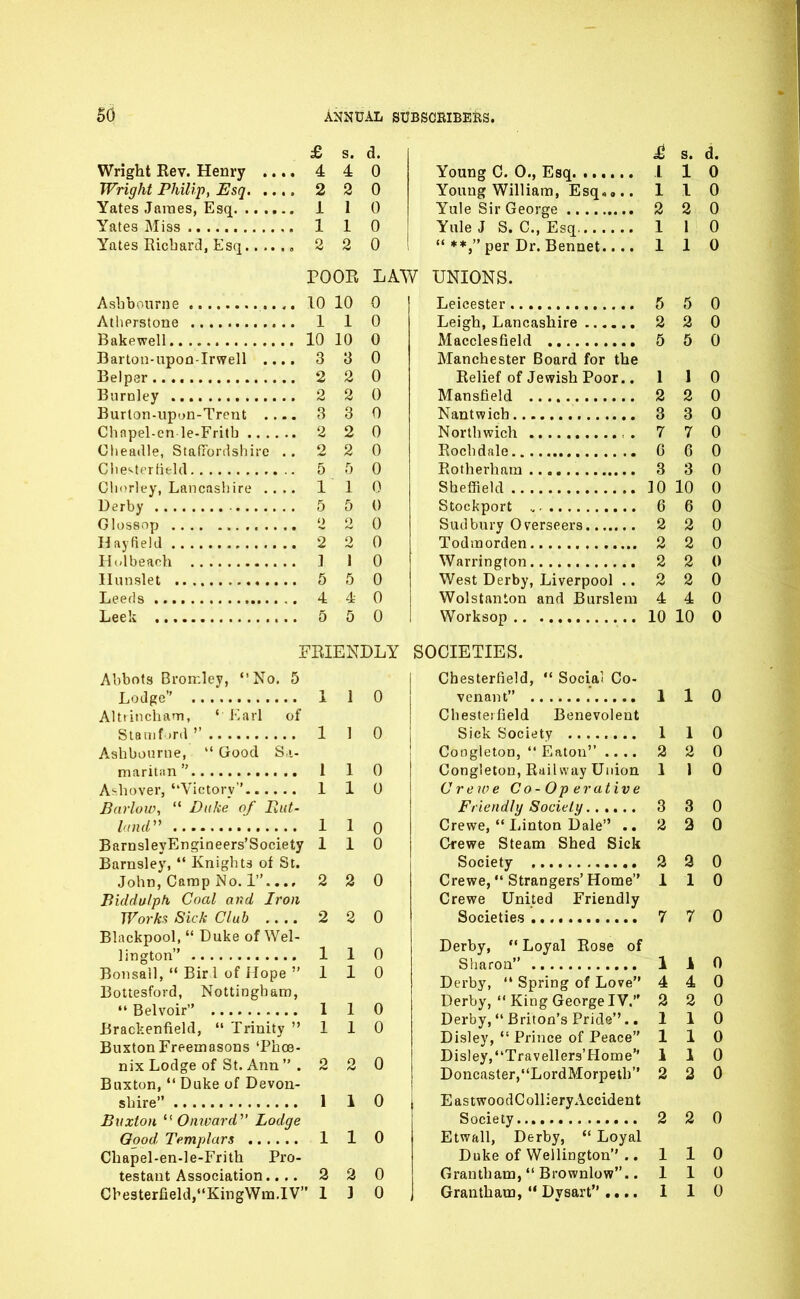 £ s. d. Wright Rev. Henry .... 4 4 0 Wright PJiilip, Esq 2 2 0 Yates James, Esq 1 1 0 Yates Miss 1 1 0 Yates Ricbard, Esq o 2 2 0 Ashbourne 10 10 0 Atherstone 1 1 0 Bakewell 10 10 0 Barton-npoa-Irwell .... 3 3 0 Belper 2 2 0 Burnley 2 2 0 Burton-upon-Treut 3 3 0 Chnpel-cn le-Fritb 2 2 0 Clieadle, Stafionlshire ..220 Clie^trrtitkl 5 5 0 Cliorlcy, Lancashire .... 1 1 0 Derby • 5 5 0 Glossnp 2 2 0 Haj field 2 2 0 Holbeach ] 1 0 Ilunslet 5 5 0 Leeds 4 4 0 Leek o 5 0 Abbots Bi-on-.lcy, No. 5 Lodge 1 1 0 Altiiiicham, ' J'larl of Stauif.rd 1 1 0 Ashbourne,  Good S i- maritiin 1 1 0 A^hover, Victory 1 1 0 Barlow,  Duke of FiUt- I'liur 1 1 0 BarnsleyEngineers'Society 110 Barnsley, Knights of St. John, Camp No. 1..., 2 2 0 Biddu/ph Coal and Iron Works Sick Club 2 2 0 Bhickpool,  Duke of Wel- lington 1 1 0 Bousall,  Birl of Hope  110 Bottesford, Nottingham,  Belvoir 1 1 0 Brackenfield,  Trinity 110 Buxton Freemasons 'Phoe- nix Lodge of St. Ann  . 2 2 0 Buxton, *' Duke of Devon- shire 1 1 0 Buxton  Omvard' Lodge Good Templars 1 1 0 testant Association.... 2 2 0 Che3tereeld,KingWm.lV 1 3 0 £ s. d. Young C. 0., Esq 1 1 0 Young William, Esq,... 110 Yule Sir George 2 2 0 Yule J S. C, Esq 1 1 0  **,per Dr. Bennet 110 Leicester 5 5 0 Leigh, Lancashire 2 2 0 Macclesfield 5 5 0 Manchester Board for the Relief of Jewish Poor.. 110 Mansfield 2 2 0 Nantwich 3 3 0 Northwich 7 7 0 Rochdale G 6 0 Rotherhara 3 3 0 Sheffield 10 10 0 Stockport 6 6 0 Sudbury Overseers 2 2 0 Todmorden 2 2 0 Warrington 2 2 0 West Derby, Liverpool ..220 Wolstanton and Burslem 4 4 0 Worksop 10 10 0 Chesterfield,  Social Co- venant 1 1 0 Chesterfield Benevolent Sick Society .... 1 1 0 Coogleton,  Eaton 2 2 0 Congleton, Railway Union 1 1 0 Creioe Co-Ope r at ive Friendly Society 3 3 0 Crewe,  Linton Dale ..230 Crewe Steam Shed Sick Society 3 9 0 Crewe, Strangers' Home 110 Crewe United Friendly Societies 7 7 0 Derby, *' Loyal Rose of Sharon 1 i 0 Derby,  Spring of Love 4 4 0 Derby, King George IV. 2 2 0 Derby,  Briton's Pride.. 110 Disley, Prince of Peace 110 Disley,«'Traveller3'Home 110 Doncaster,LordMorpeth 2 2 0 EastwoodCollieryAccident Society 2 2 0 Etwall, Derby,  Loyal Duke of Wellington .. 110 Grantham,  Brownlow.. 110 Grantham,  Dysart .... 1 1 0 POOR LAW UNIONS. FRIENDLY SOCIETIES.