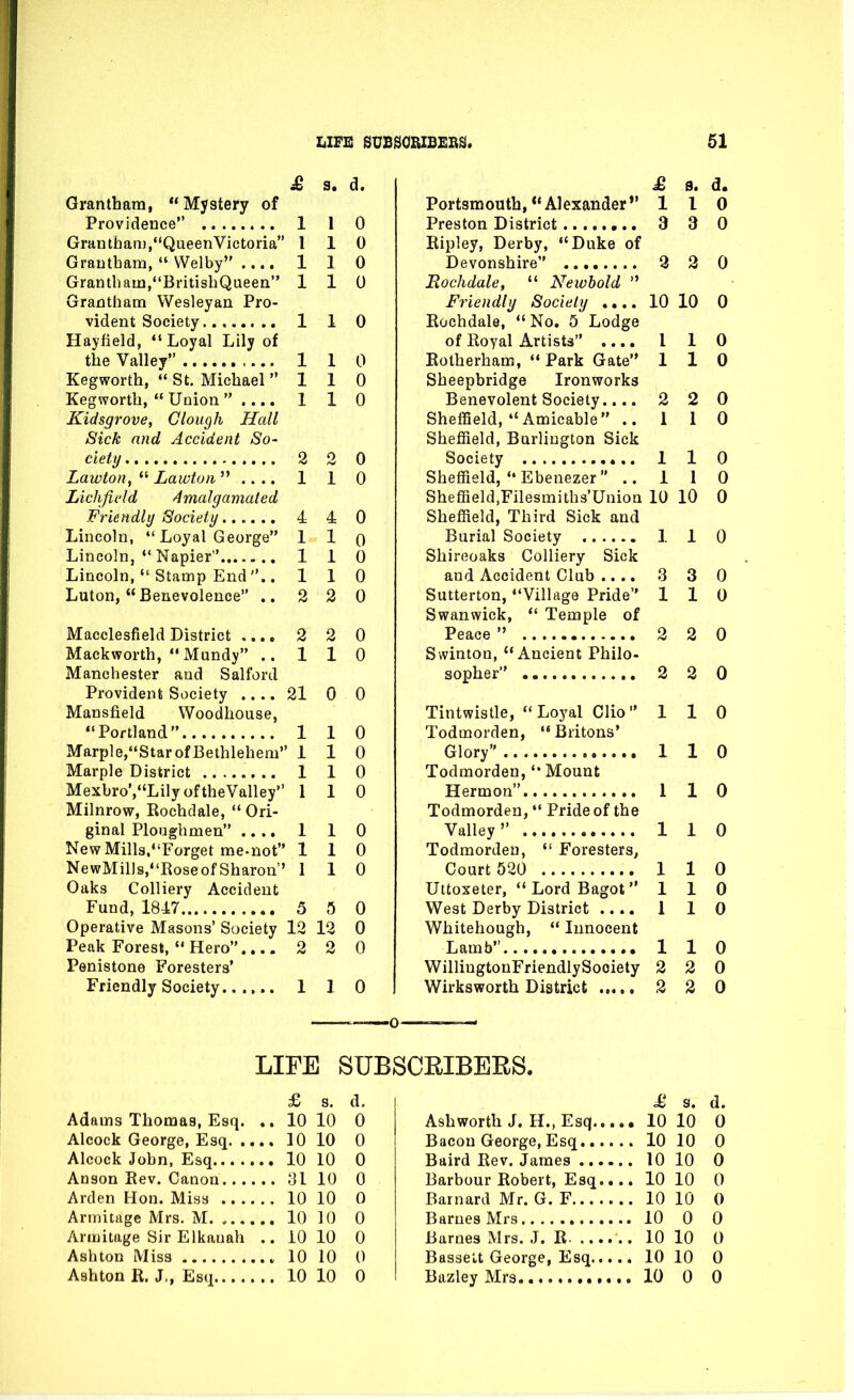 £, s. d. Grantham, Mystery of Providence 1 1 0 Grantfaanj,QueenVictoria 110 Grantham,  VVelby .... 110 Grantham,BritishQueen 110 Grantham Wesleyan Pro- vident Society 1 1 0 Hayfield, Loyal Lily of the Valley 1 1 0 Kegworth,  St, Michael 110 Kegworth,  Union  .... 1 1 0 Kidsgrove, dough Hall Sick and Accident So- ciety 2 2 0 Lawtoii,  Lawtoii  .. .. 1 1 0 Lichfield Amalgamated Friendly Society...... 4 4 0 Lincoln,  Loyal George 1 1 q Lincoln,'* Napier 110 Lincoln, *'Stamp End .. 110 Luton, Benevolence .. 2 2 0 Macclesfield District .... 2 2 0 Mackworth,  Mundy .. 110 Manchester and Salford Provident Society 21 0 0 Mansfield Woodhouse, Portland 110 Marple,Star of Bethlehem 1 1 0 Marple District ........ 1 1 0 Mexbro',LilyoftheValle_y 1 1 0 Milnrow, Rochdale,  Ori- ginal Ploughmen .... 1 1 0 NewMills/'Forget me-not 110 NewMills,RoseofSharon'' 1 1 0 Oaks Colliery Accident Fund, 1847 5 5 0 Operative Masons' Society 12 12 0 Peak Forest,  Hero.... 2 2 0 Penistone Foresters' Friendly Society 1 ] 0 £ s. d. Portsmouth, Alexander 1 I 0 Preston District 3 3 0 Ripley, Derby, Duke of Devonshire 3 2 0 Rochdale,  Newbold  Friendly Society .... 10 10 0 Rochdale,  No. 5 Lodge of Royal Artists .... I 1 0 Rotherham,  Park Gate 1 1 0 Sheepbridge Ironworks Benevolent Society.... 2 2 0 Sheffield, Amicable ..110 Sheffield, Burlington Sick Society 1 1 0 Sheffield, Ebenezer ..110 Sheffield.Filesmiths'Union 10 10 0 Sheffield, Third Sick and Burial Society 1 1 0 Shireoaks Colliery Sick and Accident Club .... 3 3 0 Sutterton, Village Pride 1 1 0 Swanwick,  Temple of Peace  2 2 0 Swinton, Ancient Philo- sopher 2 2 0 Tintwistle, Loyal Clio 110 Todmorden,  Britons' Glory 1 1 0 Todmorden, Mount Hermon 110 Todmorden,  Pride of the Valley 1 1 0 Todmorden,  Foresters, Court 520 1 1 0 Uttoxeter, LordBagot 110 West Derby District .... 1 1 0 Whitehough,  Innocent Lamb 110 WillingtonFriendlySooiety 2 2 0 Wirksworth District 2 2 0 LIFE SUBSCEIBEES. s. d. Adams Tliomas, Esq. . . 10 10 0 10 0 10 0 . 01 10 0 10 0 . 10 10 0 Armitage Sir Elkauah , . 10 10 0 10 0 £ s. d. Ashworth J. H., Esq 10 10 0 Bacon George, Esq 10 10 0 Baird Rev. James 10 10 0 Barbour Robert, Esq.... 10 10 0 Barnard Mr. G. F 10 10 0 Barnes Mrs 10 0 0 Barnes Mrs. J. R 10 10 0 Basse'tt George, Esq 10 10 0