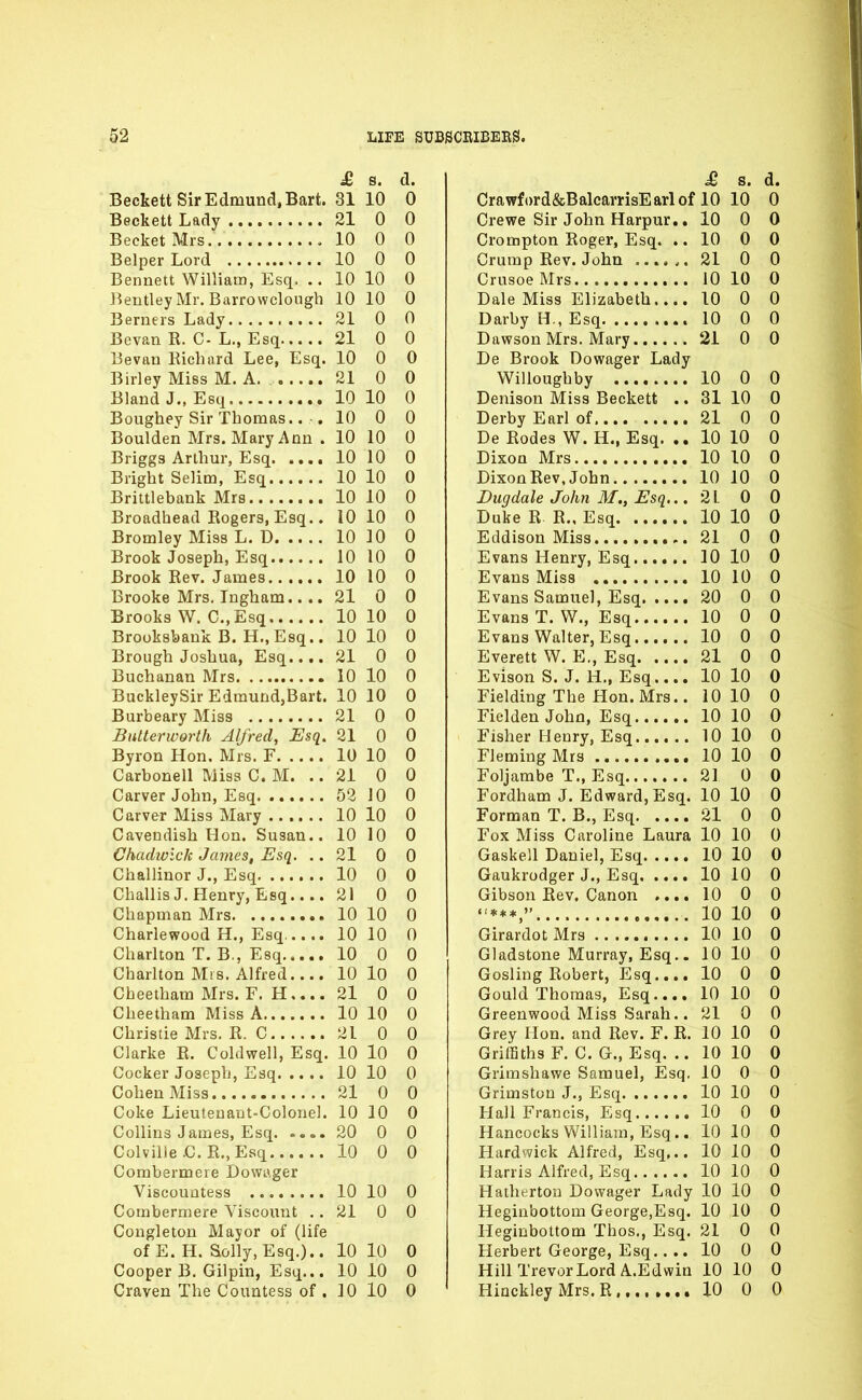 £ s. d. Beckett Sir Edmund, Bart. 31 10 0 Beckett Lady 21 0 0 Becket Mrs 10 0 0 Belper Lord 10 0 0 Bennett William, Esq. .. 10 10 0 Hentley Mr. Barrowclough 10 10 0 Berners Lady 21 0 0 Bevan R. C- L., Esq 21 0 0 Bevan Richard Lee, Esq. 10 0 0 Birley Miss M. A. 21 0 0 Bland J., Esq 10 10 0 Boughey Sir Thomas.. -. 10 0 0 Boulden Mrs. Mary Ann . 10 10 0 Briggs Arthur, Esq 10 10 0 Bright Selim, Esq 10 10 0 Brittlebank Mrs 10 10 0 Broadhead Rogers, Esq.. 10 10 0 Bromley Miss L. D 10 10 0 Brook Joseph, Esq 10 10 0 Brook Rev. James 10 10 0 Brooke Mrs. Ingham.... 21 0 0 Brooks W. C.,Esq 10 10 0 Brooksbank B. H.,Esq.. 10 10 0 Brough Joshua, Esq.... 21 0 0 Buchanan Mrs 10 10 0 BuckleySir EdmundjBart. 10 10 0 BurbearyMiss 21 0 0 Bnlterworth Alfred, Esq. 21 0 0 Byron Hon. Mrs. F 10 10 0 Carbonell Miss C. M. .. 21 0 0 Carver John, Esq 52 10 0 Carver Miss Mary 10 lO 0 Cavendish Hon. Susan.. 10 10 0 Chadivick James, Esq. .. 21 0 0 Challinor J., Esq 10 0 0 ChallisJ. Henry,Esq 21 0 0 Chapman Mrs 10 10 0 Charlewood H., Esq . 10 10 0 Charlton T. B., Esq 10 0 0 Charlton Mis. Alfred 10 lo 0 Cheetham Mrs. F. H 21 0 0 Cheetham Miss A 10 10 0 Christie Mrs. R. C 21 0 0 Clarke R. Coldwell, Esq. 10 lO 0 Cocker Joseph, Esq 10 10 0 Cohen Miss 21 0 0 Coke Lieutenant-Colonel. 10 10 0 Collins James, Esq 20 0 0 Colville .C. R.,Esq 10 0 0 Combermere Dowager Viscountess 10 10 0 Combermere Viscount .. 21 0 0 Congleton Mayor of (life of E. H. Solly, Esq.).. 10 10 0 Cooper B. Gilpin, Esq... 10 10 0 Craven The Countess of . 10 10 0 £ s. d. Crawford&BalcavrisEarlof 10 10 0 Crewe Sir John Harpur.. 10 0 0 Crompton Roger, Esq. .. 10 0 0 Crump Rev. John 21 0 0 Crusoe Mrs 10 10 0 Dale Miss Elizabeth.... 10 0 0 Darby H., Esq .10 0 0 Dawson Mrs, Mary 21 0 0 De Brook Dowager Lady Willoughby 10 0 0 Denison Miss Beckett .. 31 10 0 Derby Earl of 21 0 0 De Rodes W. H., Esq. 10 10 0 Dixon Mrs 10 10 0 Dixon Rev, John 10 10 0 Dugdale John M., Esq. ..21. 0 0 Duke R R., Esq 10 10 0 Eddison Miss 21 0 0 Evans Henry, Esq 10 10 0 Evans Miss 10 10 0 Evans Samuel, Esq 20 0 0 Evans T. W., Esq 10 0 0 Evans Walter, Esq 10 0 0 Everett W. E., Esq 21 0 0 Evison S. J. H., Esq 10 10 0 Fielding The Hon. Mrs.. 10 10 0 Fielden John, Esq 10 10 0 Fisher Henry, Esq 10 10 0 Fleming Mrs 10 10 0 Foljambe T., Esq 21 0 0 Fordham J. Edward,Esq. 10 10 0 Forman T. B., Esq 21 0 0 Fox Miss Caroline Laura 10 10 0 Gaskell Daniel, Esq 10 10 0 Gaukrodger J., Esq 10 10 0 Gibson Rev. Canon .... 10 0 0 ***, 10 10 0 Girardot Mrs 10 10 0 Gladstone Murray, Esq.. 10 10 0 Gosling Robert, Esq.... 10 0 0 Gould Thomas, Esq.... 10 10 0 Greenwood Miss Sarah.. 21 0 0 Grey Hon. and Rev. F. R. 10 10 0 GriiSths F. C. G., Esq. .. 10 10 0 Grimshawe Samuel, Esq. 10 0 0 Grimston J., Esq 10 10 0 Hall Francis, Esq 10 0 0 Hancocks V\^illiam, Esq.. 10 10 0 Hardwick Alfred, Esq... 10 10 0 Harris Alfred, Esq 10 10 0 Hatherton Dowager Lady 10 10 0 Heginbottom George,Esq. 10 10 0 Heginbottom Thos., Esq. 21 0 0 Herbert George, Esq.... 10 0 0 Hill Trevor Lord A.Edwin 10 10 0 Hinckley Mrs. R 10 0 0