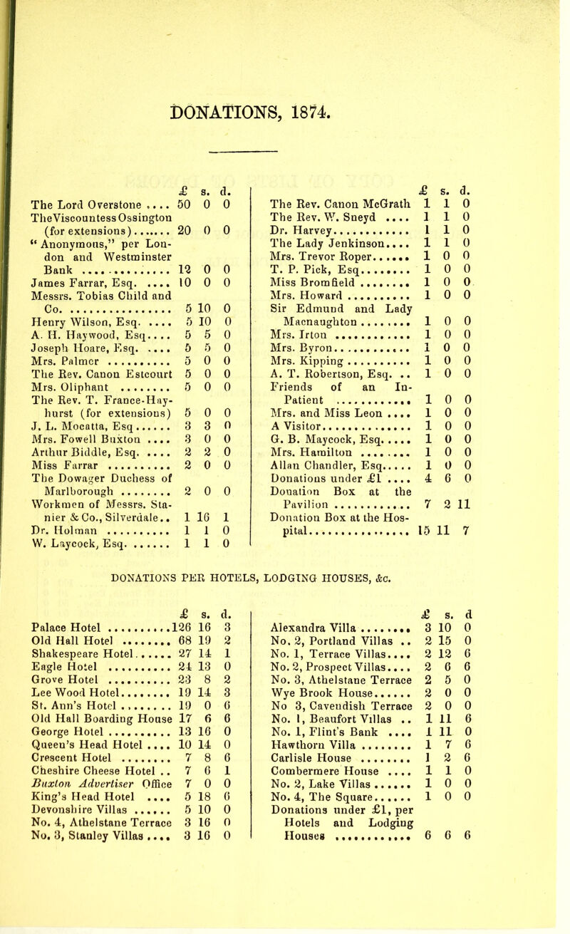 DONATIONS, 1874. £ s. d. The Lord Overstone .... 50 0 0 TheViscountess Ossington (for extensions) 20 0 0  Anonymous, per Lon- don and Westminster Bank ... 12 0 0 James Farrar, Esq 10 0 0 Messrs. Tobias Child and Co 5 10 0 Henry Wilson, Esq 5 10 0 A. H. Haywood, Esq.... 5 5 0 Joseph Hoare, Eisq 5 5 0 Mrs. Palmer 5 0 0 The Kev. Canon Estcourt 5 0 0 Mrs. Oliphant 5 0 0 The Rev. T. France-Hay- hurst (for extensions) 5 0 0 J. L. Mocatta, Esq 3 3 0 Mrs. Fowell Buxton 3 0 0 Arthur Biddle, Esq 2 2 0 Miss Farrar 2 0 0 The Dowager Duchess of Marlborough 2 0 0 Workmen of Messrs. Sia- nier & Co., Silverdale.. 1 16 1 Dr. Holraan 1 1 0 W. Laycock, Esq 1 1 0 £ s. d. Palace Hotel ..126 16 3 Old Hall Hotel 68 19 2 Shakespeare Hotel 27 14 1 Eagle Hotel 24 13 0 Grove Hotel 23 8 2 Lee Wood Hotel 19 14 3 St. Ann's Hotel 19 0 0 Old Hall Boarding House 17 6 6 Queen's Head Hotel 10 14 0 Crescent Hotel 7 8 6 Cheshire Cheese Hotel .. 7 6 1 Buxton Advertiser Office 7 0 0 King's Head Hotel .... 5 18 6 Devonshire Villas 5 10 0 No. 4, Atheistane Terrace 3 16 0 No. 3, Stanley Villas .... 3 16 0 £ s. d. The Rev. Canon McGrath 110 The Rev. W. Sneyd .... 1 1 0 Dr. Harvey I 1 0 The Lady Jenkinson.,.. 110 Mrs. Trevor Roper 1 0 0 T. P. Pick, Esq 10 0 Miss Bromfield 1 0 0 Mrs. Howard 1 0 0 Sir Edmund and Lady Macnaughton 1 0 0 Mis. Jrton 1 0 0 Mrs. Byron 10 0 Mrs. Kipping 1 0 0 A. T. Robertson, Esq. ..100 Friends of an In- patient 10 0 Mrs. and Miss Leon .... 1 0 0 A Visitor 10 0 G. B. Maycock, Esq 1 0 0 Mrs. Hamilton 1 0 0 Allan Chandler, Esq 10 0 Donations under £L .... 4 6 0 Donation Box at the Pavilion 7 2 11 Donation Box at the Hos- pital 15 11 7 ^ s. d Alexandra Villa 3 10 0 No. 2, Portland Villas .. 2 15 0 No. 1, Terrace Villas.... 2 12 6 No. 2, Prospect Villas.... 2 6 6 No. 3, Atheistane Terrace 2 5 0 Wye Brook House 2 0 0 No 3, Cavendish Terrace 2 0 0 No. I, Beaufort Villas .. 1 11 6 Hawthorn Villa 1 7 6 Carlisle House 1 2 6 Combermere House .... 1 1 0 No. 2, Lake Villas 1 0 0 No. 4, The Square 10 0 Donations under £l, per Hotels and Lodging Houseg ............ 6 C 6 DONATIONS PER HOTELS, LOBGTNa HOUSES, &C.