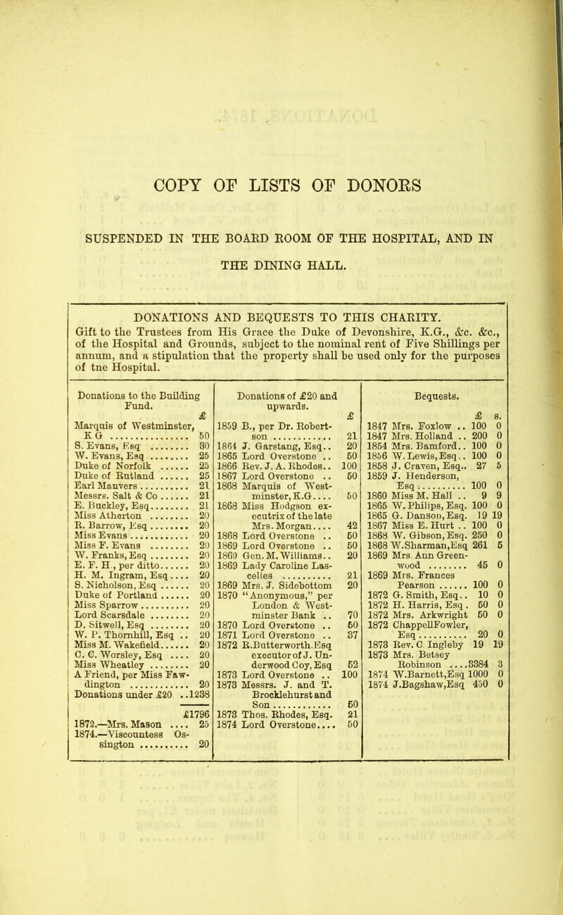 COPY OF LISTS or DONOES SUSPENDED IN THE BOAED EOOM OF THE HOSPITAL, AND IN THE DINING HALL. DONATIONS AND BEQUESTS TO THIS CHAEITY. Gift to tlie Trustees from His Grace the Duke of Devonshire, K.G., &c. &c., of the Hospital and Grounds, subject to the nominal rent of Five Shillings per annum, and a stipulation that the property shall be used only for the purposes of tne Hospital. Donations to the Building Fund. & Marquis of Westminster, KG 50 S. Evans, Esq 30 W. Evaus, Esq 25 Duke of Norfolk 25 Duke of Rutland 25 Earl Manvers 21 Messrs. Salt & Co 21 E. Buckley, Esq 21 Miss Atherton 20 R. Barrow, Esq 20 Miss Eyans 20 Miss F. Evans 20 W. Franks, Esq 20 E. F. H , per ditto 20 H. M. Ingram, Esq 20 S. Nicholson, Esq 20 Duke of Portland 20 Miss Sparrow 20 Lord Scarsdale 20 D. Sitwell, Esq 20 W. P. Thomhill, Esq .. 20 Miss M. Wakefield 20 C. G. Worsley, Esq 20 Miss Wheatley 20 I A Friend, per Miss Faw- dington 20 Donations under JS20 . .1238 JE1796 1872.—Mrs. Mason 25 1874.—Viscountess Os- sington 20 Donations of £20 and upwards. & 1859 B., per Dr. Robert- son 21 1864 J. Garstang, Esq.. 20 1865 Lord Overstone .. 50 1866 Rev. J. A. Rhodes.. 100 1867 Lord Overstone .. 50 1868 Marquis of West- minster, K.G 50 1868 Miss Hodgson ex- ecutrix of the late Mrs. Morgan 42 1868 Lord Overstone .. 50 1869 Lord Overstone .. 50 1869 Gen.M.Williams.. 20 1869 Lady Caroline Las- celles 21 1869 Mrs. J. Sidebottom 20 1870 Anonymous, per London & West- minster Bank .. 70 1870 Lord Overstone .. 60 1871 Lord Overstone .. 87 1872 R.Butterworth.Esq executor of J. Un- derwood C oy, Esq 52 1873 Lord Overstone .. 100 1873 Messrs. J. and T. Brocklehurst and Son 50 1873 Thos. Rhodes, Esq. 21 1874 Lord Overstone.... 50 Bequests. & s. 1847 Mrs. Foxlow .. 100 0 1847 Mrs. Holland .. 200 0 1854 Mrs. Bamford.. 100 0 1866 W.Lewis,Esq.. 100 0 1858 J. Craven, Esq.. 27 5 1859 J. Henderson, Esq. 100 0 1860 Miss M. Hall .. 9 9 1865 W. Philips, Esq. 100 0 1865 G. Danson.Esq. 19 19 1867 Miss E. Hurt .. 100 0 1868 W. Gibson, Esq. 250 0 1868 W.Sharman,Esq 261 5 1869 Mrs. Ann Green- wood 45 0 1869 Mrs. Prances Pearson 100 0 1872 G.Smith, Esq.. 10 0 1872 H. Harris, Esq . 50 0 1872 Mrs. Arkwright 50 0 1872 ChappellFowler, Esq 20 0 1873 Rev. C Ingleby 19 19 1873 Mrs. Betsey Robinson 8384 3 1874 W.Barnett,Esq 1000 0 1874 J.BagshawjEsq 450 0