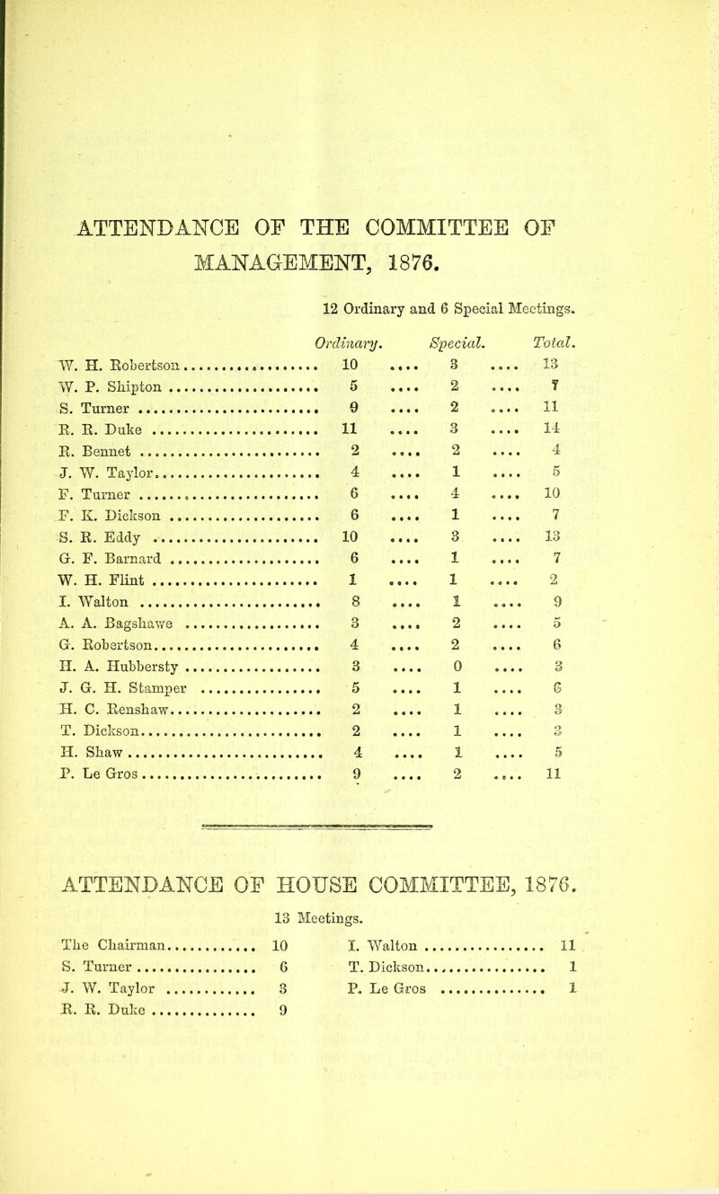 ATTENDANCE OE THE COMMITTEE OF MANAGEMENT, 1876. 12 Ordinary and 6 Special Meetings. Ordinary. Special. Total. W. H. Robertson 10 .... B .... 13 W. P. Shipton 5 .... 2 .... T S. Turner 0 .... 2 .... 11 R. R. Duke 11 .... 3 .... 14 R. Bennet 2 .... 2 .... 4 J. W. Taylor 4 .... 1 .... 5 F. Turner 6 .... 4 .... 10 F. K. Dicksou 6 .... 1 .... 7 S. R. Eddy 10 .... 3 .... 13 G. F. Barnard 6 .... 1 .... 7 W. H. Flint 1 .... 1 .... 2 I. Walton 8 .... 1 .... 9 A. A. Bagsliawe 3 .... 2 .... 5 G. Robertson 4 .... 2 .... 6 H. A. Hubbersty 3 .... 0 .... 3 J. G. H. Stamper 5 .... 1 .... G 44. C. Renshaw 2 .... 1 .... 3 T. Dickson 2 .... 1 .... 3 14. Shaw 4 .... 1 .... 5 P. Le Gros 9 .... 2 .... 11 ATTENDANCE OF HOUSE COMMITTEE, 1876. 13 Meetings. Tlie Chairman 10 I. Walton 11 S. Turner 6 T. Dickson... 1 -J. W. Taylor 3 P. Le Gros 1