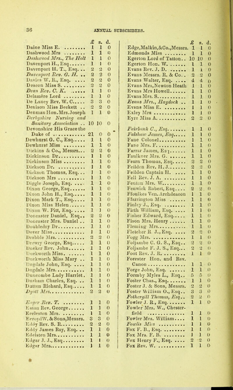 £ s. d. £ s. d. Daine Miss E 1 1 0 Edge,Malkin,&Co.,Messrs. 1 1 0 Dashwood Mrs 1 1 0 Edmonds Miss 1 1 0 Dashwood Mrs., The Holt 1 1 0 Egerton Lord of Tatton.. 10 10 0 Davenport H., Esq 1 1 0 Egerton Hon. W 1 1 0 Davenport H. T., Esq. .. 2 2 0 Evans Rev. J. D 1 I 0 Davenport Rev. G. II. .. 2 2 0 Evans Messrs. R. & Co. . 2 2 0 Davies W. K., Esq 2 2 0 Evans Walter, Esq 4 4 0 Deacon Miss S 2 2 0 Evans Mrs,Newton Heath 1 1 0 Dean Rev. C. K. ..... 1 1 0 Evans Mrs Howell 1 1 0 Delamere Lord ........ 1 1 0 Evans Mrs. S 1 1 0 De Laney Rev. W. C 3 3 0 Evans Mrs., Hay dock .. 1 1 0 Denison Miss Beckett .. 2 2 0 Evans Miss E 1 1 0 Denman Hon.Mrs. Joseph 1 1 0 Exley Mrs 1 1 0 Derbyshire Nursing and Eyre Miss A 2 2 0 Sanitary Association .. 10 10 0 Devonshire His Grace the Fairbank C., Esq 1 1 0 Duke of 21 0 0 Falshaw James, Esq 1 1 0 Dewhurst G. C., Esq 1 L 0 Fane Colonel 1 1 0 Dewhurst Miss . 1 1 0 Fane Mrs. F 1 1 o Dickins & Co., Messrs... 2 2 0 Farrar James, Esq 1 1 0 Diekinson Dr. 1 1 0 Faulkner Mrs. G. 1 1 0 Dickinson Miss 1 1 0 Fearn Thomas, Esq 2 2 0 Diekson Dr 1 1 0 Feilden Rev. H. J 2 2 0 Dickson Thomas, Esq. .. i 1 0 Feilden Captain H 1 1 0 Dickson Mrs 1 1 0 Fell Rev. J. A 1 1 0 Diggle Joseph, Esq. ... - 1 1 0 Fenton Mrs. W 1 1 0 Dixon George, Esq 1 1 0 Fenwick Robert, Esq.... 2 2 0 Dixon John H., Esq 1 1 0 Ffoulkes Yen. Archdeacon 1 1 0 Dixon Mark T., Esq 1 1 0 Ffarrington Miss 1 1 0 Dixon Miss Helen 1 1 0 Finley J., Esq 1 1 0 Dixon W. Pitt, Esq 1 ] 0 Firth William, Esq 1 1 0 Doncaster Daniel, Esq.. 2 2 0 Fisher Edward, Esq 1 1 0 Doncaster Mrs. Daniel .. 1 1 0 Fison Mrs. Henry 1 1 0 Doubleday Dr 1 1 0 Fleming Mrs 1 1 0 Dover Miss 1 1 0 Fletcher R. J., Esq 2 2 0 Drabble IVTrs 2 2 0 Fogg Mrs. ............ 1 1 O' Drewry George, Esq 1 i 0 Foljambe C. G. S., Esq.. 2 2 0 Docker Rev. John.,.... 1 i 0 Foljambe F. J. S., Esq... 2 2 G Duckworth Miss. 1 i 0 Foot Rev. J. R 1 1 0 Duckworth Miss Mary .. I i 0 Forester Hon. and Rev. Dugdale John, Esq 1 i 0 Canon 1 1 O’ Dugdale Mrs 1 l 0 Forge John, Esq * 1 1 0 Buncombe Lady Harriet. 1 i 0 Formby Myles L., Esq.. 5 5 G Durham Charles, Esq. .. 1 ] 0 Foster Chas., Esq 1 1 0 Dutton Richard, Esq 1 l 0 Foster J. & Sons, Messrs. 2 2 0 Dyott Mrs. 2 2 0 Foster William 0.,Esq.. 3 3 0 Fothergill Thomas, Esq.. 2 2 0 Eager-Rev. T. 1 1 0 Fowler J. R., Esq 1 1 G Eaton Rev. George 1 1 0 Fowler Mrs. W., Chester- E nelpstnn Mvs. . 1 1 o field 1 1 o EcroydW. & Sons,Messrs. 3 3 0 Fowler Mrs. William.... 1 0 Eddy Rev. S. R 2 2 0 Fowlis Miss 1 1 0 Eddy James Ray, Esq. .. 1 1 0 Fox F. B., Esq 1 1 0 Edelsten Mrs. 1 1 0 Fox Mrs. F. B 1 1 0 Edgar J. J., Esq 1 l 0 Fox Henry F., Esq 2 -2 0