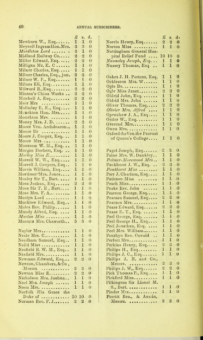 £ s. d. Mewburn W., Esq 1 1 0 Meynell IngramHon.Mrs. 3 3 0 Middleton Lord 1 1 0 Midland Railway Co 2 2 0 Miller Edward, Esq. .... 220 Milligan Mr. E. C 1 1 0 Milner Charles, Esq 110 Milner Charles, Esq., jun. 2 2 0 Milner W. P., Esq 110 Milnes Eli, Esq 1 1 0 Milward R.,Esq 2 2 0 Minton’s China Works .. 2 2 0 Mitchell A. Esq 2 2 0 MoirMrs 1 1 0 Molladey E. E., Esq.... 110 Monckton Hon. Mrs 1 1 0 Monckton Mrs 1 1 0 Money Mrs. J. D 2 2 0 Moore Ven. Archdeacon.. 110 Moore Dr 1 1 0 Moore J. Cooper, Esq. .. 110 Moore Mrs 1 1 0 Moorsotn W. M., Esq. .. 110 Morgan Herbert, Esq. .. 110 Morley Miss E 1 1 0 Morrell W. W., Esq 1 1 0 Morrell J. Conyers, Esq.. 110 Morris William, Esq.... 110 Mortimer*Mrs. Jones.... 110 Mosley Sir T., Bart 1 1 0 Moss Joshua, Esq 2 2 0 Moss Sir T. E , Bart.... 110 Moss Mrs. F. A 1 1 0 Mostyn Lord 1 1 0 Mucklow Edward, Esq.. 1 i 0 Mules Rev. Philip 110 Mundy Alfred, Esq 1 1 0 Murton Miss 1 1 0 Musters Mrs. Chaworth.. 5 5 0 Navlor Mrs. 110 Neale Mrs. C 1 1 0 Needham Samuel, Esq.. 110 Neild Miss 1 1 0 Nesfield R. W. M., Esq.. 110 Nesfield Mrs 1 1 0 Newman Edward, Esq... 2 2 0 Newton, Chambers, & Co , Messrs 2 2 0 Newton Miss E 2 2 0 Nicholson Mrs. Joshua.. 110 Noel Mrs. Joseph 1 1 0 Noon Mrs 1 1 0 Norfolk His Grace the Duke of 10 10 0 Norman Rev. F. J 2 2 0 £ s. Norris Henry, Esq 2 2 Norton Miss 1 1 Nottingham General Hos- pital Relief Fund .... 10 10 Nunneley Joseph, Esq. . . 1 1 Nussey Thomas, Esq. .. 11 Oakes J. H, Porteus, Esq. 1 1 Ockleston Mrs. W 1 1 Ogle Dr 1 1 Ogle Miss Janet 2 2 Oldrid John, Esq 1 1 Oldrid Mrs. John ...... 1 1 Oliver Thomas, Esq 2 2 Olivier Mrs. Alfred .... 1 1 Openshaw J. A., Esq.... 1 1 Ostler W., Esq 1 1 Overend Mrs 1 1 Owen Mrs 1 1 Oxford theVen.the Provost of Queen’s College.... 1 1 Paget Joseph, Esq 2 2 Paine Mrs. W. Dunkley.. 1 1 Palmer-Moreivood Mrs .. 1 1 Pankhurst J. W., Esq. .. 2 2 Pankhurst Miss 1 1 Parr J. Charlton, Esq.... 1 1 Patieson Miss 1 1 Peach Miss 1 1 Peake Rev. John 1 1 Pearson George, Esq 1 1 Pearson Samuel, Esq.... 2 2 Pearson Mrs 1 1 Pease Edward, Esq 2 2 Pease E. T., Esq 1 1 Peel George, Esq 1 1 Peel George H., Esq.... 1 1 Peel Jonathan, Esq 1 1 Peel Mrs. William 1 1 Penrhyn Rev. Oswald .. 1 1 Perfect Mrs I 1 Perkins Henry, Esq 2 2 Philips H., Esq 1 1 Philips J. C., Esq 1 1 Philips J. N. and Co., Philips J. W„ Esq 2 2 Pick Thomas P., Esq... . 1 1 Pickford Miss 1 1 Pilkington Sir Lionel M. S., Bart 1 1 Pinder Mrs 1 1 Porritt Bro., & Austin, Messrs 2 2 d. 0 0 0 0 0 0 0 0 0 0 0 0 0 0 0 0 0 0 0 0 0 0 0 0 0 0 0 0 0 0 0 0 0 0 0 0 0 0 0 0 0 0 0 0 0 0 0 0