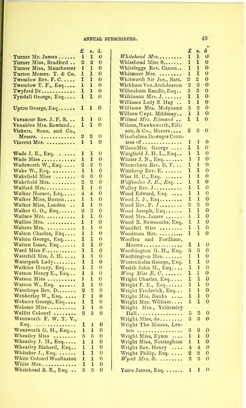 £ s. Turner Mr. James 1 1 Turner Miss, Bradford .. 2 2 Turner Miss, Manchester 1 1 Turton Messrs. T. & Co. 1 1 Twemlow Rev. F. C 1 1 Twemlow T. F., Esq.... 1 1 Twyford Dr 1 1 Tyndall George, Esq.... 1 1 Upton George, Esq 1 1 Vavasour Rev. J. F. S. .. 1 1 Venables Mrs. Rowland.. 1 1 Vickers, Sons, and Co., Vincent Mrs 1 1 Wade J. E., Esq 1 1 Wade Miss 1 1 Wadsworth W„, Esq 2 2 Wake W., Esq 1 1 Wakefield Miss 6 6 Wakefield Mrs 2 2 Walford Mrs 1 1 Walker Horace, Esq 4 4 Walker Miss, Boston..,. 1 1 Walker Miss, London .. 11 Walker 0. O., Esq 2 2 Wallace Mrs 1 1 Walliss Mrs 1 1 Walters Mrs 1 1 Walton Charles, Esq.... 1 1 Walton George, Esq 1 1 Walton Isaac, Esq 1 1 Ward Miss F 1 1 Waterfall Mrs. J. H 1 1 Waterpark Lady 1 1 Watkins Henry, Esq.... 1 1 Watson Henry E., Esq... 1 1 Watson Miss 1 1 Watson W., Esq. ...... 1 1 Wauchope Rev. D 2 2 Webberley W., Esq I 1 Webster George, Esq.... 1 1 Webster Miss 1 1 Welfitt Colonel ........ 8 3 Wentworth F. W. T. V., Wentworth G. H., Esq... 1 1 Wheatley Miss 5 5 Wheatley J. H., Esq 1 1 Wheatley Richard, Esq.. 1 1 Whitaker J., Esq 1 1 White Colonel Woollaston 1 1 White Mrs 1 1 £ s. d* Whitehead Mrs 1 1 0 Whitehead Miss S 1 1 0 Whitelegge Rev. Canon.. 110 Whitmore Mrs 1 1 0 Whitworth Sir Jos., Bart. 2 2 0 Wickham Ven.Archdeacon 2 2 0 Wilbraham Randle,Esq.. 3 3 0 Wilkinson Mrs. J 1 1 0 Williams Lady S. Hay .. 110 Williams Mrs. Molyneux 2 2 0 Willson Capt. Mildmay.. 110 Wilmot Mrs. Edmund .. 110 Wilson, H awksworth, Elli- son, & Co., Messrs.... 2 2 0 Winchelsea Do wager Coun- tess of 1 1 0 WilsonMrs. George .... 1 1 0 Wingheld J. H. L., Esq.. 1 1 0 Winter J. N., Esq 110 Winterborn Rev. B. T. .. 110 Winthrop Rev. E 1 1 0 Wise H. C., Esq 1 1 0 Wolfenden J. R., Esq. .. 110 Wolley Rev. J 1 1 0 Wood Edward, Esq 1 1 0 Wood J. J., Esq 110 Wood Rev. F.J 3 3 0 Wood Joseph, Esq 1 1 0 Wood Mrs. James 1 1 0 Wood R. Newcombe, Esq. 110 Woodfall Miss 1 1 0 Woodman Mrs 110 Woollen and Fordham, Messrs 110 Worthington G. H., Esq. 3 3 0 Worthington Mrs 1 1 0 Wostenholm George, Esq. 110 Wraith John H., Esq.... 110 Wray Miss E.G 1 1 0 Wright Charles, Esq 1 1 0 Wright F. E., Esq 110 Wright Frederick, Esq... 110 Wright Mrs. Banks 1 1 0 Wright Mrs. William.... 110 Wright Mrs., Yeldersley Hall 5 5 0 Wright Miss, do 3 3 0 Wright The Misses, Len- ton 3 3 0 Wright Miss, Eyam .... 1 1 0 Wright Miss, Nottingham 110 Wright Rev. Henry .... 4 4 0 Wright Philip, Esq 2 2 0 Wyatt Mrs. S 2 2 0 d. 0 0 0 0 0 0 0 0 0 0 0 0 0 0 0 0 0 0 0 0 0 0 0 0 0 0 0 0 0 0 0 0 0 0 0 0 0 0 0 0 0 0 0 0 0 0 0 0 0 0