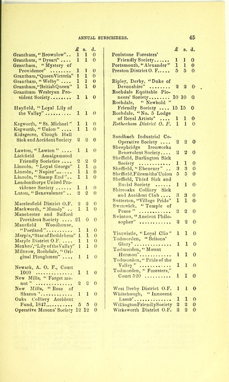 £ s. d. Grantham, “ Brownlow”.. 110 Grantham, “ Dysart” .... 1 1 0 Grantham, “Mystery of Providence” 1 1 0 Grantham,“QueenYictoria” 110 Grantham, “ Welby” .... 110 Grantham,“BritishQueen” 110 Grantham Wesleyan Pro- vident Society 1 1 0 Hayfield, “Loyal Lily of the Valley” 1 1 0 Kegworth, “ St. Michael ”110 Kegworth, “ Union  .... 1 1 0 Kidsgrove, Clough Hall Sick and Accident Society 2 2 0 Lawton, “ Lawton ” .... 1 1 0 Lichfield Amalgamated Friendly Societies .... 2 2 0 Lincoln, “ Loyal George” 1 1 o Lincoln, “ Napier”....... 110 Lincoln, “ Stamp End ”.. 110 Londonthorpe United Pro- vidence Society 1 1 0 Luton, “ Benevolence” .. 2 2 0 Macclesfield District O.F. 2 2 0 Mackworth, “Mundy” .. 110 Manchester and Salford Provident Society .... 21 0 0 Mansfield Woodhouse, “Portland” 110 Marple,“Star of Bethlehem” 1 1 0 Marple District O.F 1 1 0 Mexbro’,“Lily oftheValley” 110 Milnrow, Rochdale, “ Ori- ginal Ploughmen” .... 1 1 0 Newark, A. O. F., Court 1009 1 1 0 New Mills, “ Forget me- not ” 2 2 0 New Mills, “ Bose of Sharon’’ 110 Oaks Colliery Accident Fund, 1847 5 5 0 Operative Masons’ Society 12 12 0 £ s. d. Penistone Foresters’ Friendly Society 110 Portsmouth, “Alexander” 110 Preston District O. F 5 5 0 Kiplev, Derby, “Duke of Devonshire” 2 2 0 Rochdale Equitable Pio- neers’ Society 10 10 0 Rochdale, “ Newbold ” Friendly Society .... 15 15 0 Rochdale, “No. 5 Lodge of Royal Artists” .... 1 1 O Rotherham District O.F. 1 1 0 Sandbacli Industrial Co- Operative Society .... 2 2 O Sheepbridge Ironworks Benevolent Society.... 220 Sheffield, Burlington Sick Society 1 1 0 Sheffield, “ Ebenezer ” .. 3 3 0 Sheffield,Filesmiths’Uniou 5 5 0 Sheffield, Third Sick and Burial Society 1 1 O’ Shireoaks Colliery Sick and Accident Club .... 3 3 0 Sutterton, “Village Pride” 110 Swanwick, “ Temple of Peace ” 2 2 0 Swinton, “Ancient Philo- sopher” 2 2 0 Tintwistle, “Loyal Clio” 1 1 O' Todmorden, “ Britons’ Glory” 1 1 O' Todmorden, “ Mount Hermon” 110 Todmorden, “ Pride of the Valley” 1 1 O Todmorden, “ Foresters,” Court 520 1 1 0 West Derby District O.F. 110 Whitehough, “ Innocent Lamb” 1 1 0 WilliugtonFriendlySociety 2 2 0 Wirksworth District O.F. 2 2 0’